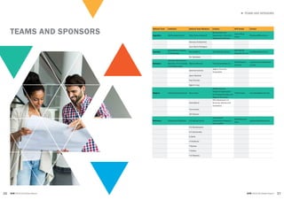 37
► TEAMS AND SPONSORS
GEM 2015/16 Global Report36 GEM 2015/16 Global Report
National Team Institution National Team Members Funders APS Vendor Contact
Argentina IAE Business School Silvia Torres Carbonell
Buenos Aires City
Government - Economic
Development Ministry
Cantu Maria
Celina
SCarbonell@iae.edu.ar
Aranzazu Echezarreta
Juan Martin Rodriguez
Australia
Queensland University
of Technology
Paul Steffens QUT Business School
Q&A Market
Research Pty Ltd
p.steffens@qut.edu.au
Per Davidsson
Barbados
The Cave Hill School of
Business, The University
of the West Indies
Marjorie Wharton First Citizens Bank Ltd
D&B Research
Services
marjorie.wharton@cavehill.
uwi.edu
Jeannine Comma
Sagicor Financial
Corporation
Jason Marshall
Paul Pounder
Egbert Irving
Belgium Vlerick Business School Hans Crijns
STORE (Flemish
Research Organisation
for Entrepreneurship and
Regional Economy)
TNS Dimarso tine.holvoet@vlerick.com
Niels Bosma
EWI (Department of
Economy, Science and
Innovation)
Tine Holvoet
Jeff Seaman
Botswana University of Botswana C R Sathyamoorthi
International
Development Research
Centre (IDRC)
GEM Botswana
Team
sathyamo@mopipi.ub.bw
R S Morakanyane
G N Ganamotse
G Setibi
I R Radikoko
T Mphela
T Tsheko
T G Ditswheu
TEAMS AND SPONSORS
 