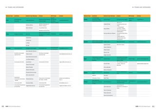 40 41
► TEAMS AND SPONSORS► TEAMS AND SPONSORS
GEM 2015/16 Global Report GEM 2015/16 Global Report
National Team Institution National Team Members Funders APS Vendor Contact
Chile
Universidad del
Desarrollo
Vesna Mandakovic
Telefónica Chile: Movistar
Innova & Wayra
Questio,
Estudios de
Mercado y
Opinion Limitada
vmandakovic@udd.cl
Adriana Abarca
SOFOFA (Federation of
Chilean Industry)
Gianni Romani InnovaChile Corfo
Ministerio de Economía
China Tsinghua University Gao Jian
School of Economics and
Management at Tsinghua
University
SINOTRUST gaoj@sem.tsinghua.edu.cn
Jiang Yanfu
Cheng Yuan
Li Xibao
Rui MU
Colombia Universidad Icesi Rodrigo Varela Villegas Universidad Icesi
Centro Nacional
de Consultoría
rvarela@icesi.edu.co
Jhon Alexander Moreno
Pontificia Universidad
Javeriana Cali
Fabián Osorio
Pontificia Universidad
Javeriana Cali
fosorio@javerianacali.edu.co
Diana Marcela Escandón
Lina Maria Medina
Universidad del Norte Liyis Gómez Universidad del Norte mgomez@uninorte.edu.co
Tatiana Hernandez
Sasha Paredes
Natalia Hernandez
Eduardo Gómez-Araujo
Sara Lopez-Gomez
Corporación
Universitaria del Caribe
- CECAR
Piedad Martínez
Corporación Universitaria
del Caribe - CECAR
piedad.martinez@cecar.
edu.co
Universidad EAN Francisco Matiz Universidad EAN fjmatiz@ean.edu.co
Universidad Cooperativa
de Colombia
Angela Maria Henao
Universidad Cooperativa
de Colombia
angela.henao@ucc.edu.co
National Team Institution National Team Members Funders APS Vendor Contact
Croatia
J J Strossmayer
University in Osijek,
Faculty of Economics
Slavica Singer Privredna banka Zagreb
Ipsos d.o.o.,
Zagreb
singer@efos.hr
Nataša Šarlija
Ministry of
Entrepreneurship and
Crafts
Sanja Pfeifer
J.J. Strossmayer
University in Osijek,
Faculty of Economics
Suncica Oberman Peterka
CEPOR SME &
Entrepreneurship Policy
Centre
Croatian Bank for
Reconstruction and
Development
Ecuador
ESPOL- ESPAE Graduate
School of Management
Virginia Lasio Banco del Pacífico Survey Data mlasio@espol.edu.ec
Guido Caicedo Mexichem Group
Xavier Ordeñana
Rafael Coello
Ramon Villa
Edgar Izquierdo
Egypt
The American University
in Cairo - School of
Business
Ayman Ismail
Information Technology
Industry Development
Agency (ITIDA)
Nielsen Egypt aymanism@aucegypt.edu
Ahmed Tolba
The American University
in Cairo - School of
Business
sghalwash@aucegypt.edu
Shima Barakat
Seham Ghalwash
Estonia
Estonian Development
Fund
Rivo Riistop
Estonian Development
Fund
Saar Poll rivo.riistop@arengufond.ee
SaarPoll Erki Saar
University of Tartu Kadri Paes
Finland
Turku School of
Economics, University
of Turku
Anne Kovalainen
Ministry of Employment
and the Economy
Taloustutkimus
Oy
anne.kovalainen@utu.fi
Jarna Heinonen
Turku School of
Economics, University of
Turku
Tommi Pukkinen
Pekka Stenholm
Sanna Suomalainen
 
