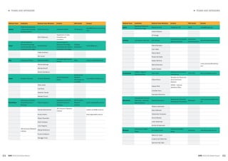 44 45
► TEAMS AND SPONSORS► TEAMS AND SPONSORS
GEM 2015/16 Global Report GEM 2015/16 Global Report
National Team Institution National Team Members Funders APS Vendor Contact
Ireland
Fitzsimons Consulting
/ Dublin City University
Business School
Paula Fitzsimons Enterprise Ireland IFF Research
paula@fitzsimons-consulting.
com
Colm O'Gorman
Department of Jobs,
Enterprise and
Innovation
Israel
The Ira Centre for
Business Technology
and Society, Ben Gurion
University of the Negev
Ehud Menipaz
The Ira Centre for
Business Technology
and Society, Ben Gurion
University of the Negev
Dialogue
Corporation
ehudm@bgu.ac.il
Yoash Avrahami
Miri Lerner
Italy University of Padua Moreno Muffatto
Università degli Studi di
Padova
Doxa moreno.muffatto@unipd.it
Patrizia Garengo
Michael Sheriff
Sandra Dal Bianco
Japan Musashi University Noriyuki Takahashi
Venture Enterprise
Center
Social Survey
Research
Information Co
Ltd (SSRI)
noriyuki@cc.musashi.ac.jp
Takeo Isobe
Yuji Honjo
Takehiko Yasuda
Masaaki Suzuki
Kazakhstan
Nazarbayev University
Graduate School of
Business
Patrick Duparcq
Nazarbayev University
Graduate School of
Business
JSC Economic
Research
Institute
patrick.duparcq@nu.edu.kz
Venkat Subramanian
JSC Economic Research
Institute
subban.venkat@nu.edu.kz
Dmitry Khanin leila.yergozha@nu.edu.kz
Robert Rosenfeld
Assel Uvaliyeva
Leila Yergozha
JSC Economic Research
Institute
Maksat Mukhanov
Nurlan Kulbatyrov
Shynggys Turez
National Team Institution National Team Members Funders APS Vendor Contact
Latvia
Stockholm School of
Economic in Riga
Marija Krumina TeliaSonera AB SKDS marija@biceps.org
Anders Paalzow
Alf Vanags
Lebanon UK Lebanon Tech Hub Elie Akhrass
Central Bank of Lebanon
(Banque du Liban)
Information
International sal
elie.akhrass@uklebhub.com
Mario Ramadan
Colm Reilly
Patrick Baird
Khater Abi Habib
Alessio Bortone
Marta Solorzano
marta.solorzano@uklebhub.
com
Nadim Zaazaa
Luxembourg
STATEC - National
Statistical Office
Peter Höck
Chambre de Commerce
Luxembourg
TNS ILRES peter.hock@statec.etat.lu
Chiara Peroni
Ministère de l'Économie
et du Commerce
Extérieur
Cesare Riillo
STATEC - National
Statistical Office
Leila Ben-Aoun
Francesco Sarracino
Macedonia
University Ss. Cyril and
Methodius - Business
Start-Up Centre
Radmil Polenakovic
Macedonian Enterprise
Development Foundation
MProspekt
radmil.polenakovik@mf.edu.
mk
Tetjana Lazarevska
Saso Klekovski
Aleksandar Krzalovski
Dimce Mitreski
Lazar Nedanoski
Dimitar Smiljanovski
Malaysia
Universiti Tun Abdul
Razak
Siri Roland Xavier
Universiti Tun Abdul
Razak
Rehanstat roland@unirazak.edu.my
Mohar bin Yusof
Leilanie binti Mohd Nor
Samsinar Md. Sidin
 