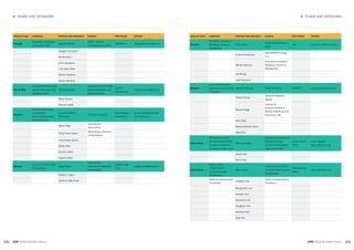 48 49
► TEAMS AND SPONSORS► TEAMS AND SPONSORS
GEM 2015/16 Global Report GEM 2015/16 Global Report
National Team Institution National Team Members Funders APS Vendor Contact
Portugal
Sociedade Portuguesa
de Inovação (SPI)
Augusto Medina
ISCTE - Instituto
Universitário de Lisboa
GfKMetris douglasthompson@spi.pt
Douglas Thompson
Rui Monteiro
Nuno Gonçalves
Luís Antero Reto
António Caetano
Nelson Ramalho
Puerto Rico
University of Puerto Rico
School of Business, Rio
Piedras Campus
Marines Aponte
University of Puerto Rico
School of Business, Rio
Piedras Campus
Gaither
International
marines.aponte@upr.edu
Marta Alvarez
Manuel Lobato
Romania
Faculty of Economics
and Business
Administration, Babes-
Bolyai University
Annamária Dézsi-
Benyovszki
OTP Bank Romania
Metro Media
Transilvania
annamaria.benyovszki@
econ.ubbcluj.ro
Ágnes Nagy
Asociatia Pro
Oeconomica
Tünde Petra Szabó
Babes-Bolyai University
of Cluj-Napoca
Lehel-Zoltán Györfy
Stefan Pete
Dumitru Matis
Eugenia Matis
Senegal
Université Cheikh Anta
Diop de Dakar
Serge Simen
International
Development Research
Centre (IDRC)
GEM Senegal
Team
serge.simen@gmail.com
Bassirou Tidjani
Ibrahima Dally Diouf
National Team Institution National Team Members Funders APS Vendor Contact
Slovakia
Comenius University in
Bratislava, Faculty of
Management
Anna Pilkova
Slovak Business Agency
(SBA)
AKO anna.pilkova@fm.uniba.sk
Zuzana Kovacicova
SLOVINTEGRA Energy
s.r.o
Marian Holienka
Comenius University in
Bratislava, Faculty of
Management
Jan Rehak
Jozef Komornik
Slovenia
Faculty of Economics
and Business, University
of Maribor
Miroslav Rebernik SPIRIT Slovenia RM PLUS miroslav.rebernik@um.si
Polona Tominc
Slovenian Research
Agency
Katja Crnogaj
Institute for
Entrepreneurship at
Faculty of Business and
Economics, UM
Karin Širec
Barbara Bradac Hojnik
Matej Rus
South Africa
Development Unit for
New Enterprise (DUNE),
Faculty of Commerce,
University of Cape Town
Mike Herrington
Department of Economic
Development and
Tourism of the Western
Cape Government
Nielsen South
Africa
mherrington@
gemconsortium.org
Jacqui Kew
Penny Kew
South Korea
Korea Insitute
of Start-up and
Entrepreneurship
Development
Siwoo Kang
Korea Institute of Start-
up and Entrepreneurship
Development
Polarixpartner
Korea
start-up@kised.or.kr
Korea Entrepreneurship
Foundation
Chaewon Lee
Korea Entrepreneurship
Foundation
Byung Heon Lee
Dohyeon Kim
Choonwoo Lee
SungHyun Cho
Moonsun Kim
Miae Kim
 