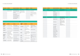 50 51
► TEAMS AND SPONSORS► TEAMS AND SPONSORS
GEM 2015/16 Global Report GEM 2015/16 Global Report
National Team Institution National Team Members Funders APS Vendor Contact
Spain UCEIF Foundation-CISE Ana Fernandez Laviada Santander Bank
Instituto
Opinòmetre S.L.
ana.fernandez@unican.es
GEM Spain Network Federico Gutiérrez Solana GEM Spain Network director@cise.es
Iñaki Peña
Fundación Rafael Del
Pino
ipena@orkestra.deusto.es
Maribel Guerrero
maribel.guerrero@orkestra.
deusto.es
Jose Luis González-Pernía ines@cise.es
Ines Rueda Sampedro
Manuel Redondo
National Team Institution National Team Members Funders APS Vendor Contact
Sweden
Swedish
Entrepreneurship Forum
Pontus Braunerhjelm
Svenskt Näringsliv /
Confederation of Swedish
Enterprise Vinnova
Ipsos
pontus.braunerhjelm@
entreprenorskapsforum.se
Per Thulin
Carin Holmquist
Ylva Skoogberg
Johan P Larsson
Switzerland
School of Management
(HEG-FR) Fribourg
Rico Baldegger
School of Management
Fribourg (HEG-FR)
gfs Bern rico.baldegger@hefr.ch
Siegfried Alberton
Swiss Federal Institute
of Technology in Zurich
(ETHZ)
Andrea Huber
University of Applied
Sciences and Arts of
Southern Switzerland
(SUPSI)
Fredrik Hacklin
ZHAW School of
Management and Law
Onur Saglam
Pascal Wild
Jacques Hefti
Adrian W. Mueller
Benjamin Graziano
Benoît Morel
Raphaël Gaudart
Anka Pilauer
Philippe Regnier
Regional
Teams
Institution Director
Andalucía Universidad de Cádiz José Ruiz Navarro
Aragón Universidad de Zaragoza Lucio Fuentelsaz Lamata
Canarias
Universidad de Las
Palmas de Gran Canaria
Rosa M. Batista Canino
Cantabria Universidad de Cantabria Ana Fernández-Laviada
Castilla y León
Grupo de Investigación
en Dirección de
Empresas (GIDE),
Universidad de León
Mariano Nieto Antolín
Castilla La
Mancha
Universidad de Castilla
La Mancha
Juan José Jiménez Moreno
Cataluña
Institut d’Estudis
Regionals i Metropolitans
Carlos Guallarte
Ceuta Universidad de Granada Lázaro Rodríguez Ariza
C. Valenciana
Universidad Miguel
Hernández de Elche
José María Gómez Gras e
Ignacio Mira Solves
Regional
Teams
Institution Director
Extremadura
Fundación Xavier de
Salas–Universidad de
Extremadura
Ricardo Hernández
Mogollón y J. Carlos Diaz
Casero
Galicia
Confederación de
Empresarios de Galicia
(CEG)
Marta Amate López
Madrid
Centro de Iniciativas
Emprendedoras (CIADE),
Universidad Autónoma
de Madrid
Isidro de Pablo López
Melilla Universidad de Granada
María del Mar Fuentes
Fuentes
Murcia Universidad de Murcia
Antonio Aragón y Alicia
Rubio
Navarra
Universidad Pública de
Navarra
Ignacio Contín Pilart
País Vasco Deusto Business School Maribel Guerrero
Spain
 