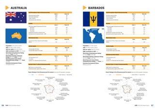 5756 GEM 2015/16 Global ReportGEM 2015/16 Global Report
AUSTRALIA
AUSTRALIA
Population: 23.6 million (2014)
GDP: $1,444.2 billion (2014)
GDP per capita: $61,219 (2014)
SME contribution to GDP: 33% (2015)
World Bank Doing Business Rating:
80/100; Rank: 13/189
World Bank Starting a Business
Rating: 96/100; Rank: 11/189
World Economic Forum Global
Competitiveness Rating: 5.1/7; Rank:
21/140
Economic Development Phase:
Innovation-Driven
Activity
Value % Rank/60
Total Early-stage Entrepreneurial Activity
TEA 2015 12.8 24T
TEA 2014 13.1 n/a
TEA 2013 n/a n/a
Established business ownership rate 8.7 20
Entrepreneurial Employee Activity – EEA 8.5 2
Motivational Index
Value Rank/60
Improvement-Driven Opportunity/Necessity
Motive 5.2 5
Gender Equity
Value Rank/60
Female/Male TEA Ratio 0.7 21T
Female/Male Opportunity Ratio 0.9 24T
Entrepreneurship Impact
Value % Rank/60
Job expectations (6+) 29.1 15
Innovation 4.0 15
Industry (% in Business Services Sector) 25.3 15
Self-Perceptions About Entrepreneurship
Value % Rank/60
Perceived opportunities 48.9 18
Perceived capabilities 48.2 31
+Fear of failure 41.7 46
*Entrepreneurial intentions 14.4 37
Societal Value %s About Entrepreneurship
Value % Rank/60
High status to entrepreneurs 70.1 21
Entrepreneurship a good career choice 56.4 36
Expert Ratings of the Entrepreneurial Eco-system (rank out of 62 recorded in brackets)
GEM AUSTRALIA 1 = highly insufficient, 9 = highly sufficient
1
3
5
7
9
Entrepreneurial finance
3.95 (38/62)
Government policies:
support and relevance
3.65 (48/62)
Government policies:
taxes and bureaucracy
4.21 (25/62)
Government
entrepreneurship
programs 4.00 (32/62)
Entrepreneurship
education at school stage
3.70 (19/62)
Entrepreneurship
education at post school
stage 4.20 (42/62)
R&D transfer 3.65
(38/62)
Commercial and legal
infrastructure 5.06
(25/62)
Internal market dynamics
4.71 (36/62)
Internal market burdens
or entry regulation 4.68
(12/62)
Physical infrastructure
6.48 (27/62)
Cultural and social norms
4.75 (31/62)
BARBADOS
Population: 277,821 (2010)
GDP: $7,053.0 billion (2013)
GDP per capita: $16,151 (2013)
SME contribution to GDP: n/a
World Bank Doing Business Rating:
57/100; Rank: 119/189
World Bank Starting a Business Rating:
84/100; Rank: 100/189
World Economic Forum Global
Competitiveness Rating: n/a; Rank: n/a
Economic Development Phase:
Efficiency-Driven
Activity
Value % Rank/60
Total Early-stage Entrepreneurial Activity
TEA 2015 21.0 10T
TEA 2014 12.7 n/a
TEA 2013 21.7 n/a
Established business ownership rate 14.1 9
Entrepreneurial Employee Activity – EEA 1.1 41T
Motivational Index
Value Rank/60
Improvement-Driven Opportunity/Necessity
Motive 3.7 14T
Gender Equity
Value Rank/60
Female/Male TEA Ratio 0.9 8T
Female/Male Opportunity Ratio 0.9 24T
Entrepreneurship Impact
Value % Rank/60
Job expectations (6+) 11.8 43
Innovation 2.9 30T
Industry (% in Business Services Sector) 10.6 37T
Self-Perceptions About Entrepreneurship
Value % Rank/60
Perceived opportunities 55.0 11
Perceived capabilities 75.0 3
+Fear of failure 14.7 1
*Entrepreneurial intentions 21.6 25T
Societal Value %s About Entrepreneurship
Value % Rank/60
High status to entrepreneurs 69.8 23T
Entrepreneurship a good career choice 69.6 19T
Expert Ratings of the Entrepreneurial Eco-system (rank out of 62 recorded in brackets)
GEM BARBADOS 1 = highly insufficient, 9 = highly sufficient
BARBADOS
1
3
5
7
9
Entrepreneurial finance
3.05 (59/62)
Government policies:
support and relevance
3.74 (42/62)
Government policies:
taxes and bureaucracy
2.47 (55/62)
Government
entrepreneurship
programs 4.00 (51/62)
Entrepreneurship
education at school
stage 2.61 (42/62)
Entrepreneurship
education at post school
stage 4.54 (31/62)
R&D transfer 2.87
(58/62)
Commercial and legal
infrastructure 4.75
(37/62)
Internal market dynamics
4.42 (41/62)
Internal market burdens
or entry regulation 3.64
(52/62)
Physical infrastructure
6.11 (43/62)
Cultural and social norms
4.26 (40/62)
 