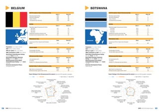 5958 GEM 2015/16 Global ReportGEM 2015/16 Global Report
BOTSWANA
Population: 2.1 million (2014)
GDP: $15.8 billion (2014)
GDP per capita: $7,505 (2014)
SME contribution to GDP: 20% (2012)
World Bank Doing Business Rating:
65/100; Rank: 72/189
World Bank Starting a Business
Rating: 76/100; Rank: 143/189
World Economic Forum Global
Competitiveness Rating: 4.2/7; Rank:
71/140
Economic Development Phase:
Factor-Driven
Activity
Value % Rank/60
Total Early-stage Entrepreneurial Activity
TEA 2015 33.2 3
TEA 2014 32.8 n/a
TEA 2013 20.9 n/a
Established business ownership rate 4.6 47
Entrepreneurial Employee Activity – EEA 1.6 35
Motivational Index
Value Rank/60
Improvement-Driven Opportunity/Necessity
Motive 1.4 46T
Gender Equity
Value Rank/60
Female/Male TEA Ratio 0.8 13T
Female/Male Opportunity Ratio 0.8 49T
Entrepreneurship Impact
Value % Rank/60
Job expectations (6+) 31.7 9T
Innovation 6.7 4T
Industry (% in Business Services Sector) 10.6 37T
Self-Perceptions About Entrepreneurship
Value % Rank/60
Perceived opportunities 57.8 7
Perceived capabilities 74.1 4
+Fear of failure 18.9 6
*Entrepreneurial intentions 61.9 2
Societal Value %s About Entrepreneurship
Value % Rank/60
High status to entrepreneurs 82.0 6
Entrepreneurship a good career choice 70.1 18
Expert Ratings of the Entrepreneurial Eco-system (rank out of 62 recorded in brackets)
GEM BOTSWANA 1 = highly insufficient, 9 = highly sufficient
BOTSWANA
1
3
5
7
9
Entrepreneurial finance
4.05 (32/62)
Government policies:
support and relevance
4.16 (27/62)
Government policies:
taxes and bureaucracy
4.07 (27/62)
Government
entrepreneurship
programs 4.00 (35/62)
Entrepreneurship
education at school
stage 4.15 (8/62)
Entrepreneurship
education at post school
stage 4.91 (20/62)
R&D transfer 3.82
(32/62)
Commercial and legal
infrastructure 4.18
(56/62)
Internal market dynamics
4.93 (33/62)
Internal market burdens
or entry regulation 3.51
(54/62)
Physical infrastructure
4.98 (57/62)
Cultural and social norms
4.66 (35/62)
BELGIUM
BELGIUM
Population: 11.2 million (2014)
GDP: $534.7 billion (2014)
GDP per capita: $47,722 (2014)
SME contribution to GDP: 62% (2014)
World Bank Doing Business Rating:
73/100; Rank: 43/189
World Bank Starting a Business
Rating: 95/100; Rank: 20/189
World Economic Forum Global
Competitiveness Rating: 5.2/7; Rank:
19/140
Economic Development Phase:
Innovation-Driven
Activity
Value % Rank/60
Total Early-stage Entrepreneurial Activity
TEA 2015 6.2 51
TEA 2014 5.4 n/a
TEA 2013 4.9 n/a
Established business ownership rate 3.8 52
Entrepreneurial Employee Activity – EEA 6.1 12
Motivational Index
Value Rank/60
Improvement-Driven Opportunity/Necessity
Motive 1.6 38T
Gender Equity
Value Rank/60
Female/Male TEA Ratio 0.7 21T
Female/Male Opportunity Ratio 0.6 60
Entrepreneurship Impact
Value % Rank/60
Job expectations (6+) 19.5 29
Innovation 2.5 36T
Industry (% in Business Services Sector) 27.5 13
Self-Perceptions About Entrepreneurship
Value % Rank/60
Perceived opportunities 40.3 36T
Perceived capabilities 31.9 54
+Fear of failure 48.5 58
*Entrepreneurial intentions 10.9 44T
Societal Value %s About Entrepreneurship
Value % Rank/60
High status to entrepreneurs 54.5 46
Entrepreneurship a good career choice 54.2 38
Expert Ratings of the Entrepreneurial Eco-system (rank out of 62 recorded in brackets)
GEM BELGIUM 1 = highly insufficient, 9 = highly sufficient
1
3
5
7
9
Entrepreneurial finance
5.28 (8/62)
Government policies:
support and relevance
6.48 (1/62)
Government policies:
taxes and bureaucracy
3.17 (46/62)
Government
entrepreneurship
programs 5.00 (14/62)
Entrepreneurship
education at school
stage 3.14 (28/62)
Entrepreneurship
education at post school
stage 5.37 (9/62)
R&D transfer 4.55 (8/62)
Commercial and legal
infrastructure 6.23
(3/62)
Internal market dynamics
4.78 (35/62)
Internal market burdens
or entry regulation 5.09
(7/62)
Physical infrastructure
6.44 (31/62)
Cultural and social norms
4.11 (43/62)
 