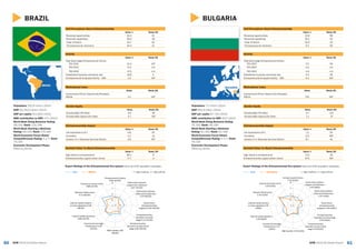 6160 GEM 2015/16 Global ReportGEM 2015/16 Global Report
BULGARIA
BULGARIA
Population: 7.2 million (2014)
GDP: $55.8 billion (2014)
GDP per capita: $7,753 (2014)
SME contribution to GDP: 62% (2014)
World Bank Doing Business Rating:
74/100; Rank: 38/189
World Bank Starting a Business
Rating: 91/100; Rank: 52/189
World Economic Forum Global
Competitiveness Rating: 4.3/7; Rank:
54/140
Economic Development Phase:
Efficiency-Driven
Activity
Value % Rank/60
Total Early-stage Entrepreneurial Activity
TEA 2015 3.5 59
TEA 2014 n/a n/a
TEA 2013 n/a n/a
Established business ownership rate 5.4 39
Entrepreneurial Employee Activity – EEA 0.4 55T
Motivational Index
Value Rank/60
Improvement-Driven Opportunity/Necessity
Motive 0.9 55T
Gender Equity
Value Rank/60
Female/Male TEA Ratio 0.7 21T
Female/Male Opportunity Ratio 1.1 3T
Entrepreneurship Impact
Value % Rank/60
Job expectations (6+) 7.3 54
Innovation 0.3 59T
Industry (% in Business Services Sector) 8.7 41
Self-Perceptions About Entrepreneurship
Value % Rank/60
Perceived opportunities 15.8 58
Perceived capabilities 35.2 53
+Fear of failure 33.3 23
*Entrepreneurial intentions 5.3 59
Societal Value %s About Entrepreneurship
Value % Rank/60
High status to entrepreneurs 71.5 20
Entrepreneurship a good career choice 57.5 34T
Expert Ratings of the Entrepreneurial Eco-system (rank out of 62 recorded in brackets)
GEM BULGARIA 1 = highly insufficient, 9 = highly sufficient
1	
3	
5	
7	
9	
Entrepreneurial	ﬁnance	
4.36	(21/62)	
Government	policies:	
support	and	relevance	
2.93	(58/62)	
Government	policies:	
taxes	and	bureaucracy	
4.75	(13/62)	
Government	
entrepreneurship	
programs	3.00	(53/62)	
Entrepreneurship	
educaSon	at	school	stage	
2.59	(44/62)		
Entrepreneurship	
educaSon	at	post	school	
stage	4.19	(45/62)	
R&D	transfer	3.59	(41/62)	
Commercial	and	legal	
infrastructure	5.21	
(19/62)	
Internal	market	dynamics	
3.58	(58/62)	
Internal	market	burdens	
or	entry	regulaSon	3.91	
(39/62)	
Physical	infrastructure	
6.76	(22/62)	
Cultural	and	social	norms	
3.50	(57/62)	
BRAZIL
Population: 202.8 million (2014)
GDP: $2,353,0 billion (2014)
GDP per capita: $11,604 (2014)
SME contribution to GDP: 27% (2014)
World Bank Doing Business Rating:
58/100; Rank: 116/189
World Bank Starting a Business
Rating: 64/100; Rank: 174/189
World Economic Forum Global
Competitiveness Rating: 4.1/7; Rank:
75/140
Economic Development Phase:
Efficiency-Driven
Activity
Value % Rank/60
Total Early-stage Entrepreneurial Activity
TEA 2015 21.0 10T
TEA 2014 17.2 n/a
TEA 2013 17.3 n/a
Established business ownership rate 18.9 4
Entrepreneurial Employee Activity – EEA 1.0 43T
Motivational Index
Value Rank/60
Improvement-Driven Opportunity/Necessity
Motive 1.1 50T
Gender Equity
Value Rank/60
Female/Male TEA Ratio 0.9 8T
Female/Male Opportunity Ratio 0.7 56T
Entrepreneurship Impact
Value % Rank/60
Job expectations (6+) 6.8 55
Innovation 4.1 14
Industry (% in Business Services Sector) 5.9 45T
Self-Perceptions About Entrepreneurship
Value % Rank/60
Perceived opportunities 42.4 31
Perceived capabilities 58.3 18
+Fear of failure 44.7 52
*Entrepreneurial intentions 24.4 21
Societal Value %s About Entrepreneurship
Value % Rank/60
High status to entrepreneurs 80.1 9
Entrepreneurship a good career choice 77.7 3
Expert Ratings of the Entrepreneurial Eco-system (rank out of 62 recorded in brackets)
GEM BRAZIL 1 = highly insufficient, 9 = highly sufficient
BRAZIL
1
3
5
7
9
Entrepreneurial finance
3.93 (40/62)
Government policies:
support and relevance
3.67 (47/62)
Government policies:
taxes and bureaucracy
2.23 (59/62)
Government
entrepreneurship
programs 3.00 (52/62)
Entrepreneurship
education at school
stage 2.11 (52/62)
Entrepreneurship
education at post school
stage 3.84 (56/62)
R&D transfer 2.90
(56/62)
Commercial and legal
infrastructure 4.20
(55/62)
Internal market dynamics
4.98 (32/62)
Internal market burdens
or entry regulation 3.49
(56/62)
Physical infrastructure
4.71 (60/62)
Cultural and social norms
3.86 (47/62)
 