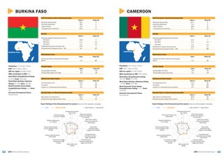 6362 GEM 2015/16 Global ReportGEM 2015/16 Global Report
CAMEROON
CAMEROON
Population: 22.5 million (2014)
GDP: $31.7 billion (2014)
GDP per capita: $1,405 (2014)
SME contribution to GDP: 36% (2015)
World Bank Doing Business Rating:
44/100; Rank: 172/189
World Bank Starting a Business Rating:
77/100; Rank: 137/189
World Economic Forum Global
Competitiveness Rating: 3.7/7; Rank:
114/140
Economic Development Phase:
Factor-Driven
Activity
Value % Rank/60
Total Early-stage Entrepreneurial Activity
TEA 2015 25.4 7
TEA 2014 37.4 n/a
TEA 2013 n/a n/a
Established business ownership rate 12.8 12
Entrepreneurial Employee Activity – EEA 0.7 48T
Motivational Index
Value Rank/60
Improvement-Driven Opportunity/Necessity
Motive 1.3 48
Gender Equity
Value Rank/60
Female/Male TEA Ratio 0.9 8T
Female/Male Opportunity Ratio 0.9 24T
Entrepreneurship Impact
Value % Rank/60
Job expectations (6+) 13.3 40
Innovation 3.8 18T
Industry (% in Business Services Sector) 5.4 48T
Self-Perceptions About Entrepreneurship
Value % Rank/60
Perceived opportunities 60.7 4
Perceived capabilities 73.1 5
+Fear of failure 23.9 8
*Entrepreneurial intentions 33.1 13
Societal Value %s About Entrepreneurship
Value % Rank/60
High status to entrepreneurs 64.8 35
Entrepreneurship a good career choice 61.1 28
Expert Ratings of the Entrepreneurial Eco-system (rank out of 62 recorded in brackets)
GEM CAMEROON 1 = highly insufficient, 9 = highly sufficient
1
3
5
7
9
Entrepreneurial finance
3.57 (46/62)
Government policies:
support and relevance
4.52 (21/62)
Government policies:
taxes and bureaucracy
3.83 (32/62)
Government
entrepreneurship
programs 4.00 (26/62)
Entrepreneurship
education at school stage
3.00 (31/62)
Entrepreneurship
education at post school
stage 4.65 (26/62)
R&D transfer 3.64
(39/62)
Commercial and legal
infrastructure 5.16
(22/62)
Internal market dynamics
4.08 (52/62)
Internal market burdens
or entry regulation 4.02
(37/62)
Physical infrastructure
5.07 (55/62)
Cultural and social norms
4.66 (34/62)
BURKINA FASO
BURKINA FASO
Population: 17.3 million (2014)
GDP: $28.0 billion (2014)
GDP per capita: $1,666 (2014)
SME contribution to GDP: n/a
World Bank Doing Business Rating:
51/100; Rank: 143/189
World Bank Starting a Business
Rating: 87/100; Rank: 78/189
World Economic Forum Global
Competitiveness Rating: n/a; Rank:
n/a
Economic Development Phase:
Factor-Driven
Activity
Value % Rank/60
Total Early-stage Entrepreneurial Activity
TEA 2015 29.8 5
TEA 2014 21.7 n/a
TEA 2013 n/a n/a
Established business ownership rate 27.8 1
Entrepreneurial Employee Activity – EEA 0.6 51T
Motivational Index
Value Rank/60
Improvement-Driven Opportunity/Necessity
Motive 1.4 46T
Gender Equity
Value Rank/60
Female/Male TEA Ratio 0.8 13T
Female/Male Opportunity Ratio 0.9 24T
Entrepreneurship Impact
Value % Rank/60
Job expectations (6+) 13.0 41
Innovation 3.5 23T
Industry (% in Business Services Sector) 0.3 60
Self-Perceptions About Entrepreneurship
Value % Rank/60
Perceived opportunities 58.1 6
Perceived capabilities 78.0 2
+Fear of failure 17.9 5
*Entrepreneurial intentions 45.9 6
Societal Value %s About Entrepreneurship
Value % Rank/60
High status to entrepreneurs 83.4 4
Entrepreneurship a good career choice 73.8 8T
Expert Ratings of the Entrepreneurial Eco-system (rank out of 62 recorded in brackets)
GEM BURKINA FASO 1 = highly insufficient, 9 = highly sufficient
1
3
5
7
9
Entrepreneurial finance
3.56 (47/62)
Government policies:
support and relevance
3.73 (43/62)
Government policies:
taxes and bureaucracy
4.68 (14/62)
Government
entrepreneurship
programs 4.00 (39/62)
Entrepreneurship
education at school
stage 1.88 (58/62)
Entrepreneurship
education at post school
stage 4.55 (31/62)
R&D transfer 2.91
(54/62)
Commercial and legal
infrastructure 4.89
(32/62)
Internal market dynamics
4.39 (43/62)
Internal market burdens
or entry regulation 3.78
(47/62)
Physical infrastructure
4.77 (59/62)
Cultural and social
norms 4.67 (33/62)
 