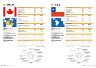 6564 GEM 2015/16 Global ReportGEM 2015/16 Global Report
CHILE
Population: 17.8 million (2014)
GDP: $258.0 billion (2014)
GDP per capita: $14,477 (2014)
SME contribution to GDP: 20% (2013)
World Bank Doing Business Rating:
71/100; Rank: 48/189
World Bank Starting a Business Rating:
90/100; Rank: 62/189
World Economic Forum Global
Competitiveness Rating: 4.6/7; Rank:
35/140
Economic Development Phase:
Efficiency-Driven
Activity
Value % Rank/60
Total Early-stage Entrepreneurial Activity
TEA 2015 25.9 6
TEA 2014 26.8 n/a
TEA 2013 24.3 n/a
Established business ownership rate 8.2 21
Entrepreneurial Employee Activity – EEA 5.2 15
Motivational Index
Value Rank/60
Improvement-Driven Opportunity/Necessity
Motive 2.4 22
Gender Equity
Value Rank/60
Female/Male TEA Ratio 0.7 21T
Female/Male Opportunity Ratio 0.8 49T
Entrepreneurship Impact
Value % Rank/60
Job expectations (6+) 33.6 7
Innovation 14.1 1
Industry (% in Business Services Sector) 18.7 25
Self-Perceptions About Entrepreneurship
Value % Rank/60
Perceived opportunities 57.4 8
Perceived capabilities 65.7 9
+Fear of failure 28.1 13
*Entrepreneurial intentions 50.0 3
Societal Value %s About Entrepreneurship
Value % Rank/60
High status to entrepreneurs 64.9 34
Entrepreneurship a good career choice 69.6 19T
Expert Ratings of the Entrepreneurial Eco-system (rank out of 62 recorded in brackets)
GEM CHILE 1 = highly insufficient, 9 = highly sufficient
CHILE
1	
3	
5	
7	
9	
Entrepreneurial finance
3.52 (48/62)
Government policies:
support and relevance
4.58 (20/62)
Government policies:
taxes and bureaucracy
5.00 (6/62)
Government
entrepreneurship
programs 5.41 (7/62)
Entrepreneurship
education at school
stage 2.37 (48/62)
Entrepreneurship
education at post school
stage 4.92 (19/62)
R&D transfer 3.46
(45/62)
Commercial and legal
infrastructure 4.67
(41/62)
Internal market dynamics
3.37 (59/62)
Internal market burdens
or entry regulation 3.78
(47/62)
Physical infrastructure
7.46 (5/62)
Cultural and social norms
5.14 (21/62)
CANADA
Population: 35.5 million (2014)
GDP: $1,788.7 billion (2014)
GDP per capita: $50,398 (2014)
SME contribution to GDP: 27% (2014)
World Bank Doing Business Rating:
80/100; Rank: 14/189
World Bank Starting a Business Rating:
98/100; Rank: 3/189
World Economic Forum Global
Competitiveness Rating: 5.3/7; Rank:
35/140
Economic Development Phase:
Innovation-Driven
Activity
Value % Rank/60
Total Early-stage Entrepreneurial Activity
TEA 2015 14.7 17
TEA 2014 13.0 n/a
TEA 2013 12.2 n/a
Established business ownership rate 8.8 19
Entrepreneurial Employee Activity – EEA 7.1 3
Motivational Index
Value Rank/60
Improvement-Driven Opportunity/Necessity
Motive 4,1 12
Gender Equity
Value Rank/60
Female/Male TEA Ratio 0.8 13T
Female/Male Opportunity Ratio 1.1 3T
Entrepreneurship Impact
Value % Rank/60
Job expectations (6+) 24.2 21
Innovation 5.3 9
Industry (% in Business Services Sector) 21 19
Self-Perceptions About Entrepreneurship
Value % Rank/60
Perceived opportunities 53.2 13
Perceived capabilities 50.5 25
+Fear of failure 39.5 38T
*Entrepreneurial intentions 11.6 42
Societal Value %s About Entrepreneurship
Value % Rank/60
High status to entrepreneurs n/a n/a
Entrepreneurship a good career choice n/a n/a
CANADA
Expert Ratings of the Entrepreneurial Eco-system (rank out of 62 recorded in brackets)
GEM CANADA 1 = highly insufficient, 9 = highly sufficient
1
3
5
7
9
Entrepreneurial finance
5.23 (9/62)
Government policies:
support and relevance
4.73 (16/62)
Government policies:
taxes and bureaucracy
5.17 (8/62)
Government
entrepreneurship
programs 5.00 (11/62)
Entrepreneurship
education at school
stage 4.13 (9/62)
Entrepreneurship
education at post school
stage 5.27 (10/62)
R&D transfer 4.32
(12/62)
Commercial and legal
infrastructure 6.30
(1/62)
Internal market dynamics
3.80 (55/62)
Internal market burdens
or entry regulation 4.88
(9/62)
Physical infrastructure
6.97 (15/62)
Cultural and social norms
5.92 (4/62)
 