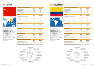 6766 GEM 2015/16 Global ReportGEM 2015/16 Global Report
COLOMBIA
COLOMBIA
Expert Ratings of the Entrepreneurial Eco-system (rank out of 62 recorded in brackets)
GEM COLOMBIA 1 = highly insufficient, 9 = highly sufficient
Population: 47.7 million (2014)
GDP: $384.9 billion (2014)
GDP per capita: $8,076 (2014)
SME contribution to GDP: 40% (2014)
World Bank Doing Business Rating:
70/100; Rank: 54/189
World Bank Starting a Business Rating:
86/100; Rank: 84/189
World Economic Forum Global
Competitiveness Rating: 4.3/7; Rank:
61/140
Economic Development Phase:
Efficiency-Driven
Activity
Value % Rank/60
Total Early-stage Entrepreneurial Activity
TEA 2015 22.7 8
TEA 2014 18.6 n/a
TEA 2013 23.7 n/a
Established business ownership rate 5.2 41T
Entrepreneurial Employee Activity – EEA 2.3 29T
Gender Equity
Value Rank/60
Female/Male TEA Ratio 0.7 21T
Female/Male Opportunity Ratio 1.0 11T
Entrepreneurship Impact
Value % Rank/60
Job expectations (6+) 54.3 1
Innovation 6.7 4T
Industry (% in Business Services Sector) 20.6 20
Self-Perceptions About Entrepreneurship
Value % Rank/60
Perceived opportunities 58.3 5
Perceived capabilities 59.5 17
+Fear of failure 33.2 21T
*Entrepreneurial intentions 48.2 4
Societal Value %s About Entrepreneurship
Value % Rank/60
High status to entrepreneurs 69.8 23T
Entrepreneurship a good career choice 72.3 13T
Motivational Index
Value Rank/60
Improvement-Driven Opportunity/Necessity
Motive 1.7 33T
1
3
5
7
9
Entrepreneurial finance
3.18 (57/62)
Government policies:
support and relevance
3.75 (40/62)
Government policies:
taxes and bureaucracy
3.35 (43/62)
Government
entrepreneurship
programs 4.00 (29/62)
Entrepreneurship
education at school stage
2.91 (36/62)
Entrepreneurship
education at post school
stage 5.26 (11/62)
R&D transfer 3.45
(46/62)
Commercial and legal
infrastructure 4.10
(58/62)
Internal market dynamics
4.14 (49/62)
Internal market burdens
or entry regulation 4.15
(30/62)
Physical infrastructure
6.15 (40/62)
Cultural and social norms
5.17 (20/62)
CHINA
CHINA
Activity
Value % Rank/60
Total Early-stage Entrepreneurial Activity
TEA 2015 12.8 21T
TEA 2014 15.5 n/a
TEA 2013 14.0 n/a
Established business ownership rate 3.1 55
Entrepreneurial Employee Activity – EEA 1.4 36T
Gender Equity
Value Rank/60
Female/Male TEA Ratio 0.7 21T
Female/Male Opportunity Ratio 1.1 3T
Entrepreneurship Impact
Value % Rank/60
Job expectations (6+) 35.0 5
Innovation 3.3 25T
Industry (% in Business Services Sector) 8.1 42
Self-Perceptions About Entrepreneurship
Value % Rank/60
Perceived opportunities 31.7 47
Perceived capabilities 27.4 58T
+Fear of failure 40.0 40
*Entrepreneurial intentions 19.5 28
Societal Value %s About Entrepreneurship
Value % Rank/60
High status to entrepreneurs 77.6 13
Entrepreneurship a good career choice 65.9 22
Expert Ratings of the Entrepreneurial Eco-system (rank out of 62 recorded in brackets)
GEM CHINA 1 = highly insufficient, 9 = highly sufficient
Motivational Index
Value Rank/60
Improvement-Driven Opportunity/Necessity
Motive 1.1 50T
Population: 1 367.8 billion (2014)
GDP: $10,380.4 billion (2014)
GDP per capita: $7,589 (2014)
SME contribution to GDP: 58% (2012)
World Bank Doing Business Rating:
63/100; Rank: 84/189
World Bank Starting a Business Rating:
77/100; Rank: 136/189
World Economic Forum Global
Competitiveness Rating: 4.9/7; Rank:
28/140
Economic Development Phase:
Efficiency-Driven
1
3
5
7
9
Entrepreneurial finance
4.86 (14/62)
Government policies:
support and relevance
5.78 (3/62)
Government policies:
taxes and bureaucracy
4.44 (21/62)
Government
entrepreneurship
programs 4.00 (28/62)
Entrepreneurship
education at school
stage 2.59 (43/62)
Entrepreneurship
education at post school
stage 5.03 (16/62)
R&D transfer 4.09
(21/62)
Commercial and legal
infrastructure 4.34
(51/62)
Internal market dynamics
7.24 (2/62)
Internal market burdens
or entry regulation 4.27
(23/62)
Physical infrastructure
6.92 (16/62)
Cultural and social norms
4.98 (23/62)
 