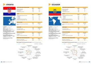 6968 GEM 2015/16 Global ReportGEM 2015/16 Global Report
ECUADOR
ECUADOR
Activity
Value % Rank/60
Total Early-stage Entrepreneurial Activity
TEA 2015 33.6 2
TEA 2014 32.6 n/a
TEA 2013 36.0 n/a
Established business ownership rate 17.4 7
Entrepreneurial Employee Activity – EEA 0.9 46T
Gender Equity
Value Rank/60
Female/Male TEA Ratio 1.0 4T
Female/Male Opportunity Ratio 0.9 24T
Entrepreneurship Impact
Value % Rank/60
Job expectations (6+) 9.3 50
Innovation 9.3 3
Industry (% in Business Services Sector) 5.9 45T
Self-Perceptions About Entrepreneurship
Value % Rank/60
Perceived opportunities 52.7 14
Perceived capabilities 72.2 6
+Fear of failure 28.6 14
*Entrepreneurial intentions 46.3 5
Societal Value %s About Entrepreneurship
Value % Rank/60
High status to entrepreneurs 67.1 32
Entrepreneurship a good career choice 61.6 26
Expert Ratings of the Entrepreneurial Eco-system (rank out of 62 recorded in brackets)
GEM ECUADOR 1 = highly insufficient, 9 = highly sufficient
Motivational Index
Value Rank/60
Improvement-Driven Opportunity/Necessity
Motive 1.1 50T
Population: 16.0 million (2014)
GDP: $100.8 billion (2014)
GDP per capita: $6,286 (2014)
SME contribution to GDP: 25% (2012)
World Bank Doing Business Rating:
57/100; Rank: 117/189
World Bank Starting a Business Rating:
69/100; Rank: 166/189
World Economic Forum Global
Competitiveness Rating: 4.1/7; Rank:
76/140
Economic Development Phase:
Efficiency-Driven
1
2
3
4
5
6
7
8
9
Entrepreneurial finance
3.36 (52/62)
Government policies:
support and relevance
4.73 (17/62)
Government policies:
taxes and bureaucracy
3.17 (47/62)
Government
entrepreneurship
programs 4.00 (25/62)
Entrepreneurship
education at school
stage 3.74 (18/62)
Entrepreneurship
education at post school
stage 6.23 (2/62)
R&D transfer 3.67
(37/62)
Commercial and legal
infrastructure 4.93
(31/62)
Internal market dynamics
3.69 (57/62)
Internal market burdens
or entry regulation 4.18
(27/62)
Physical infrastructure
7.59 (3/62)
Cultural and social norms
5.81 (5/62)
CROATIA
CROATIA
Expert Ratings of the Entrepreneurial Eco-system (rank out of 62 recorded in brackets)
GEM CROATIA 1 = highly insufficient, 9 = highly sufficient
Activity
Value % Rank/60
Total Early-stage Entrepreneurial Activity
TEA 2015 7.7 42
TEA 2014 8.0 n/a
TEA 2013 8.3 n/a
Established business ownership rate 2.8 57
Entrepreneurial Employee Activity – EEA 4.9 16
Gender Equity
Value Rank/60
Female/Male TEA Ratio 0.6 31T
Female/Male Opportunity Ratio 0.9 24T
Entrepreneurship Impact
Value % Rank/60
Job expectations (6+) 30.4 13
Innovation 1.3 53T
Industry (% in Business Services Sector) 22.5 18
Self-Perceptions About Entrepreneurship
Value % Rank/60
Perceived opportunities 22.3 56
Perceived capabilities 47.5 33
+Fear of failure 34.4 28
*Entrepreneurial intentions 17.2 30
Societal Value %s About Entrepreneurship
Value % Rank/60
High status to entrepreneurs 42.3 54
Entrepreneurship a good career choice 61.5 27
Motivational Index
Value Rank/60
Improvement-Driven Opportunity/Necessity
Motive 1.0 54
Population: 4.2 million (2014)
GDP: $57.2 billion (2014)
GDP per capita: $13,494 (2014)
SME contribution to GDP: 54% (2014)
World Bank Doing Business Rating:
73/100; Rank: 40/189
World Bank Starting a Business Rating:
86/100; Rank: 83/189
World Economic Forum Global
Competitiveness Rating: 4.1/7; Rank:
77/140
Economic Development Phase:
Efficiency-Driven
1
3
5
7
9
Entrepreneurial finance
3.30 (53/62)
Government policies:
support and relevance
2.84 (59/62)
Government policies:
taxes and bureaucracy
1.99 (61/62)
Government
entrepreneurship
programs 3.00 (59/62)
Entrepreneurship
education at school stage
1.89 (57/62)
Entrepreneurship
education at post school
stage 3.53 (58/62)
R&D transfer 2.85
(59/62)
Commercial and legal
infrastructure 4.29
(53/62)
Internal market dynamics
6.08 (9/62)
Internal market burdens
or entry regulation 3.03
(61/62)
Physical infrastructure
6.46 (29/62)
Cultural and social norms
2.63 (62/62)
 