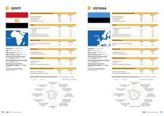 7170 GEM 2015/16 Global ReportGEM 2015/16 Global Report
ESTONIA
Activity
Value % Rank/60
Total Early-stage Entrepreneurial Activity
TEA 2015 13.1 22
TEA 2014 9.4 n/a
TEA 2013 13.1 n/a
Established business ownership rate 7.7 23T
Entrepreneurial Employee Activity – EEA 6.3 10T
Gender Equity
Value Rank/60
Female/Male TEA Ratio 0.6 31T
Female/Male Opportunity Ratio 1.0 11T
Entrepreneurship Impact
Value % Rank/60
Job expectations (6+) 30.0 14
Innovation 5.2 10
Industry (% in Business Services Sector) 25.9 14
Self-Perceptions About Entrepreneurship
Value % Rank/60
Perceived opportunities 51.4 15T
Perceived capabilities 44.0 41T
+Fear of failure 39.3 37
*Entrepreneurial intentions 16.7 31T
Societal Value %s About Entrepreneurship
Value % Rank/60
High status to entrepreneurs 62.6 40
Entrepreneurship a good career choice 53.4 40
Expert Ratings of the Entrepreneurial Eco-system (rank out of 62 recorded in brackets)
GEM ESTONIA 1 = highly insufficient, 9 = highly sufficient
Motivational Index
Value Rank/60
Improvement-Driven Opportunity/Necessity
Motive 4.2 10T
Population: 1.3 million (2014)
GDP: $26.0 billion (2014)
GDP per capita: $19,671 (2014)
SME contribution to GDP: 76% (2014)
World Bank Doing Business Rating:
79/100; Rank: 16/189
World Bank Starting a Business Rating:
95/100; Rank: 15/189
World Economic Forum Global
Competitiveness Rating: 4.7/7; Rank:
30/140
Economic Development Phase:
Innovation-Driven
ESTONIA
1
3
5
7
9
Entrepreneurial finance
4.86 (15/62)
Government policies:
support and relevance
3.83 (38/62)
Government policies:
taxes and bureaucracy
4.90 (10/62)
Government
entrepreneurship
programs 5.00 (12/62)
Entrepreneurship
education at school
stage 4.18 (7/62)
Entrepreneurship
education at post school
stage 4.79 (23/62)
R&D transfer 4.51 (9/62)
Commercial and legal
infrastructure 5.20
(21/62)
Internal market dynamics
5.22 (26/62)
Internal market burdens
or entry regulation 5.10
(6/62)
Physical infrastructure
7.53 (4/62)
Cultural and social norms
5.73 (9/62)
EGYPT
EGYPT
Activity
Value % Rank/60
Total Early-stage Entrepreneurial Activity
TEA 2015 7.4 43
TEA 2014 n/a n/a
TEA 2013 n/a n/a
Established business ownership rate 2.9 56
Entrepreneurial Employee Activity – EEA 1.3 38
Gender Equity
Value Rank/60
Female/Male TEA Ratio 0.3 59T
Female/Male Opportunity Ratio 0.7 56T
Entrepreneurship Impact
Value % Rank/60
Job expectations (6+) 25.7 19T
Innovation 1.6 47T
Industry (% in Business Services Sector) 2.4 58
Self-Perceptions About Entrepreneurship
Value % Rank/60
Perceived opportunities 41.6 27
Perceived capabilities 41.5 46
+Fear of failure 29.5 16
*Entrepreneurial intentions 36.8 11
Societal Value %s About Entrepreneurship
Value % Rank/60
High status to entrepreneurs 79.6 11
Entrepreneurship a good career choice 73.6 10
Expert Ratings of the Entrepreneurial Eco-system (rank out of 62 recorded in brackets)
GEM EGYPT 1 = highly insufficient, 9 = highly sufficient
Motivational Index
Value Rank/60
Improvement-Driven Opportunity/Necessity
Motive 0.8 59
Population: 86.7 million (2014)
GDP: $286.4 billion (2014)
GDP per capita: $3,304 (2014)
SME contribution to GDP: 80% (2015)
World Bank Doing Business Rating:
54/100; Rank: 131/189
World Bank Starting a Business Rating:
88/100; Rank: 73/189
World Economic Forum Global
Competitiveness Rating: 3.7/7; Rank:
116/140
Economic Development Phase:
Efficiency-Driven
1	
3	
5	
7	
9	
Entrepreneurial finance
3.50 (49/62)
Government policies:
support and relevance
3.31 (52/62)
Government policies:
taxes and bureaucracy
3.07 (50/62)
Government
entrepreneurship
programs 3.00 (53/62)
Entrepreneurship
education at school
stage 1.60 (62/62)
Entrepreneurship
education at post school
stage 3.07 (62/62)
R&D transfer 2.90
(55/62)
Commercial and legal
infrastructure 4.22
(54/62)
Internal market dynamics
5.14 (28/62)
Internal market burdens
or entry regulation 3.82
(43/62)
Physical infrastructure
6.34 (37/62)
Cultural and social norms
3.84 (48/62)
 