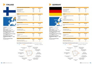 7372 GEM 2015/16 Global ReportGEM 2015/16 Global Report
GERMANY
Activity
Value % Rank/60
Total Early-stage Entrepreneurial Activity
TEA 2015 4.7 57
TEA 2014 5.3 n/a
TEA 2013 5.0 n/a
Established business ownership rate 4.8 45T
Entrepreneurial Employee Activity – EEA 4.5 18
Gender Equity
Value Rank/60
Female/Male TEA Ratio 0.5 38T
Female/Male Opportunity Ratio 0.9 24T
Entrepreneurship Impact
Value % Rank/60
Job expectations (6+) 21.0 25T
Innovation 1.6 47T
Industry (% in Business Services Sector) 24.8 16
Self-Perceptions About Entrepreneurship
Value % Rank/60
Perceived opportunities 38.3 40
Perceived capabilities 36.2 52
+Fear of failure 42.3 48
*Entrepreneurial intentions 7.2 54
Societal Value %s About Entrepreneurship
Value % Rank/60
High status to entrepreneurs 75.7 17
Entrepreneurship a good career choice 50.8 44T
Expert Ratings of the Entrepreneurial Eco-system (rank out of 62 recorded in brackets)
GEM GERMANY 1 = highly insufficient, 9 = highly sufficient
Motivational Index
Value Rank/60
Improvement-Driven Opportunity/Necessity
Motive 3.7 14T
Population: 81.1 million (2014)
GDP: $3,859.5 trillion (2014)
GDP per capita: $47,590 (2014)
SME contribution to GDP: 53% (2014)
World Bank Doing Business Rating:
80/100; Rank: 15/189
World Bank Starting a Business Rating:
83/100; Rank: 107/189
World Economic Forum Global
Competitiveness Rating: 5.5/7; Rank:
4/140
Economic Development Phase:
Innovation-Driven
GERMANY
1
3
5
7
9
Entrepreneurial finance
4.30 (23/62)
Government policies:
support and relevance
4.25 (26/62)
Government policies:
taxes and bureaucracy
3.85 (31/62)
Government
entrepreneurship
programs 6.00 (6/62)
Entrepreneurship
education at school stage
2.68 (40/62)
Entrepreneurship
education at post school
stage 4.13 (49/62)
R&D transfer 4.01
(26/62)
Commercial and legal
infrastructure 5.85
(10/62)
Internal market dynamics
4.50 (39/62)
Internal market burdens
or entry regulation 5.15
(5/62)
Physical infrastructure
6.44 (32/62)
Cultural and social norms
4.23 (41/62)
FINLAND
FINLAND
Activity
Value % Rank/60
Total Early-stage Entrepreneurial Activity
TEA 2015 6.6 50
TEA 2014 5.6 n/a
TEA 2013 5.3 n/a
Established business ownership rate 10.2 14
Entrepreneurial Employee Activity – EEA 5.8 13
Gender Equity
Value Rank/60
Female/Male TEA Ratio 0.5 38T
Female/Male Opportunity Ratio 0.8 49T
Entrepreneurship Impact
Value % Rank/60
Job expectations (6+) 18.2 33
Innovation 1.3 53T
Industry (% in Business Services Sector) 31.4 8
Self-Perceptions About Entrepreneurship
Value % Rank/60
Perceived opportunities 48.6 21
Perceived capabilities 37.4 50
+Fear of failure 32.6 20
*Entrepreneurial intentions 10.9 44T
Societal Value %s About Entrepreneurship
Value % Rank/60
High status to entrepreneurs 84.9 2
Entrepreneurship a good career choice 33.2 53
Expert Ratings of the Entrepreneurial Eco-system (rank out of 62 recorded in brackets)
GEM FINLAND 1 = highly insufficient, 9 = highly sufficient
Motivational Index
Value Rank/60
Improvement-Driven Opportunity/Necessity
Motive 4.2 10T
Population: 5.5 million (2014)
GDP: $271.2 billion (2014)
GDP per capita: $49,497 (2014)
SME contribution to GDP: 60% (2014)
World Bank Doing Business Rating:
81/100; Rank: 10/189
World Bank Starting a Business Rating:
93/100; Rank: 33/189
World Economic Forum Global
Competitiveness Rating: 5.5/7; Rank:
8/140
Economic Development Phase:
Innovation-Driven
1
3
5
7
9
Entrepreneurial finance
4.31 (22/62)
Government policies:
support and relevance
5.35 (7/62)
Government policies:
taxes and bureaucracy
4.90 (9/62)
Government
entrepreneurship
programs 5.00 (20/62)
Entrepreneurship
education at school stage
3.87 (16/62)
Entrepreneurship
education at post school
stage 4.22 (39/62)
R&D transfer 3.89
(31/62)
Commercial and legal
infrastructure 5.68
(11/62)
Internal market dynamics
5.35 (24/62)
Internal market burdens
or entry regulation 4.58
(14/62)
Physical infrastructure
7.61 (2/62)
Cultural and social norms
4.45 (36/62)
 