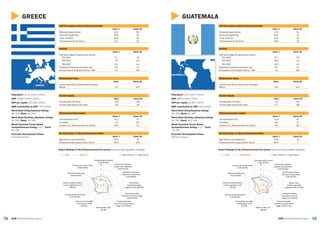 7574 GEM 2015/16 Global ReportGEM 2015/16 Global Report
GUATEMALA
GUATEMALA
Activity
Value % Rank/60
Total Early-stage Entrepreneurial Activity
TEA 2015 17.7 13T
TEA 2014 20.4 n/a
TEA 2013 12.3 n/a
Established business ownership rate 8.1 22
Entrepreneurial Employee Activity – EEA 1.2 39T
Gender Equity
Value Rank/60
Female/Male TEA Ratio 0.6 31T
Female/Male Opportunity Ratio 0.7 56T
Entrepreneurship Impact
Value % Rank/60
Job expectations (6+) 11.9 42
Innovation 6.6 6
Industry (% in Business Services Sector) 6.8 43T
Self-Perceptions About Entrepreneurship
Value % Rank/60
Perceived opportunities 47.9 24
Perceived capabilities 60.0 15
+Fear of failure 31.0 18
*Entrepreneurial intentions 36.9 10
Societal Value %s About Entrepreneurship
Value % Rank/60
High status to entrepreneurs 79.8 10
Entrepreneurship a good career choice 95.6 1
Expert Ratings of the Entrepreneurial Eco-system (rank out of 62 recorded in brackets)
GEM GUATEMALA 1 = highly insufficient, 9 = highly sufficient
Motivational Index
Value Rank/60
Improvement-Driven Opportunity/Necessity
Motive 0.9 55T
Population: 15.9 million (2014)
GDP: $60.4 billion (2014)
GDP per capita: $3,807 (2014)
SME contribution to GDP: 40% (2012)
World Bank Doing Business Rating:
63/100; Rank: 81/189
World Bank Starting a Business Rating:
84/100; Rank: 101/189
World Economic Forum Global
Competitiveness Rating: 4.1/7; Rank:
78/140
Economic Development Phase:
Efficiency-Driven
1
3
5
7
9
Entrepreneurial finance
2.82 (62/62)
Government policies:
support and relevance
2.63 (62/62)
Government policies:
taxes and bureaucracy
3.20 (45/62)
Government
entrepreneurship
programs 3.00 (57/62)
Entrepreneurship
education at school
stage 2.07 (53/62)
Entrepreneurship
education at post school
stage 4.63 (27/62)
R&D transfer 2.77
(60/62)
Commercial and legal
infrastructure 4.15
(57/62)
Internal market dynamics
3.24 (61/62)
Internal market burdens
or entry regulation 3.31
(57/62)
Physical infrastructure
6.09 (44/62)
Cultural and social norms
4.26 (39/62)
GREECE
Activity
Value % Rank/60
Total Early-stage Entrepreneurial Activity
TEA 2015 6.7 49
TEA 2014 7.9 n/a
TEA 2013 5.5 n/a
Established business ownership rate 13.1 11
Entrepreneurial Employee Activity – EEA 1.0 43T
Gender Equity
Value Rank/60
Female/Male TEA Ratio 0.8 13T
Female/Male Opportunity Ratio 0.9 24T
Entrepreneurship Impact
Value % Rank/60
Job expectations (6+) 4.3 57
Innovation 1.6 47T
Industry (% in Business Services Sector) 19.4 23
Self-Perceptions About Entrepreneurship
Value % Rank/60
Perceived opportunities 14.2 60
Perceived capabilities 46.8 34
+Fear of failure 46.9 55
*Entrepreneurial intentions 8.3 51
Societal Value %s About Entrepreneurship
Value % Rank/60
High status to entrepreneurs 67.8 31
Entrepreneurship a good career choice 60.9 29T
Expert Ratings of the Entrepreneurial Eco-system (rank out of 62 recorded in brackets)
GEM GREECE 1 = highly insufficient, 9 = highly sufficient
Motivational Index
Value Rank/60
Improvement-Driven Opportunity/Necessity
Motive 1.5 42T
Population: 11.10 million (2014)
GDP: $238.0 billion (2014)
GDP per capita: $21,653 (2014)
SME contribution to GDP: 75% (2014)
World Bank Doing Business Rating:
68/100; Rank: 60/189
World Bank Starting a Business Rating:
91/100; Rank: 54/189
World Economic Forum Global
Competitiveness Rating: 4.0/7; Rank:
81/140
Economic Development Phase:
Innovation-Driven
GREECE
1
3
5
7
9
Entrepreneurial finance
3.03 (60/62)
Government policies:
support and relevance
2.93 (57/62)
Government policies:
taxes and bureaucracy
2.33 (58/62)
Government
entrepreneurship
programs 3.00 (61/62)
Entrepreneurship
education at school stage
2.65 (41/62)
Entrepreneurship
education at post school
stage 4.55 (29/62)
R&D transfer 3.81
(33/62)
Commercial and legal
infrastructure 4.46
(46/62)
Internal market dynamics
5.03 (29/62)
Internal market burdens
or entry regulation 3.13
(59/62)
Physical infrastructure
6.08 (45/62)
Cultural and social norms
3.56 (55/62)
 