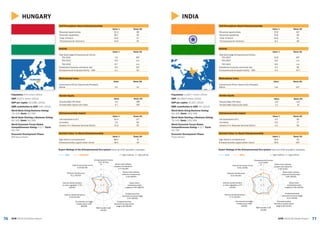 7776 GEM 2015/16 Global ReportGEM 2015/16 Global Report
INDIA
INDIA
Activity
Value % Rank/60
Total Early-stage Entrepreneurial Activity
TEA 2015 10.8 30T
TEA 2014 6.6 n/a
TEA 2013 9.9 n/a
Established business ownership rate 5.5 38
Entrepreneurial Employee Activity – EEA 0.3 57T
Gender Equity
Value Rank/60
Female/Male TEA Ratio 0.6 31T
Female/Male Opportunity Ratio 1.1 3T
Entrepreneurship Impact
Value % Rank/60
Job expectations (6+) 3.5 58
Innovation 5.5 7T
Industry (% in Business Services Sector) 1.3 59
Self-Perceptions About Entrepreneurship
Value % Rank/60
Perceived opportunities 37.8 41T
Perceived capabilities 37.8 49
+Fear of failure 44.0 51
*Entrepreneurial intentions 9.2 48
Societal Value %s About Entrepreneurship
Value % Rank/60
High status to entrepreneurs 46.6 53
Entrepreneurship a good career choice 39.3 50T
Expert Ratings of the Entrepreneurial Eco-system (rank out of 62 recorded in brackets)
GEM INDIA 1 = highly insufficient, 9 = highly sufficient
Motivational Index
Value Rank/60
Improvement-Driven Opportunity/Necessity
Motive 1.8 31T
Population: 1,259.7 million (2014)
GDP: $2,049.5 billion (2014)
GDP per capita: $1,627 (2014)
SME contribution to GDP: 9% (2013)
World Bank Doing Business Rating:
55/100; Rank: 130/189
World Bank Starting a Business Rating:
74/100; Rank: 155/189
World Economic Forum Global
Competitiveness Rating: 4.3/7; Rank:
55/140
Economic Development Phase:
Factor-Driven
1
3
5
7
9
Entrepreneurial finance
5.74 (3/62)
Government policies:
support and relevance
5.50 (5/62)
Government policies:
taxes and bureaucracy
3.94 (29/62)
Government
entrepreneurship
programs 5.00 (22/62)
Entrepreneurship
education at school stage
4.11 (10/62)
Entrepreneurship
education at post school
stage 5.09 (14/62)
R&D transfer 4.29
(13/62)
Commercial and legal
infrastructure 4.96
(30/62)
Internal market dynamics
5.72 (16/62)
Internal market burdens
or entry regulation 4.75
(10/62)
Physical infrastructure
6.15 (41/62)
Cultural and social norms
5.45 (13/62)
HUNGARY
Activity
Value % Rank/60
Total Early-stage Entrepreneurial Activity
TEA 2015 7.9 36T
TEA 2014 9.3 n/a
TEA 2013 9.7 n/a
Established business ownership rate 6.5 32T
Entrepreneurial Employee Activity – EEA 2.1 33
Gender Equity
Value Rank/60
Female/Male TEA Ratio 0.5 38T
Female/Male Opportunity Ratio 0.7 56T
Entrepreneurship Impact
Value % Rank/60
Job expectations (6+) 31.4 11T
Innovation 1.5 50
Industry (% in Business Services Sector) 11.9 35
Self-Perceptions About Entrepreneurship
Value % Rank/60
Perceived opportunities 25.3 38
Perceived capabilities 38.7 40
+Fear of failure 41.8 47
*Entrepreneurial intentions 14.8 35
Societal Value %s About Entrepreneurship
Value % Rank/60
High status to entrepreneurs 68.4 8
Entrepreneurship a good career choice 48.4 43
Expert Ratings of the Entrepreneurial Eco-system (rank out of 62 recorded in brackets)
GEM HUNGARY 1 = highly insufficient, 9 = highly sufficient
Motivational Index
Value Rank/60
Improvement-Driven Opportunity/Necessity
Motive 2.2 23
Population: 9.9 million (2014)
GDP: $137.1 billion (2014)
GDP per capita: $13,881 (2014)
SME contribution to GDP: 54% (2014)
World Bank Doing Business Rating:
73/100; Rank: 42/189
World Bank Starting a Business Rating:
91/100; Rank: 55/189
World Economic Forum Global
Competitiveness Rating: 4.2/7; Rank:
63/140
Economic Development Phase:
Efficiency-Driven
HUNGARY
1
3
5
7
9
Entrepreneurial finance
3.97 (37/62)
Government policies:
support and relevance
2.71 (61/62)
Government policies:
taxes and bureaucracy
2.42 (56/62)
Government
entrepreneurship
programs 3.00 (58/62)
Entrepreneurship
education at school stage
2.34 (49/62)
Entrepreneurship
education at post school
stage 4.30 (36/62)
R&D transfer 3.59
(40/62)
Commercial and legal
infrastructure 4.36
(50/62)
Internal market dynamics
5.45 (21/62)
Internal market burdens
or entry regulation 3.79
(45/62)
Physical infrastructure
6.11 (42/62)
Cultural and social norms
3.20 (61/62)
 