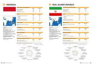 7978 GEM 2015/16 Global ReportGEM 2015/16 Global Report
IRAN, ISLAMIC REPUBLIC
IRAN
Activity
Value % Rank/60
Total Early-stage Entrepreneurial Activity
TEA 2015 12.9 23
TEA 2014 16.0 n/a
TEA 2013 12.3 n/a
Established business ownership rate 14.0 10
Entrepreneurial Employee Activity – EEA 1.0 43T
Gender Equity
Value Rank/60
Female/Male TEA Ratio 0.5 38T
Female/Male Opportunity Ratio 1.0 11T
Entrepreneurship Impact
Value % Rank/60
Job expectations (6+) 20.6 27
Innovation 1.6 47T
Industry (% in Business Services Sector) 13.5 34
Self-Perceptions About Entrepreneurship
Value % Rank/60
Perceived opportunities 40.3 36T
Perceived capabilities 62.0 12
+Fear of failure 38.1 33T
*Entrepreneurial intentions 35.0 12
Societal Value %s About Entrepreneurship
Value % Rank/60
High status to entrepreneurs 82.3 5
Entrepreneurship a good career choice 56.3 37
Expert Ratings of the Entrepreneurial Eco-system (rank out of 62 recorded in brackets)
GEM IRAN 1 = highly insufficient, 9 = highly sufficient
Motivational Index
Value Rank/60
Improvement-Driven Opportunity/Necessity
Motive 1.7 33T
Population: 78.0 million (2014)
GDP: $404.1 billion (2014)
GDP per capita: $5,183 (2014)
SME contribution to GDP: 30% (2015)
World Bank Doing Business Rating:
57/100; Rank: 118/189
World Bank Starting a Business Rating:
86/100; Rank: 87/189
World Economic Forum Global
Competitiveness Rating: 4.1/7; Rank:
74/140
Economic Development Phase:
Factor-Driven
1
3
5
7
9
Entrepreneurial finance
3.28 (55/62)
Government policies:
support and relevance
3.76 (39/62)
Government policies:
taxes and bureaucracy
3.25 (44/62)
Government
entrepreneurship
programs 2.00 (62/62)
Entrepreneurship
education at school
stage 2.81 (37/62)
Entrepreneurship
education at post school
stage 3.36 (59/62)
R&D transfer 3.04
(52/62)
Commercial and legal
infrastructure 2.76
(62/62)
Internal market dynamics
5.90 (13/62)
Internal market burdens
or entry regulation 3.12
(60/62)
Physical infrastructure
6.64 (26/62)
Cultural and social norms
3.68 (52/62)
INDONESIA
Activity
Value % Rank/60
Total Early-stage Entrepreneurial Activity
TEA 2015 17.7 13T
TEA 2014 14.2 n/a
TEA 2013 25.5 n/a
Established business ownership rate 17.1 8
Entrepreneurial Employee Activity – EEA 0.2 60
Gender Equity
Value Rank/60
Female/Male TEA Ratio 1.0 4T
Female/Male Opportunity Ratio 0.9 24T
Entrepreneurship Impact
Value % Rank/60
Job expectations (6+) 3.1 59
Innovation 3.1 29
Industry (% in Business Services Sector) 4.3 51
Self-Perceptions About Entrepreneurship
Value % Rank/60
Perceived opportunities 49.9 17
Perceived capabilities 65.3 10T
+Fear of failure 39.5 38T
*Entrepreneurial intentions 27.5 18
Societal Value %s About Entrepreneurship
Value % Rank/60
High status to entrepreneurs 81.4 7
Entrepreneurship a good career choice 74.4 6
Expert Ratings of the Entrepreneurial Eco-system (rank out of 62 recorded in brackets)
GEM INDONESIA 1 = highly insufficient, 9 = highly sufficient
Motivational Index
Value Rank/60
Improvement-Driven Opportunity/Necessity
Motive 1.9 28T
Population: 251.5 million (2014)
GDP: $888.8 billion (2014)
GDP per capita: $3,534 (2014)
SME contribution to GDP: 57% (2013)
World Bank Doing Business Rating:
58/100; Rank: 109/189
World Bank Starting a Business Rating:
66/100; Rank: 173/189
World Economic Forum Global
Competitiveness Rating: 4.5/7; Rank:
37/140
Economic Development Phase:
Efficiency-Driven
INDONESIA
1
3
5
7
9
Entrepreneurial finance
4.92 (13/62)
Government policies:
support and relevance
5.11 (11/62)
Government policies:
taxes and bureaucracy
4.37 (22/62)
Government
entrepreneurship
programs 5.00 (15/62)
Entrepreneurship
education at school stage
4.44 (5/62)
Entrepreneurship
education at post school
stage 5.88 (4/62)
R&D transfer 4.87 (6/62)
Commercial and legal
infrastructure 4.76
(36/62)
Internal market dynamics
6.24 (7/62)
Internal market burdens
or entry regulation 4.55
(16/62)
Physical infrastructure
5.23 (53/62)
Cultural and social norms
5.79 (7/62)
 