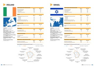 8180 GEM 2015/16 Global ReportGEM 2015/16 Global Report
ISRAEL
ISRAEL
Activity
Value % Rank/60
Total Early-stage Entrepreneurial Activity
TEA 2015 11.8 28
TEA 2014 n/a n/a
TEA 2013 10.0 n/a
Established business ownership rate 3.9 51
Entrepreneurial Employee Activity – EEA 6.5 6T
Gender Equity
Value Rank/60
Female/Male TEA Ratio 0.6 31T
Female/Male Opportunity Ratio 1.0 11T
Entrepreneurship Impact
Value % Rank/60
Job expectations (6+) 23.6 22
Innovation 3.6 21T
Industry (% in Business Services Sector) 32.9 5
Self-Perceptions About Entrepreneurship
Value % Rank/60
Perceived opportunities 55.5 10
Perceived capabilities 41.6 45
+Fear of failure 47.8 56T
*Entrepreneurial intentions 21.6 25T
Societal Value %s About Entrepreneurship
Value % Rank/60
High status to entrepreneurs 86.2 1
Entrepreneurship a good career choice 64.5 23
Expert Ratings of the Entrepreneurial Eco-system (rank out of 62 recorded in brackets)
GEM ISRAEL 1 = highly insufficient, 9 = highly sufficient
Motivational Index
Value Rank/60
Improvement-Driven Opportunity/Necessity
Motive 3.3 17
Population: 8.2 million (2014)
GDP: $303.8 billion (PP 2014)
GDP per capita: $36,991 (2014)
SME contribution to GDP: 45% (2012)
World Bank Doing Business Rating:
71/100; Rank: 53/189
World Bank Starting a Business Rating:
91/100; Rank: 56/189
World Economic Forum Global
Competitiveness Rating: 5.0/7; Rank:
27/140
Economic Development Phase:
Innovation-Driven
1
3
5
7
9
Entrepreneurial finance
5.10 (11/62)
Government policies:
support and relevance
3.70 (44/62)
Government policies:
taxes and bureaucracy
2.53 (54/62)
Government
entrepreneurship
programs 4.00 (340/62)
Entrepreneurship
education at school stage
2.95 (34/62)
Entrepreneurship
education at post school
stage 4.27 (38/62)
R&D transfer 4.44
(11/62)
Commercial and legal
infrastructure 5.55
(14/62)
Internal market dynamics
4.10 (50/62)
Internal market burdens
or entry regulation 3.51
(55/62)
Physical infrastructure
6.35 (36/62)
Cultural and social norms
7.43 (1/62)
IRELAND
Activity
Value % Rank/60
Total Early-stage Entrepreneurial Activity
TEA 2015 9.3 41
TEA 2014 6.5 n/a
TEA 2013 9.3 n/a
Established business ownership rate 5.6 37
Entrepreneurial Employee Activity – EEA 6.6 33
Gender Equity
Value Rank/60
Female/Male TEA Ratio 0.4 54T
Female/Male Opportunity Ratio 1.2 1T
Entrepreneurship Impact
Value % Rank/60
Job expectations (6+) 33.0 8
Innovation 4.2 13
Industry (% in Business Services Sector) 29.6 11
Self-Perceptions About Entrepreneurship
Value % Rank/60
Perceived opportunities 39.4 54
Perceived capabilities 45.0 48
+Fear of failure 40.9 44
*Entrepreneurial intentions 14.6 36
Societal Value %s About Entrepreneurship
Value % Rank/60
High status to entrepreneurs 80.3 30
Entrepreneurship a good career choice 52.6 47
Expert Ratings of the Entrepreneurial Eco-system (rank out of 62 recorded in brackets)
GEM IRELAND 1 = highly insufficient, 9 = highly sufficient
Motivational Index
Value Rank/60
Improvement-Driven Opportunity/Necessity
Motive 2.0 27
Population: 4.6 million (2014)
GDP: $246.4 billion (2014)
GDP per capita: $53,462 (2014)
SME contribution to GDP: 48% (2014)
World Bank Doing Business Rating:
79/100; Rank: 17/189
World Bank Starting a Business Rating:
94/100; Rank: 25/189
World Economic Forum Global
Competitiveness Rating: 5.1/7; Rank:
24/140
Economic Development Phase:
Innovation-Driven
IRELAND
1
3
5
7
9
Entrepreneurial finance
5.42 (4/62)
Government policies:
support and relevance
4.94 (14/62)
Government policies:
taxes and bureaucracy
4.80 (12/62)
Government
entrepreneurship
programs 6.00 (3/62)
Entrepreneurship
education at school stage
3.58 (20/62)
Entrepreneurship
education at post school
stage 4.90 (21/62)
R&D transfer 4.64 (7/62)
Commercial and legal
infrastructure 6.10
(4/62)
Internal market dynamics
3.85 (53/62)
Internal market burdens
or entry regulation 5.16
(4/62)
Physical infrastructure
6.75 (23/62)
Cultural and social norms
5.41 (15/62)
 