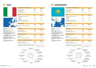 8382 GEM 2015/16 Global ReportGEM 2015/16 Global Report
KAZAKHSTAN
KAZAKHSTAN
Activity
Value % Rank/60
Total Early-stage Entrepreneurial Activity
TEA 2015 11.0 29
TEA 2014 13.7 n/a
TEA 2013 n/a n/a
Established business ownership rate 2.4 58
Entrepreneurial Employee Activity – EEA 0.9 46T
Gender Equity
Value Rank/60
Female/Male TEA Ratio 0.8 13T
Female/Male Opportunity Ratio 1.0 11T
Entrepreneurship Impact
Value % Rank/60
Job expectations (6+) 34.4 6
Innovation 2.0 42T
Industry (% in Business Services Sector) 9.7 39
Self-Perceptions About Entrepreneurship
Value % Rank/60
Perceived opportunities 48.7 20
Perceived capabilities 52.1 24
+Fear of failure 75.4 60
*Entrepreneurial intentions 17.5 29
Societal Value %s About Entrepreneurship
Value % Rank/60
High status to entrepreneurs 83.9 3
Entrepreneurship a good career choice 76.9 4
Expert Ratings of the Entrepreneurial Eco-system (rank out of 62 recorded in brackets)
GEM KAZAKHSTAN 1 = highly insufficient, 9 = highly sufficient
Motivational Index
Value Rank/60
Improvement-Driven Opportunity/Necessity
Motive 0.9 55T
Population: 17.4 million (2014)
GDP: $212.3 billion (2014)
GDP per capita: $12,184 (2014)
SME contribution to GDP: 26% (2013)
World Bank Doing Business Rating:
73/100; Rank: 41/189
World Bank Starting a Business Rating:
94/100; Rank: 21/189
World Economic Forum Global
Competitiveness Rating: 4.5/7; Rank:
42/140
Economic Development Phase:
Factor-Driven
1
3
5
7
9
Entrepreneurial finance
3,60 (45/62)
Government policies:
support and relevance
5,27 (9/62)
Government policies:
taxes and bureaucracy
4,46 (20/62)
Government
entrepreneurship
programs 4,00 (30/62)
Entrepreneurship
education at school
stage 3,53 (23/62)
Entrepreneurship
education at post school
stage 4,33 (35/62)
R&D transfer 3,12
(50/62)
Commercial and legal
infrastructure 4,83
(34/62)
Internal market dynamics
5,97 (12/62)
Internal market burdens
or entry regulation 4,13
(34/62)
Physical infrastructure
5,86 (47/62)
Cultural and social norms
4,96 (25/62)
ITALY
ITALY
Activity
Value % Rank/60
Total Early-stage Entrepreneurial Activity
TEA 2015 4.9 56
TEA 2014 4.4 n/a
TEA 2013 3.4 n/a
Established business ownership rate 4.5 48
Entrepreneurial Employee Activity – EEA 1.4 36T
Gender Equity
Value Rank/60
Female/Male TEA Ratio 0.4 54T
Female/Male Opportunity Ratio 1.1 3T
Entrepreneurship Impact
Value % Rank/60
Job expectations (6+) 5.0 56
Innovation 1.4 51T
Industry (% in Business Services Sector) 19.3 24
Self-Perceptions About Entrepreneurship
Value % Rank/60
Perceived opportunities 25.7 53
Perceived capabilities 30.5 56
+Fear of failure 57.5 59
*Entrepreneurial intentions 8.2 52T
Societal Value %s About Entrepreneurship
Value % Rank/60
High status to entrepreneurs 69.0 28
Entrepreneurship a good career choice 60.9 29T
Expert Ratings of the Entrepreneurial Eco-system (rank out of 62 recorded in brackets)
GEM ITALY 1 = highly insufficient, 9 = highly sufficient
Motivational Index
Value Rank/60
Improvement-Driven Opportunity/Necessity
Motive 1.6 38T
Population: 60.0 million (2014)
GDP: $2,148.0 billion (2014)
GDP per capita: $35,823 (2014)
SME contribution to GDP: 67% (2013)
World Bank Doing Business Rating:
72/100; Rank: 45/189
World Bank Starting a Business Rating:
91/100; Rank: 50/189
World Economic Forum Global
Competitiveness Rating: 4.5/7; Rank:
43/140
Economic Development Phase:
Innovation-Driven
1
3
5
7
9
Entrepreneurial finance
3.98 (36/62)
Government policies:
support and relevance
3.09 (55/62)
Government policies:
taxes and bureaucracy
2.35 (57/62)
Government
entrepreneurship
programs 3.00 (55/62)
Entrepreneurship
education at school stage
2.99 (32/62)
Entrepreneurship
education at post school
stage 4.27 (37/62)
R&D transfer 3.93
(29/62)
Commercial and legal
infrastructure 4.30
(52/62)
Internal market dynamics
4.26 (46/62)
Internal market burdens
or entry regulation 4.15
(29/62)
Physical infrastructure
5.11 (54/62)
Cultural and social norms
3.52 (56/62)
 
