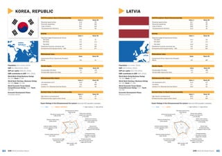 8584 GEM 2015/16 Global ReportGEM 2015/16 Global Report
LATVIA
LATVIA
Activity
Value % Rank/60
Total Early-stage Entrepreneurial Activity
TEA 2015 14.1 19
TEA 2014 n/a n/a
TEA 2013 13.3 n/a
Established business ownership rate 9.6 16T
Entrepreneurial Employee Activity – EEA 3.3 25T
Gender Equity
Value Rank/60
Female/Male TEA Ratio 0.5 38T
Female/Male Opportunity Ratio 1.0 11T
Entrepreneurship Impact
Value % Rank/60
Job expectations (6+) 31.4 11T
Innovation 3.7 20
Industry (% in Business Services Sector) 19.5 22
Self-Perceptions About Entrepreneurship
Value % Rank/60
Perceived opportunities 34.7 43
Perceived capabilities 49.1 28
+Fear of failure 38.6 35
*Entrepreneurial intentions 22.2 24
Societal Value %s About Entrepreneurship
Value % Rank/60
High status to entrepreneurs 58.2 41
Entrepreneurship a good career choice 57.5 34T
Expert Ratings of the Entrepreneurial Eco-system (rank out of 62 recorded in brackets)
GEM LATVIA 1 = highly insufficient, 9 = highly sufficient
Motivational Index
Value Rank/60
Improvement-Driven Opportunity/Necessity
Motive 3.0 18T
Population: 2.0 million (2014)
GDP: $32.0 billion (2014)
GDP per capita: $15,729 (2014)
SME contribution to GDP: 69% (2014)
World Bank Doing Business Rating:
78/100; Rank: 22/189
World Bank Starting a Business Rating:
94/100; Rank: 27/189
World Economic Forum Global
Competitiveness Rating: 4.5/7; Rank:
44/140
Economic Development Phase:
Efficiency-Driven
1
3
5
7
9
Entrepreneurial finance
4.50 (20/62)
Government policies:
support and relevance
3.74 (41/62)
Government policies:
taxes and bureaucracy
3.76 (34/62)
Government
entrepreneurship
programs 5.00 (17/62)
Entrepreneurship
education at school
stage 3.97 (14/62)
Entrepreneurship
education at post school
stage 5.41 (7/62)
R&D transfer 3.50
(44/62)
Commercial and legal
infrastructure 6.06
(5/62)
Internal market dynamics
4.82 (34/62)
Internal market burdens
or entry regulation 5.52
(17/62)
Physical infrastructure
6.65 (25/62)
Cultural and social norms
4.79 (30/62)
KOREA, REPUBLIC
KOREA,
REPUBLIC
Activity
Value % Rank/60
Total Early-stage Entrepreneurial Activity
TEA 2015 9.3 37
TEA 2014 n/a n/a
TEA 2013 6.9 n/a
Established business ownership rate 7.0 28T
Entrepreneurial Employee Activity – EEA 2.4 27T
Gender Equity
Value Rank/60
Female/Male TEA Ratio 0.7 21T
Female/Male Opportunity Ratio 1.0 11T
Entrepreneurship Impact
Value % Rank/60
Job expectations (6+) 15.6 39
Innovation 2.9 30T
Industry (% in Business Services Sector) 15.7 30
Self-Perceptions About Entrepreneurship
Value % Rank/60
Perceived opportunities 14.4 59
Perceived capabilities 27.4 58T
+Fear of failure 38.1 33T
*Entrepreneurial intentions 6.6 56
Societal Value %s About Entrepreneurship
Value % Rank/60
High status to entrepreneurs 53.5 47
Entrepreneurship a good career choice 38.0 52
Expert Ratings of the Entrepreneurial Eco-system (rank out of 62 recorded in brackets)
GEM KOREA, REPUBLIC 1 = highly insufficient, 9 = highly sufficient
Motivational Index
Value Rank/60
Improvement-Driven Opportunity/Necessity
Motive 2.6 21
Population: 50.4 million (2014)
GDP: $1,416.9 billion (2014)
GDP per capita: $28,101 (2014)
SME contribution to GDP: 50% (2014)
World Bank Doing Business Rating:
84/100; Rank: 4/189
World Bank Starting a Business Rating:
94/100; Rank: 23/189
World Economic Forum Global
Competitiveness Rating: 5.0/7; Rank:
26/140
Economic Development Phase:
Innovation-Driven
1
3
5
7
9
Entrepreneurial finance
3.88 (41/62)
Government policies:
support and relevance
5.79 (2/62)
Government policies:
taxes and bureaucracy
4.58 (18/62)
Government
entrepreneurship
programs 5.00 (10/62)
Entrepreneurship
education at school
stage 2.77 (39/62)
Entrepreneurship
education at post school
stage 3.95 (51/62)
R&D transfer 3.58
(42/62)
Commercial and legal
infrastructure 3.97
(59/62)
Internal market dynamics
7.31 (1/62)
Internal market burdens
or entry regulation 3.29
(58/62)
Physical infrastructure
6.98 (14/62)
Cultural and social norms
4.90 (27/62)
 