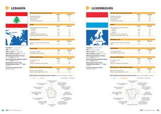 8786 GEM 2015/16 Global ReportGEM 2015/16 Global Report
LUXEMBOURG
LUXEMBOURG
Activity
Value % Rank/60
Total Early-stage Entrepreneurial Activity
TEA 2015 10.2 32
TEA 2014 7.10 n/a
TEA 2013 8.7 n/a
Established business ownership rate 3.3 54
Entrepreneurial Employee Activity – EEA 6.4 8T
Gender Equity
Value Rank/60
Female/Male TEA Ratio 0.7 21T
Female/Male Opportunity Ratio 1.0 11T
Entrepreneurship Impact
Value % Rank/60
Job expectations (6+) 11.3 44
Innovation 4.9 11
Industry (% in Business Services Sector) 36.1 2
Self-Perceptions About Entrepreneurship
Value % Rank/60
Perceived opportunities 48.2 23
Perceived capabilities 44.0 41T
+Fear of failure 42.6 49
*Entrepreneurial intentions 13.5 40
Societal Value %s About Entrepreneurship
Value % Rank/60
High status to entrepreneurs 68.8 29
Entrepreneurship a good career choice 44.1 48
Expert Ratings of the Entrepreneurial Eco-system (rank out of 62 recorded in brackets)
GEM LUXEMBOURG 1 = highly insufficient, 9 = highly sufficient
Motivational Index
Value Rank/60
Improvement-Driven Opportunity/Necessity
Motive 5.6 4
Population: 0.6 million (2014)
GDP: $62.4 billion (2014)
GDP per capita: $111,716 (2014)
SME contribution to GDP: 68% (2014)
World Bank Doing Business Rating:
68/100; Rank: 61/189
World Bank Starting a Business Rating:
86/100; Rank: 80/189
World Economic Forum Global
Competitiveness Rating: 5.2/7; Rank:
20/140
Economic Development Phase:
Innovation-Driven
1
3
5
7
9
Entrepreneurial finance
4.07 (31/62)
Government policies:
support and relevance
5.27 (8/62)
Government policies:
taxes and bureaucracy
5.60 (4/62)
Government
entrepreneurship
programs 6.00 (1/62)
Entrepreneurship
education at school
stage 3.50 (26/62)
Entrepreneurship
education at post school
stage 5.40 (8/62)
R&D transfer 5.38 (2/62)
Commercial and legal
infrastructure 6.02
(6/62)
Internal market dynamics
3.78 (56/62)
Internal market burdens
or entry regulation 5.49
(3/62)
Physical infrastructure
6.80 (21/62)
Cultural and social norms
4.12 (42/62)
LEBANON
LEBANON
Activity
Value % Rank/60
Total Early-stage Entrepreneurial Activity
TEA 2015 30.1 4
TEA 2014 n/a n/a
TEA 2013 n/a n/a
Established business ownership rate 18.0 6
Entrepreneurial Employee Activity – EEA 3.3 25T
Gender Equity
Value Rank/60
Female/Male TEA Ratio 0.7 21T
Female/Male Opportunity Ratio 0.9 24T
Entrepreneurship Impact
Value % Rank/60
Job expectations (6+) 11.2 45
Innovation 11.6 2
Industry (% in Business Services Sector) 5.4 48T
Self-Perceptions About Entrepreneurship
Value % Rank/60
Perceived opportunities 45.7 29
Perceived capabilities 69.8 7
+Fear of failure 17.4 3
*Entrepreneurial intentions 44.0 7
Societal Value %s About Entrepreneurship
Value % Rank/60
High status to entrepreneurs n/a n/a
Entrepreneurship a good career choice n/a n/a
Expert Ratings of the Entrepreneurial Eco-system (rank out of 62 recorded in brackets)
GEM LEBANON 1 = highly insufficient, 9 = highly sufficient
Motivational Index
Value Rank/60
Improvement-Driven Opportunity/Necessity
Motive 2.1 25T
Population: 4.5 million (2014)
GDP: $49.9 billion (2014)
GDP per capita: $11,068 (2014)
SME contribution to GDP: 99% (2014)
World Bank Doing Business Rating:
56/100; Rank: 123/189
World Bank Starting a Business Rating:
83/100; Rank: 114/189
World Economic Forum Global
Competitiveness Rating: 3.8/7; Rank:
101/140
Economic Development Phase:
Efficiency-Driven
1
3
5
7
9
Entrepreneurial finance
5.22 (10/62)
Government policies:
support and relevance
3.28 (53/62)
Government policies:
taxes and bureaucracy
4.14 (26/62)
Government
entrepreneurship
programs 4.00 (31/62)
Entrepreneurship
education at school stage
4.28 (6/62)
Entrepreneurship
education at post school
stage 4.93 (18/62)
R&D transfer 4.21
(15/62)
Commercial and legal
infrastructure 5.62
(13/62)
Internal market dynamics
4.35 (44/62)
Internal market burdens
or entry regulation 4.15
(31/62)
Physical infrastructure
4.43 (61/62)
Cultural and social norms
6.34 (3/62)
 
