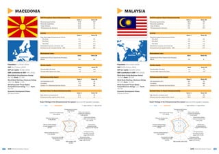8988 GEM 2015/16 Global ReportGEM 2015/16 Global Report
MALAYSIA
MALAYSIA
Activity
Value % Rank/60
Total Early-stage Entrepreneurial Activity
TEA 2015 2.9 60
TEA 2014 5.9 n/a
TEA 2013 6.6 n/a
Established business ownership rate 4.8 45T
Entrepreneurial Employee Activity – EEA 0.3 57T
Gender Equity
Value Rank/60
Female/Male TEA Ratio 1.0 4T
Female/Male Opportunity Ratio 1.0 11T
Entrepreneurship Impact
Value % Rank/60
Job expectations (6+) 8.6 53
Innovation 0.3 59T
Industry (% in Business Services Sector) 13.7 33
Self-Perceptions About Entrepreneurship
Value % Rank/60
Perceived opportunities 28.2 49
Perceived capabilities 27.8 57
+Fear of failure 27.1 12
*Entrepreneurial intentions 5.6 57T
Societal Value %s About Entrepreneurship
Value % Rank/60
High status to entrepreneurs 51.0 50
Entrepreneurship a good career choice 39.3 50T
Expert Ratings of the Entrepreneurial Eco-system (rank out of 62 recorded in brackets)
GEM MALAYSIA 1 = highly insufficient, 9 = highly sufficient
Motivational Index
Value Rank/60
Improvement-Driven Opportunity/Necessity
Motive 4.9 6
Population: 30.3 million (2014)
GDP: $326.9 billion (2014)
GDP per capita: $10,804 (2014)
SME contribution to GDP: 33% (2013)
World Bank Doing Business Rating:
79/100; Rank: 18/189
World Bank Starting a Business Rating:
95/100; Rank: 14/189
World Economic Forum Global
Competitiveness Rating: 5.2/7; Rank:
18/140
Economic Development Phase:
Efficiency-Driven
1
3
5
7
9
Entrepreneurial finance
5.77 (1/62)
Government policies:
support and relevance
5.18 (10/62)
Government policies:
taxes and bureaucracy
5.18 (7/62)
Government
entrepreneurship
programs 6.00 (5/62)
Entrepreneurship
education at school
stage 4.09 (11/62)
Entrepreneurship
education at post school
stage 5.15 (13/62)
R&D transfer 4.93 (5/62)
Commercial and legal
infrastructure 5.63
(12/62)
Internal market dynamics
6.07 (10/62)
Internal market burdens
or entry regulation 4.67
(13/62)
Physical infrastructure
7.17 (9/62)
Cultural and social norms
5.77 (8/62)
MACEDONIA
MACEDONIA
Activity
Value % Rank/60
Total Early-stage Entrepreneurial Activity
TEA 2015 6.1 52
TEA 2014 n/a n/a
TEA 2013 6.6 n/a
Established business ownership rate 5.9 34T
Entrepreneurial Employee Activity – EEA 2.3 29T
Gender Equity
Value Rank/60
Female/Male TEA Ratio 0.4 54T
Female/Male Opportunity Ratio 1.0 11T
Entrepreneurship Impact
Value % Rank/60
Job expectations (6+) 22.2 24
Innovation 1.0 56
Industry (% in Business Services Sector) 11.4 86
Self-Perceptions About Entrepreneurship
Value % Rank/60
Perceived opportunities 37.8 41T
Perceived capabilities 54.4 22
+Fear of failure 34.3 27
*Entrepreneurial intentions 23.3 22
Societal Value %s About Entrepreneurship
Value % Rank/60
High status to entrepreneurs 57.1 42
Entrepreneurship a good career choice 67.1 21
Expert Ratings of the Entrepreneurial Eco-system (rank out of 62 recorded in brackets)
GEM MACEDONIA 1 = highly insufficient, 9 = highly sufficient
Motivational Index
Value Rank/60
Improvement-Driven Opportunity/Necessity
Motive 0.5 60
Population: 2.1 million (2014)
GDP: $11.3 billion (2014)
GDP per capita: $5,481 (2014)
SME contribution to GDP: 64% (2010)
World Bank Doing Business Rating:
80/100; Rank: 12/189
World Bank Starting a Business Rating:
100/100; Rank: 2/189
World Economic Forum Global
Competitiveness Rating: 4.3/7; Rank:
60/140
Economic Development Phase:
Efficiency-Driven
1
3
5
7
9
Entrepreneurial finance
3.95 (39/62)
Government policies:
support and relevance
4.08 (34/62)
Government policies:
taxes and bureaucracy
4.61 (16/62)
Government
entrepreneurship
programs 4.00 (24/62)
Entrepreneurship
education at school
stage 3.56 (22/62)
Entrepreneurship
education at post school
stage 4.85 (22/62)
R&D transfer 4.09
(22/62)
Commercial and legal
infrastructure 5.10
(24/62)
Internal market dynamics
5.73 (15/62)
Internal market burdens
or entry regulation 3.71
(50/62)
Physical infrastructure
6.46 (30/62)
Cultural and social norms
4.05 (46/62)
 