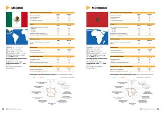 9190 GEM 2015/16 Global ReportGEM 2015/16 Global Report
MOROCCO
MOROCCO
Activity
Value % Rank/60
Total Early-stage Entrepreneurial Activity
TEA 2015 4.4 58
TEA 2014 n/a n/a
TEA 2013 n/a n/a
Established business ownership rate 5.2 41T
Entrepreneurial Employee Activity – EEA 0.4 55T
Gender Equity
Value Rank/60
Female/Male TEA Ratio 0.5 38T
Female/Male Opportunity Ratio 0.9 24T
Entrepreneurship Impact
Value % Rank/60
Job expectations (6+) 16.5 35
Innovation 0.6 58
Industry (% in Business Services Sector) 3.2 56
Self-Perceptions About Entrepreneurship
Value % Rank/60
Perceived opportunities 34.3 44
Perceived capabilities 47.6 32
+Fear of failure 41.1 45
*Entrepreneurial intentions 30.2 14
Societal Value %s About Entrepreneurship
Value % Rank/60
High status to entrepreneurs 54.6 45
Entrepreneurship a good career choice 70.6 17
Expert Ratings of the Entrepreneurial Eco-system (rank out of 62 recorded in brackets)
GEM MOROCCO 1 = highly insufficient, 9 = highly sufficient
Motivational Index
Value Rank/60
Improvement-Driven Opportunity/Necessity
Motive 1.5 42T
Population: 33.2 million (2014)
GDP: $109.2 billion (2014)
GDP per capita: $3,291 (2014)
SME contribution to GDP: 38% (2014)
World Bank Doing Business Rating:
65/100; Rank: 75/189
World Bank Starting a Business Rating:
92/100; Rank: 43/189
World Economic Forum Global
Competitiveness Rating: 4.2/7; Rank:
72/140
Economic Development Phase:
Efficiency-Driven
1
2
3
4
5
6
7
8
9
Entrepreneurial finance
4.26 (25/62)
Government policies:
support and relevance
3.57 (50/62)
Government policies:
taxes and bureaucracy
3.60 (38/62)
Government
entrepreneurship
programs 4.00 (41/62)
Entrepreneurship
education at school
stage 1.83 (59/62)
Entrepreneurship
education at post school
stage 3.29 (61/62)
R&D transfer 3.11
(51/62)
Commercial and legal
infrastructure 5.04
(28/62)
Internal market dynamics
4.71 (37/62)
Internal market burdens
or entry regulation 3.72
(49/62)
Physical infrastructure
6.99 (13/62)
Cultural and social norms
3.68 (53/62)
MEXICO
Activity
Value % Rank/60
Total Early-stage Entrepreneurial Activity
TEA 2015 21.0 10T
TEA 2014 19.0 n/a
TEA 2013 14.8 n/a
Established business ownership rate 6.9 30
Entrepreneurial Employee Activity – EEA 1.2 39T
Gender Equity
Value Rank/60
Female/Male TEA Ratio 0.8 13T
Female/Male Opportunity Ratio 0.9 24T
Entrepreneurship Impact
Value % Rank/60
Job expectations (6+) 10.1 47
Innovation 3.8 18T
Industry (% in Business Services Sector) 4.1 53
Self-Perceptions About Entrepreneurship
Value % Rank/60
Perceived opportunities 44.7 30
Perceived capabilities 45.8 37
+Fear of failure 36.4 30
*Entrepreneurial intentions 13.7 39
Societal Value %s About Entrepreneurship
Value % Rank/60
High status to entrepreneurs 52.0 49
Entrepreneurship a good career choice 49.3 46
Expert Ratings of the Entrepreneurial Eco-system (rank out of 62 recorded in brackets)
GEM MEXICO 1 = highly insufficient, 9 = highly sufficient
Motivational Index
Value Rank/60
Improvement-Driven Opportunity/Necessity
Motive 2.9 20
Population: 119.7 million (2014)
GDP: $1,282.7 billion (2014)
GDP per capita: $10,715 (2014)
SME contribution to GDP: 52% (2011)
World Bank Doing Business Rating:
74/100; Rank: 38/189
World Bank Starting a Business Rating:
89/100; Rank: 75/189
World Economic Forum Global
Competitiveness Rating: 4.3/7; Rank:
57/140
Economic Development Phase:
Efficiency-Driven
MEXICO
1
3
5
7
9
Entrepreneurial finance
4.04 (33/62)
Government policies:
support and relevance
4.75 (15/62)
Government policies:
taxes and bureaucracy
3.65 (37/62)
Government
entrepreneurship
programs 5.00 (8/62)
Entrepreneurship
education at school stage
2.57 (45/62)
Entrepreneurship
education at post school
stage 5.44 (6/62)
R&D transfer 4.12
(20/62)
Commercial and legal
infrastructure 4.69
(39/62)
Internal market dynamics
5.42 (22/62)
Internal market burdens
or entry regulation 3.63
(53/62)
Physical infrastructure
6.31 (38/62)
Cultural and social norms
5.04 (22/62)
 