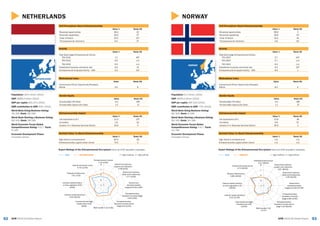 9392 GEM 2015/16 Global ReportGEM 2015/16 Global Report
NORWAY
NORWAY
Activity
Value % Rank/60
Total Early-stage Entrepreneurial Activity
TEA 2015 5.7 54T
TEA 2014 5.7 n/a
TEA 2013 6.3 n/a
Established business ownership rate 6.5 32T
Entrepreneurial Employee Activity – EEA 9.9 1
Gender Equity
Value Rank/60
Female/Male TEA Ratio 0.5 38T
Female/Male Opportunity Ratio 1.1 3T
Entrepreneurship Impact
Value % Rank/60
Job expectations (6+) 15.8 38
Innovation 0.8 57
Industry (% in Business Services Sector) 36.5 1
Self-Perceptions About Entrepreneurship
Value % Rank/60
Perceived opportunities 68.9 3
Perceived capabilities 30.8 55
+Fear of failure 33.4 24
*Entrepreneurial intentions 4.8 60
Societal Value %s About Entrepreneurship
Value % Rank/60
High status to entrepreneurs n/a n/a
Entrepreneurship a good career choice n/a n/a
Expert Ratings of the Entrepreneurial Eco-system (rank out of 62 recorded in brackets)
GEM NORWAY 1 = highly insufficient, 9 = highly sufficient
Motivational Index
Value Rank/60
Improvement-Driven Opportunity/Necessity
Motive 6.3 2
Population: 5.2 million (2014)
GDP: $500.2 billion (2014)
GDP per capita: $97,013 (2014)
SME contribution to GDP: 72% (2013)
World Bank Doing Business Rating:
82/100; Rank: 9/189
World Bank Starting a Business Rating:
94/100; Rank: 24/189
World Economic Forum Global
Competitiveness Rating: 5.4/7; Rank:
11/140
Economic Development Phase:
Innovation-Driven
1
3
5
7
9
Entrepreneurial finance
4.17 (29/62)
Government policies:
support and relevance
3.67 (46/62)
Government policies:
taxes and bureaucracy
4.29 (24/62)
Government
entrepreneurship
programs 4.00 (27/62)
Entrepreneurship
education at school
stage 4.08 (12/62)
Entrepreneurship
education at post school
stage 4.12 (50/62)
R&D transfer 4.23
(14/62)
Commercial and legal
infrastructure 5.50
(15/62)
Internal market dynamics
5.15 (27/62)
Internal market burdens
or entry regulation 4.22
(25/62)
Physical infrastructure
6.84 (19/62)
Cultural and social norms
4.73 (32/62)
NETHERLANDS
NETHERLANDS
Activity
Value % Rank/60
Total Early-stage Entrepreneurial Activity
TEA 2015 7.2 46T
TEA 2014 9.5 n/a
TEA 2013 9.3 n/a
Established business ownership rate 9.9 15
Entrepreneurial Employee Activity – EEA 6.3 10T
Gender Equity
Value Rank/60
Female/Male TEA Ratio 0.3 59T
Female/Male Opportunity Ratio 1.2 1T
Entrepreneurship Impact
Value % Rank/60
Job expectations (6+) 21.0 25T
Innovation 1.9 44
Industry (% in Business Services Sector) 33.9 4
Self-Perceptions About Entrepreneurship
Value % Rank/60
Perceived opportunities 48.4 22
Perceived capabilities 40.6 47
+Fear of failure 33.2 21T
*Entrepreneurial intentions 9.4 47
Societal Value %s About Entrepreneurship
Value % Rank/60
High status to entrepreneurs 64.5 36
Entrepreneurship a good career choice 79.2 2
Expert Ratings of the Entrepreneurial Eco-system (rank out of 62 recorded in brackets)
GEM NETHERLANDS 1 = highly insufficient, 9 = highly sufficient
Motivational Index
Value Rank/60
Improvement-Driven Opportunity/Necessity
Motive 4.5 8
Population: 16.9 million (2014)
GDP: $866.4 billion (2014)
GDP per capita: $51,373 (2014)
SME contribution to GDP: 63% (2014)
World Bank Doing Business Rating:
76/100; Rank: 28/189
World Bank Starting a Business Rating:
94/100; Rank: 28/189
World Economic Forum Global
Competitiveness Rating: 5.5/7; Rank:
5/140
Economic Development Phase:
Innovation-Driven
1
3
5
7
9
Entrepreneurial finance
5.74 (2/62)
Government policies:
support and relevance
5.38 (6/62)
Government policies:
taxes and bureaucracy
5.77 (3/62)
Government
entrepreneurship
programs 6.00 (4/62)
Entrepreneurship
education at school stage
4.92 (3/62)
Entrepreneurship
education at post school
stage 5.61 (5/62)
R&D transfer 5.14 (4/62)
Commercial and legal
infrastructure 5.91
(8/62)
Internal market dynamics
5.03 (30/62)
Internal market burdens
or entry regulation 6.00
(6/62)
Physical infrastructure
7.41 (7/62)
Cultural and social norms
5.70 (11/62)
 