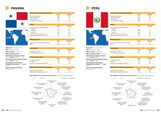 9594 GEM 2015/16 Global ReportGEM 2015/16 Global Report
PERU
PERU
Activity
Value % Rank/60
Total Early-stage Entrepreneurial Activity
TEA 2015 22.2 9
TEA 2014 28.8 n/a
TEA 2013 23.4 n/a
Established business ownership rate 6.6 31
Entrepreneurial Employee Activity – EEA 0.7 48T
Gender Equity
Value Rank/60
Female/Male TEA Ratio 1.0 4T
Female/Male Opportunity Ratio 0.9 24T
Entrepreneurship Impact
Value % Rank/60
Job expectations (6+) 16.0 37
Innovation 3.5 23T
Industry (% in Business Services Sector) 6.8 43T
Self-Perceptions About Entrepreneurship
Value % Rank/60
Perceived opportunities 51.4 15T
Perceived capabilities 65.3 10T
+Fear of failure 25.5 10
*Entrepreneurial intentions 38.6 8
Societal Value %s About Entrepreneurship
Value % Rank/60
High status to entrepreneurs 69.7 26
Entrepreneurship a good career choice 72.3 13T
Expert Ratings of the Entrepreneurial Eco-system (rank out of 62 recorded in brackets)
GEM PERU 1 = highly insufficient, 9 = highly sufficient
Motivational Index
Value Rank/60
Improvement-Driven Opportunity/Necessity
Motive 2.1 25T
Population: 31.4 million (2014)
GDP: $202.9 billion (2014)
GDP per capita: $6,458 (2014)
SME contribution to GDP: 47% (2015)
World Bank Doing Business Rating:
71/100; Rank: 50/189
World Bank Starting a Business Rating:
85/100; Rank: 97/189
World Economic Forum Global
Competitiveness Rating: 4.2/7; Rank:
69/140
Economic Development Phase:
Efficiency-Driven
1
3
5
7
9
Entrepreneurial finance
3.02 (61/62)
Government policies:
support and relevance
3.13 (54/62)
Government policies:
taxes and bureaucracy
2.98 (51/62)
Government
entrepreneurship
programs 4.00 (46/62)
Entrepreneurship
education at school
stage 2.95 (33/62)
Entrepreneurship
education at post school
stage 4.95 (17/62)
R&D transfer 3.01
(53/62)
Commercial and legal
infrastructure 3.68
(60/62)
Internal market dynamics
3.84 (54/62)
Internal market burdens
or entry regulation 3.81
(44/62)
Physical infrastructure
5.64 (50/62)
Cultural and social norms
4.96 (24/62)
PANAMA
PANAMA
Activity
Value % Rank/60
Total Early-stage Entrepreneurial Activity
TEA 2015 12.8 24T
TEA 2014 17.1 n/a
TEA 2013 20.6 n/a
Established business ownership rate 4.2 49T
Entrepreneurial Employee Activity – EEA 0.5 54
Gender Equity
Value Rank/60
Female/Male TEA Ratio 0.9 8T
Female/Male Opportunity Ratio 1.0 11T
Entrepreneurship Impact
Value % Rank/60
Job expectations (6+) 2.0 60
Innovation 3.6 21T
Industry (% in Business Services Sector) 5.1 50
Self-Perceptions About Entrepreneurship
Value % Rank/60
Perceived opportunities 46.5 26
Perceived capabilities 49.4 27
+Fear of failure 23.1 7
*Entrepreneurial intentions 13.9 38
Societal Value %s About Entrepreneurship
Value % Rank/60
High status to entrepreneurs n/a n/a
Entrepreneurship a good career choice n/a n/a
Expert Ratings of the Entrepreneurial Eco-system (rank out of 62 recorded in brackets)
GEM PANAMA 1 = highly insufficient, 9 = highly sufficient
Motivational Index
Value Rank/60
Improvement-Driven Opportunity/Necessity
Motive 0.9 55T
Population: 3.9 million (2014)
GDP: $43.8 billion (2014)
GDP per capita: $11,147 (2014)
SME contribution to GDP: n/a
World Bank Doing Business Rating:
66/100; Rank: 69/189
World Bank Starting a Business Rating:
92/100; Rank: 44/189
World Economic Forum Global
Competitiveness Rating: 4.4/7; Rank:
50/140
Economic Development Phase:
Efficiency-Driven
1
3
5
7
9
Entrepreneurial finance
3.28 (56/62)
Government policies:
support and relevance
2.74 (60/62)
Government policies:
taxes and bureaucracy
5.53 (5/62)
Government
entrepreneurship
programs 4.00 (45/62)
Entrepreneurship
education at school stage
1.93 (56/62)
Entrepreneurship
education at post school
stage 3.67 (57/62)
R&D transfer 3.22
(49/62)
Commercial and legal
infrastructure 4.40
(49/62)
Internal market dynamics
4.19 (48/62)
Internal market burdens
or entry regulation 4.35
(20/62)
Physical infrastructure
7.05 (11/62)
Cultural and social norms
5.18 (19/62)
 