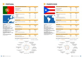 9998 GEM 2015/16 Global ReportGEM 2015/16 Global Report
PUERTO RICO
PUERTO RICO
Activity
Value % Rank/60
Total Early-stage Entrepreneurial Activity
TEA 2015 8.5 40
TEA 2014 10.0 n/a
TEA 2013 8.3 n/a
Established business ownership rate 1.4 60
Entrepreneurial Employee Activity – EEA 0.6 51T
Gender Equity
Value Rank/60
Female/Male TEA Ratio 0.7 21T
Female/Male Opportunity Ratio 0.9 24T
Entrepreneurship Impact
Value % Rank/60
Job expectations (6+) 9.8 48
Innovation 2.1 40T
Industry (% in Business Services Sector) 5.6 47
Self-Perceptions About Entrepreneurship
Value % Rank/60
Perceived opportunities 25.0 55
Perceived capabilities 50.4 26
+Fear of failure 17.7 4
*Entrepreneurial intentions 11.1 43
Societal Value %s About Entrepreneurship
Value % Rank/60
High status to entrepreneurs 47.6 52
Entrepreneurship a good career choice 16.7 54
Expert Ratings of the Entrepreneurial Eco-system (rank out of 62 recorded in brackets)
GEM PUERTO RICO 1 = highly insufficient, 9 = highly sufficient
Motivational Index
Value Rank/60
Improvement-Driven Opportunity/Necessity
Motive 1.6 38T
Population: 3.5 million (2015)
GDP: $127.0 billion (2012)
GDP per capita: $32,527 (2012)
SME contribution to GDP: n/a
World Bank Doing Business Rating:
69/100; Rank: 57/189
World Bank Starting a Business Rating:
91/100; Rank: 51/189
World Economic Forum Global
Competitiveness Rating: n/a; Rank: n/a
Economic Development Phase:
Innovation-Driven
1
3
5
7
9
Entrepreneurial finance
3.30 (54/62)
Government policies:
support and relevance
4.14 (28/62)
Government policies:
taxes and bureaucracy
2.16 (60/62)
Government
entrepreneurship
programs 3.00 (56/62)
Entrepreneurship
education at school
stage 2.01 (55/62)
Entrepreneurship
education at post school
stage 4.20 (43/62)
R&D transfer 2.88
(57/62)
Commercial and legal
infrastructure 4.64
(43/62)
Internal market dynamics
4.30 (45/62)
Internal market burdens
or entry regulation 3.69
(51/62)
Physical infrastructure
5.51 (51/62)
Cultural and social norms
3.75 (51/62)
PORTUGAL
PORTUGAL
Activity
Value % Rank/60
Total Early-stage Entrepreneurial Activity
TEA 2015 9.5 35
TEA 2014 10.0 n/a
TEA 2013 8.3 n/a
Established business ownership rate 7.0 28T
Entrepreneurial Employee Activity – EEA 4.0 22T
Gender Equity
Value Rank/60
Female/Male TEA Ratio 0.5 38T
Female/Male Opportunity Ratio 0.8 49T
Entrepreneurship Impact
Value % Rank/60
Job expectations (6+) 17.1 34
Innovation 2.6 34T
Industry (% in Business Services Sector) 18.5 27
Self-Perceptions About Entrepreneurship
Value % Rank/60
Perceived opportunities 28.1 50
Perceived capabilities 48.9 29
+Fear of failure 40.8 43
*Entrepreneurial intentions 16.2 33
Societal Value %s About Entrepreneurship
Value % Rank/60
High status to entrepreneurs 62.9 38
Entrepreneurship a good career choice 63.4 24
Expert Ratings of the Entrepreneurial Eco-system (rank out of 62 recorded in brackets)
GEM PORTUGAL 1 = highly insufficient, 9 = highly sufficient
Motivational Index
Value Rank/60
Improvement-Driven Opportunity/Necessity
Motive 1.5 42T
Population: 10.4 million (2014)
GDP: $230.0 billion (2014)
GDP per capita: $22,130 (2014)
SME contribution to GDP: 67% (2014)
World Bank Doing Business Rating:
78/100; Rank: 23/189
World Bank Starting a Business Rating:
96/100; Rank: 13/189
World Economic Forum Global
Competitiveness Rating: 4.5/7; Rank:
38/140
Economic Development Phase:
Innovation-Driven
1
3
5
7
9
Entrepreneurial finance
4.69 (18/62)
Government policies:
support and relevance
4.95 (13/62)
Government policies:
taxes and bureaucracy
5.80 (2/62)
Government
entrepreneurship
programs 5.00 (16/62)
Entrepreneurship
education at school stage
5.60 (1/62)
Entrepreneurship
education at post school
stage 4.74 (25/62)
R&D transfer 5.27 (3/62)
Commercial and legal
infrastructure 4.62
(44/62)
Internal market dynamics
5.41 (23/62)
Internal market burdens
or entry regulation 5.02
(8/62)
Physical infrastructure
3.53 (62/62)
Cultural and social norms
5.23 (18/62)
 