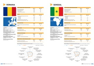 101100 GEM 2015/16 Global ReportGEM 2015/16 Global Report
SENEGAL
Activity
Value % Rank/60
Total Early-stage Entrepreneurial Activity
TEA 2015 38.6 1
TEA 2014 n/a n/a
TEA 2013 n/a n/a
Established business ownership rate 18.8 5
Entrepreneurial Employee Activity – EEA 2.3 29T
Gender Equity
Value Rank/60
Female/Male TEA Ratio 0.9 8T
Female/Male Opportunity Ratio 0.8 49T
Entrepreneurship Impact
Value % Rank/60
Job expectations (6+) 22.7 23
Innovation 3.2 27T
Industry (% in Business Services Sector) 3.5 54
Self-Perceptions About Entrepreneurship
Value % Rank/60
Perceived opportunities 69.9 2
Perceived capabilities 89.0 1
+Fear of failure 15.9 2
*Entrepreneurial intentions 66.6 1
Societal Value %s About Entrepreneurship
Value % Rank/60
High status to entrepreneurs n/a n/a
Entrepreneurship a good career choice n/a n/a
SENEGAL
Expert Ratings of the Entrepreneurial Eco-system (rank out of 62 recorded in brackets)
GEM SENEGAL 1 = highly insufficient, 9 = highly sufficient
Motivational Index
Value Rank/60
Improvement-Driven Opportunity/Necessity
Motive 1.9 28T
Population: 14.5 million (2014)
GDP: $15.6 billion (2014)
GDP per capita: $1,072 (2014)
SME contribution to GDP: 20% (2013)
World Bank Doing Business Rating:
49/100; Rank: 153/189
World Bank Starting a Business Rating:
86/100; Rank: 85/189
World Economic Forum Global
Competitiveness Rating: 3.7/7; Rank:
110/140
Economic Development Phase:
Factor-Driven
1
3
5
7
9
Entrepreneurial finance
3.60 (44/62)
Government policies:
support and relevance
4.07 (31/62)
Government policies:
taxes and bureaucracy
4.87 (11/62)
Government
entrepreneurship
programs 4.00 (34/62)
Entrepreneurship
education at school
stage 1.78 (60/62)
Entrepreneurship
education at post school
stage 3.92 (54/62)
R&D transfer 2.36
(62/62)
Commercial and legal
infrastructure 5.32
(18/62)
Internal market dynamics
3.33 (60/62)
Internal market burdens
or entry regulation 3.86
(41/62)
Physical infrastructure
6.43 (33/62)
Cultural and social norms
3.82 (49/62)
ROMANIA
Activity
Value % Rank/60
Total Early-stage Entrepreneurial Activity
TEA 2015 10.8 30T
TEA 2014 11.4 n/a
TEA 2013 10.1 n/a
Established business ownership rate 7.5 25
Entrepreneurial Employee Activity – EEA 4.6 17
Gender Equity
Value Rank/60
Female/Male TEA Ratio 0.5 38T
Female/Male Opportunity Ratio 1.1 3T
Entrepreneurship Impact
Value % Rank/60
Job expectations (6+) 39.8 4
Innovation 3.2 27T
Industry (% in Business Services Sector) 17.6 29
Self-Perceptions About Entrepreneurship
Value % Rank/60
Perceived opportunities 33.3 45
Perceived capabilities 46.3 35
+Fear of failure 40.5 42
*Entrepreneurial intentions 29.0 16
Societal Value %s About Entrepreneurship
Value % Rank/60
High status to entrepreneurs 75.1 18
Entrepreneurship a good career choice 72.4 12
ROMANIA
Expert Ratings of the Entrepreneurial Eco-system (rank out of 62 recorded in brackets)
GEM ROMANIA 1 = highly insufficient, 9 = highly sufficient
Motivational Index
Value Rank/60
Improvement-Driven Opportunity/Necessity
Motive 1.2 49
Population: 19.9 million (2014)
GDP: $200.0 billion (2014)
GDP per capita: $10,035 (2014)
SME contribution to GDP: 50% (2014)
World Bank Doing Business Rating:
74/100; Rank: 37/189
World Bank Starting a Business Rating:
92/100; Rank: 45/189
World Economic Forum Global
Competitiveness Rating: 4.3/7; Rank:
53/140
Economic Development Phase:
Efficiency-Driven
1
3
5
7
9
Entrepreneurial finance
3.95 (38/62)
Government policies:
support and relevance
3.65 (48/62)
Government policies:
taxes and bureaucracy
4.21 (25/62)
Government
entrepreneurship
programs 4.00 (32/62)
Entrepreneurship
education at school stage
3.70 (19/62)
Entrepreneurship
education at post school
stage 4.20 (42/62)
R&D transfer 3.65
(38/62)
Commercial and legal
infrastructure 5.06
(25/62)
Internal market dynamics
4.71 (36/62)
Internal market burdens
or entry regulation 4.68
(12/62)
Physical infrastructure
6.48 (27/62)
Cultural and social norms
4.75 (31/62)
 