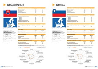 103102 GEM 2015/16 Global ReportGEM 2015/16 Global Report
SLOVENIA
Activity
Value % Rank/60
Total Early-stage Entrepreneurial Activity
TEA 2015 5.9 53
TEA 2014 6.3 n/a
TEA 2013 6.5 n/a
Established business ownership rate 4.2 49T
Entrepreneurial Employee Activity – EEA 5.6 14
Gender Equity
Value Rank/60
Female/Male TEA Ratio 0.4 54T
Female/Male Opportunity Ratio 1.0 11T
Entrepreneurship Impact
Value % Rank/60
Job expectations (6+) 20.5 28
Innovation 1.8 45
Industry (% in Business Services Sector) 19.6 21
Self-Perceptions About Entrepreneurship
Value % Rank/60
Perceived opportunities 20.5 57
Perceived capabilities 48.6 30
+Fear of failure 32.4 19
*Entrepreneurial intentions 9.1 49
Societal Value %s About Entrepreneurship
Value % Rank/60
High status to entrepreneurs 70.0 22
Entrepreneurship a good career choice 53.7 39
SLOVENIA
Expert Ratings of the Entrepreneurial Eco-system (rank out of 62 recorded in brackets)
GEM SLOVENIA 1 = highly insufficient, 9 = highly sufficient
Motivational Index
Value Rank/60
Improvement-Driven Opportunity/Necessity
Motive 1.9 28T
Population: 2.1 million (2014)
GDP: $49.5 billion (2014)
GDP per capita: $24,019 (2014)
SME contribution to GDP: 63% (2014)
World Bank Doing Business Rating:
76/100; Rank: 29/189
World Bank Starting a Business Rating:
95/100; Rank: 18/189
World Economic Forum Global
Competitiveness Rating: 4.3/7; Rank:
59/140
Economic Development Phase:
Innovation-Driven
1
3
5
7
9
Entrepreneurial finance
4.21 (27/62)
Government policies:
support and relevance
4.04 (33/62)
Government policies:
taxes and bureaucracy
3.11 (48/62)
Government
entrepreneurship
programs 4.00 (23/62)
Entrepreneurship
education at school
stage 2.80 (38/62)
Entrepreneurship
education at post school
stage 3.93 (53/62)
R&D transfer 3.78
(34/62)
Commercial and legal
infrastructure 4.68
(40/62)
Internal market dynamics
5.32 (25/62)
Internal market burdens
or entry regulation 3.83
(42/62)
Physical infrastructure
6.42 (34/62)
Cultural and social norms
3.40 (60/62)
SLOVAK REPUBLIC
Activity
Value % Rank/60
Total Early-stage Entrepreneurial Activity
TEA 2015 9.6 34
TEA 2014 10.9 n/a
TEA 2013 9.5 n/a
Established business ownership rate 5.7 36
Entrepreneurial Employee Activity – EEA 3.6 24
Gender Equity
Value Rank/60
Female/Male TEA Ratio 0.5 38T
Female/Male Opportunity Ratio 0.9 24T
Entrepreneurship Impact
Value % Rank/60
Job expectations (6+) 28.5 16
Innovation 2.0 42T
Industry (% in Business Services Sector) 32.6 6
Self-Perceptions About Entrepreneurship
Value % Rank/60
Perceived opportunities 26.4 51
Perceived capabilities 52.4 23
+Fear of failure 33.7 25
*Entrepreneurial intentions 15.7 34
Societal Value %s About Entrepreneurship
Value % Rank/60
High status to entrepreneurs 64.2 37
Entrepreneurship a good career choice 50.8 44T
SLOVAK
REPUBLIC
Expert Ratings of the Entrepreneurial Eco-system (rank out of 62 recorded in brackets)
GEM SLOVAK REPUBLIC 1 = highly insufficient, 9 = highly sufficient
Motivational Index
Value Rank/60
Improvement-Driven Opportunity/Necessity
Motive 1.7 33T
Population: 5.4 million (2014)
GDP: $100.0 billion (2014)
GDP per capita: $18,454 (2014)
SME contribution to GDP: 61% (2014)
World Bank Doing Business Rating:
76/100; Rank: 29/189
World Bank Starting a Business Rating:
89/100; Rank: 68/189
World Economic Forum Global
Competitiveness Rating: 4.2/7; Rank:
67/140
Economic Development Phase:
Innovation-Driven
1
3
5
7
9
Entrepreneurial finance
4.28 (24/62)
Government policies:
support and relevance
3.68 (45/62)
Government policies:
taxes and bureaucracy
3.39 (42/62)
Government
entrepreneurship
programs 4.00 (44/62)
Entrepreneurship
education at school stage
3.41 (27/62)
Entrepreneurship
education at post school
stage 4.16 (48/62)
R&D transfer 3.23
(48/62)
Commercial and legal
infrastructure 5.48
(16/62)
Internal market dynamics
4.09 (51/62)
Internal market burdens
or entry regulation 4.24
(24/62)
Physical infrastructure
7.01 (12/62)
Cultural and social norms
3.46 (58/62)
 