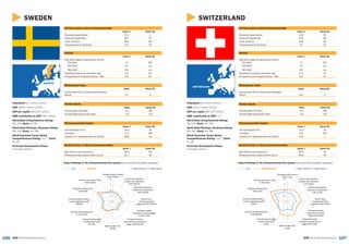 107106 GEM 2015/16 Global ReportGEM 2015/16 Global Report
SWITZERLAND
Activity
Value % Rank/60
Total Early-stage Entrepreneurial Activity
TEA 2015 7.3 44T
TEA 2014 7.1 n/a
TEA 2013 8.2 n/a
Established business ownership rate 11.3 13
Entrepreneurial Employee Activity – EEA 6.5 6T
Gender Equity
Value Rank/60
Female/Male TEA Ratio 0.5 38T
Female/Male Opportunity Ratio 0.9 24T
Entrepreneurship Impact
Value % Rank/60
Job expectations (6+) 19.3 30
Innovation 2.8 32T
Industry (% in Business Services Sector) 31.9 7
Self-Perceptions About Entrepreneurship
Value % Rank/60
Perceived opportunities 41.8 32
Perceived capabilities 44.0 41T
+Fear of failure 33.8 26
*Entrepreneurial intentions 7.0 55
Societal Value %s About Entrepreneurship
Value % Rank/60
High status to entrepreneurs 66.5 33
Entrepreneurship a good career choice 40.0 49
SWITZERLAND
Expert Ratings of the Entrepreneurial Eco-system (rank out of 62 recorded in brackets)
GEM SWITZERLAND 1 = highly insufficient, 9 = highly sufficient
Motivational Index
Value Rank/60
Improvement-Driven Opportunity/Necessity
Motive 6.5 1
Population: 8.1 million (2014)
GDP: $712.1 billion (2014)
GDP per capita: $87,475 (2014)
SME contribution to GDP: n/a
World Bank Doing Business Rating:
76/100; Rank: 26/189
World Bank Starting a Business Rating:
88/100; Rank: 69/189
World Economic Forum Global
Competitiveness Rating: 5.8/7; Rank:
1/140
Economic Development Phase:
Innovation-Driven
1
3
5
7
9
Entrepreneurial finance
5.29 (7/62)
Government policies:
support and relevance
5.72 (4/62)
Government policies:
taxes and bureaucracy
5.82 (1/62)
Government
entrepreneurship
programs 6.00 (2/62)
Entrepreneurship
education at school
stage 4.90 (4/62)
Entrepreneurship
education at post school
stage 6.18 (3/62)
R&D transfer 6.22
(1/62)
Commercial and legal
infrastructure 6.28
(2/62)
Internal market dynamics
4.50 (38/62)
Internal market burdens
or entry regulation 5.66
(2/62)
Physical infrastructure
7.88 (1/62)
Cultural and social norms
5.79 (6/62)
SWEDEN
Activity
Value % Rank/60
Total Early-stage Entrepreneurial Activity
TEA 2015 7.2 46T
TEA 2014 6.7 n/a
TEA 2013 8.3 n/a
Established business ownership rate 5.2 41T
Entrepreneurial Employee Activity – EEA 6.4 8T
Gender Equity
Value Rank/60
Female/Male TEA Ratio 0.5 38T
Female/Male Opportunity Ratio 1.0 11T
Entrepreneurship Impact
Value % Rank/60
Job expectations (6+) 16.1 36
Innovation 2.3 38T
Industry (% in Business Services Sector) 30.8 10
Self-Perceptions About Entrepreneurship
Value % Rank/60
Perceived opportunities 70.2 1
Perceived capabilities 36.7 51
+Fear of failure 36.5 31T
*Entrepreneurial intentions 8.4 50
Societal Value %s About Entrepreneurship
Value % Rank/60
High status to entrepreneurs 69.8 23T
Entrepreneurship a good career choice 52.7 42
SWEDEN
Expert Ratings of the Entrepreneurial Eco-system (rank out of 62 recorded in brackets)
GEM SWEDEN 1 = highly insufficient, 9 = highly sufficient
Motivational Index
Value Rank/60
Improvement-Driven Opportunity/Necessity
Motive 5.7 3
Population: 9.7 million (2014)
GDP: $570.1 billion (2014)
GDP per capita: $58,491 (2014)
SME contribution to GDP: 59% (2014)
World Bank Doing Business Rating:
82/100; Rank: 8/189
World Bank Starting a Business Rating:
95/100; Rank: 16/189
World Economic Forum Global
Competitiveness Rating: 5.4/7; Rank:
9/140
Economic Development Phase:
Innovation-Driven
1	
3	
5	
7	
9	
Entrepreneurial finance
4.65 (19/62)
Government policies:
support and relevance
3.95 (36/62)
Government policies:
taxes and bureaucracy
3.91 (30/62)
Government
entrepreneurship
programs 5.00 (18/62)
Entrepreneurship
education at school stage
3.78 (17/62)
Entrepreneurship
education at post school
stage 3.93 (52/62)
R&D transfer 4.01
(25/62)
Commercial and legal
infrastructure 5.05
(27/62)
Internal market dynamics
5.71 (17/62)
Internal market burdens
or entry regulation 4.50
(18/62)
Physical infrastructure
7.45 (6/62)
Cultural and social norms
4.95 (26/62)
 