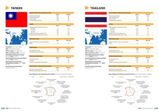 109108 GEM 2015/16 Global ReportGEM 2015/16 Global Report
THAILAND
Activity
Value % Rank/60
Total Early-stage Entrepreneurial Activity
TEA 2015 13.7 20T
TEA 2014 23.3 n/a
TEA 2013 17.7 n/a
Established business ownership rate 24.6 2
Entrepreneurial Employee Activity – EEA 0.7 48T
Gender Equity
Value Rank/60
Female/Male TEA Ratio 1.2 3
Female/Male Opportunity Ratio 0.9 24T
Entrepreneurship Impact
Value % Rank/60
Job expectations (6+) 8.8 51
Innovation 2.6 34T
Industry (% in Business Services Sector) 4.2 52
Self-Perceptions About Entrepreneurship
Value % Rank/60
Perceived opportunities 41.0 34
Perceived capabilities 46.2 36
+Fear of failure 46.6 54
*Entrepreneurial intentions 16.7 31T
Societal Value %s About Entrepreneurship
Value % Rank/60
High status to entrepreneurs 69.4 27
Entrepreneurship a good career choice 71.5 15
THAILAND
Expert Ratings of the Entrepreneurial Eco-system (rank out of 62 recorded in brackets)
GEM THAILAND 1 = highly insufficient, 9 = highly sufficient
Motivational Index
Value Rank/60
Improvement-Driven Opportunity/Necessity
Motive 4.4 9
Population: 68.7 million (2014)
GDP: $373.8 billion (2014)
GDP per capita: $5,445 (2014)
SME contribution to GDP: 37% (2013)
World Bank Doing Business Rating:
71/100; Rank: 49/189
World Bank Starting a Business Rating:
85/100; Rank: 96/189
World Economic Forum Global
Competitiveness Rating: 4.6/7; Rank:
32/140
Economic Development Phase:
Efficiency-Driven
1
3
5
7
9
Entrepreneurial finance
4.17 (30/62)
Government policies:
support and relevance
4.04 (32/62)
Government policies:
taxes and bureaucracy
4.02 (28/62)
Government
entrepreneurship
programs 4.00 (43/62)
Entrepreneurship
education at school
stage 3.57 (21/62)
Entrepreneurship
education at post school
stage 4.34 (34/62)
R&D transfer 3.94
(27/62)
Commercial and legal
infrastructure 4.81
(35/62)
Internal market dynamics
6.38 (5/62)
Internal market burdens
or entry regulation 4.11
(35/62)
Physical infrastructure
6.41 (35/62)
Cultural and social norms
5.50 (12/62)
TAIWAN
Activity
Value % Rank/60
Total Early-stage Entrepreneurial Activity
TEA 2015 7.3 44T
TEA 2014 8.5 n/a
TEA 2013 8.2 n/a
Established business ownership rate 9.6 16T
Entrepreneurial Employee Activity – EEA 4.1 20T
Gender Equity
Value Rank/60
Female/Male TEA Ratio 0.5 38T
Female/Male Opportunity Ratio 0.9 24T
Entrepreneurship Impact
Value % Rank/60
Job expectations (6+) 41.8 2
Innovation 1.2 55
Industry (% in Business Services Sector) 15.1 32
Self-Perceptions About Entrepreneurship
Value % Rank/60
Perceived opportunities 30.2 48
Perceived capabilities 25.4 60
+Fear of failure 43.8 50
*Entrepreneurial intentions 26.1 19
Societal Value %s About Entrepreneurship
Value % Rank/60
High status to entrepreneurs 62.7 39
Entrepreneurship a good career choice 74.0 7
TAIWAN
Expert Ratings of the Entrepreneurial Eco-system (rank out of 62 recorded in brackets)
GEM TAIWAN 1 = highly insufficient, 9 = highly sufficient
Motivational Index
Value Rank/60
Improvement-Driven Opportunity/Necessity
Motive 3.8 13
Population: 23.4 million (2014)
GDP: $529.6 billion (2014)
GDP per capita: $22,598 (2014)
SME contribution to GDP: 31% (2010)
World Bank Doing Business Rating:
81/100; Rank: 11/189
World Bank Starting a Business Rating:
94/100; Rank: 22/189
World Economic Forum Global
Competitiveness Rating: 5.3/7; Rank:
15/140
Economic Development Phase:
Innovation-Driven
1
3
5
7
9
Entrepreneurial finance
4.71 (17/62)
Government policies:
support and relevance
4.37 (22/62)
Government policies:
taxes and bureaucracy
4.50 (19/62)
Government
entrepreneurship
programs 4.00 (33/62)
Entrepreneurship
education at school
stage 2.92 (35/62)
Entrepreneurship
education at post school
stage 4.22 (40/62)
R&D transfer 4.08
(23/62)
Commercial and legal
infrastructure 4.44
(48/62)
Internal market dynamics
5.83 (14/62)
Internal market burdens
or entry regulation 4.18
(28/62)
Physical infrastructure
7.30 (8/62)
Cultural and social norms
4.83 (29/62)
 