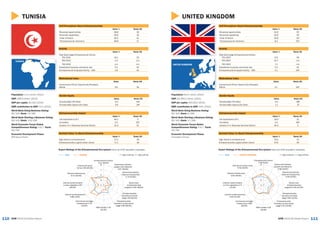 111110 GEM 2015/16 Global ReportGEM 2015/16 Global Report
UNITED KINGDOM
Activity
Value % Rank/60
Total Early-stage Entrepreneurial Activity
TEA 2015 6.9 48
TEA 2014 10.7 n/a
TEA 2013 7.1 n/a
Established business ownership rate 5.3 40
Entrepreneurial Employee Activity – EEA 4.1 20T
Gender Equity
Value Rank/60
Female/Male TEA Ratio 0.5 38T
Female/Male Opportunity Ratio 1.1 3T
Entrepreneurship Impact
Value % Rank/60
Job expectations (6+) 19.0 31
Innovation 2.5 36T
Industry (% in Business Services Sector) 34.5 3
Self-Perceptions About Entrepreneurship
Value % Rank/60
Perceived opportunities 41.6 33
Perceived capabilities 43.6 44
+Fear of failure 34.9 29
*Entrepreneurial intentions 8.2 52T
Societal Value %s About Entrepreneurship
Value % Rank/60
High status to entrepreneurs 79.2 12
Entrepreneurship a good career choice 57.8 33
Expert Ratings of the Entrepreneurial Eco-system (rank out of 62 recorded in brackets)
GEM UNITED KINGDOM 1 = highly insufficient, 9 = highly sufficient
Motivational Index
Value Rank/60
Improvement-Driven Opportunity/Necessity
Motive 2.1 25T
Population: 64.5 million (2014)
GDP: $2,945.1 billion (2014)
GDP per capita: $45,653 (2014)
SME contribution to GDP: 54% (2014)
World Bank Doing Business Rating:
82/100; Rank: 6/189
World Bank Starting a Business Rating:
95/100; Rank: 17/189
World Economic Forum Global
Competitiveness Rating: 5.4/7; Rank:
10/140
Economic Development Phase:
Innovation-Driven
UNITED KINGDOM
1
3
5
7
9
Entrepreneurial finance
5.36 (6/62)
Government policies:
support and relevance
4.58 (19/62)
Government policies:
taxes and bureaucracy
4.36 (23/62)
Government
entrepreneurship
programs 5.00 (21/62)
Entrepreneurship
education at school
stage 3.99 (13/62)
Entrepreneurship
education at post school
stage 5.04 (15/62)
R&D transfer 4.18
(16/62)
Commercial and legal
infrastructure 4.98
(29/62)
Internal market dynamics
5.02 (31/62)
Internal market burdens
or entry regulation 4.71
(11/62)
Physical infrastructure
5.92 (46/62)
Cultural and social norms
5.34 (16/62)
TUNISIA
Activity
Value % Rank/60
Total Early-stage Entrepreneurial Activity
TEA 2015 10.1 33
TEA 2014 n/a n/a
TEA 2013 n/a n/a
Established business ownership rate 5.0 44
Entrepreneurial Employee Activity – EEA 1.9 34
Gender Equity
Value Rank/60
Female/Male TEA Ratio 0.4 54T
Female/Male Opportunity Ratio 0.9 24T
Entrepreneurship Impact
Value % Rank/60
Job expectations (6+) 40.1 3
Innovation 3.3 25T
Industry (% in Business Services Sector) 15.3 31
Self-Perceptions About Entrepreneurship
Value % Rank/60
Perceived opportunities 48.8 19
Perceived capabilities 59.9 16
+Fear of failure 40.3 41
*Entrepreneurial intentions 28.8 17
Societal Value %s About Entrepreneurship
Value % Rank/60
High status to entrepreneurs 72.1 19
Entrepreneurship a good career choice 71.1 16
TUNISIA
Expert Ratings of the Entrepreneurial Eco-system (rank out of 62 recorded in brackets)
GEM TUNISIA 1 = highly insufficient, 9 = highly sufficient
Motivational Index
Value Rank/60
Improvement-Driven Opportunity/Necessity
Motive 3.6 16
Population: 11.0 million (2014)
GDP: $48.6 billion (2014)
GDP per capita: $4,415 (2014)
SME contribution to GDP: 51% (2014)
World Bank Doing Business Rating:
65/100; Rank: 74/189
World Bank Starting a Business Rating:
84/100; Rank: 103/189
World Economic Forum Global
Competitiveness Rating: 3.9/7; Rank:
92/140
Economic Development Phase:
Efficiency-Driven
1
3
5
7
9
Entrepreneurial finance
4.21 (26/62)
Government policies:
support and relevance
4.07 (30/62)
Government policies:
taxes and bureaucracy
2.70 (53/62)
Government
entrepreneurship
programs 4.00 (48/62)
Entrepreneurship
education at school
stage 1.65 (61/62)
Entrepreneurship
education at post school
stage 3.36 (60/62)
R&D transfer 2.76
(61/62)
Commercial and legal
infrastructure 5.76
(10/62)
Internal market dynamics
6.85 (3/62)
Internal market burdens
or entry regulation 2.87
(62/62)
Physical infrastructure
6.72 (24/62)
Cultural and social
norms 4.09 (45/62)
 