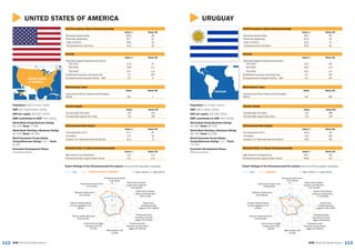 113112 GEM 2015/16 Global ReportGEM 2015/16 Global Report
URUGUAY
Activity
Value % Rank/60
Total Early-stage Entrepreneurial Activity
TEA 2015 14.3 18
TEA 2014 16.1 n/a
TEA 2013 14.1 n/a
Established business ownership rate 2.1 59
Entrepreneurial Employee Activity – EEA 4.2 19
Gender Equity
Value Rank/60
Female/Male TEA Ratio 0.5 38T
Female/Male Opportunity Ratio 0.9 24T
Entrepreneurship Impact
Value % Rank/60
Job expectations (6+) 25.9 18
Innovation 3.9 16T
Industry (% in Business Services Sector) 17.8 28
Self-Perceptions About Entrepreneurship
Value % Rank/60
Perceived opportunities 39.2 39
Perceived capabilities 61.0 14
+Fear of failure 24.4 9
*Entrepreneurial intentions 25.4 20
Societal Value %s About Entrepreneurship
Value % Rank/60
High status to entrepreneurs 56.7 43
Entrepreneurship a good career choice 58.8 32
Expert Ratings of the Entrepreneurial Eco-system (rank out of 62 recorded in brackets)
GEM URUGUAY 1 = highly insufficient, 9 = highly sufficient
Motivational Index
Value Rank/60
Improvement-Driven Opportunity/Necessity
Motive 3.0 18T
Population: 3.4 million (2014)
GDP: $55.1 billion (2014)
GDP per capita: $16,199 (2014)
SME contribution to GDP: 40% (2015)
World Bank Doing Business Rating:
61/100; Rank: 92/189
World Bank Starting a Business Rating:
90/100; Rank: 61/189
World Economic Forum Global
Competitiveness Rating: 4.1/7; Rank:
73/140
Economic Development Phase:
Efficiency-Driven
URUGUAY
1
3
5
7
9
Entrepreneurial finance
3.70 (43/62)
Government policies:
support and relevance
3.37 (51/62)
Government policies:
taxes and bureaucracy
3.73 (35/62)
Government
entrepreneurship
programs 5.00 (9/62)
Entrepreneurship
education at school
stage 2.04 (54/62)
Entrepreneurship
education at post school
stage 4.62 (28/62)
R&D transfer 4.18
(17/62)
Commercial and legal
infrastructure 5.06
(26/62)
Internal market dynamics
3.24 (62/62)
Internal market burdens
or entry regulation 4.13
(33/62)
Physical infrastructure
6.20 (39/62)
Cultural and social norms
3.59 (54/62)
UNITED STATES OF AMERICA
Activity
Value % Rank/60
Total Early-stage Entrepreneurial Activity
TEA 2015 11.9 27
TEA 2014 13.8 n/a
TEA 2013 12.7 n/a
Established business ownership rate 7.3 26T
Entrepreneurial Employee Activity – EEA 7.0 4
Gender Equity
Value Rank/60
Female/Male TEA Ratio 0.6 31T
Female/Male Opportunity Ratio 0.9 24T
Entrepreneurship Impact
Value % Rank/60
Job expectations (6+) 31.7 9T
Innovation 4.3 12
Industry (% in Business Services Sector) 31.2 9
Self-Perceptions About Entrepreneurship
Value % Rank/60
Perceived opportunities 46.6 25
Perceived capabilities 55.7 21
+Fear of failure 29.4 15
*Entrepreneurial intentions 12.4 41
Societal Value %s About Entrepreneurship
Value % Rank/60
High status to entrepreneurs n/a n/a
Entrepreneurship a good career choice n/a n/a
Expert Ratings of the Entrepreneurial Eco-system (rank out of 62 recorded in brackets)
GEM UNITED STATES OF AMERICA 1 = highly insufficient, 9 = highly sufficient
Motivational Index
Value Rank/60
Improvement-Driven Opportunity/Necessity
Motive 4.8 7
Population: 319.0 million (2014)
GDP: $17,418.9 billion (2014)
GDP per capita: $54,597 (2014)
SME contribution to GDP: 54% (2014)
World Bank Doing Business Rating:
82/100; Rank: 7/189
World Bank Starting a Business Rating:
91/100; Rank: 49/189
World Economic Forum Global
Competitiveness Rating: 5.6/7; Rank:
3/140
Economic Development Phase:
Innovation-Driven
UNITED STATES
OF AMERICA
1
3
5
7
9
Entrepreneurial finance
5.41 (5/62)
Government policies:
support and relevance
4.35 (24/62)
Government policies:
taxes and bureaucracy
4.59 (17/62)
Government
entrepreneurship
programs 4.07 (36/62)
Entrepreneurship
education at school
stage 3.52 (24/62)
Entrepreneurship
education at post school
stage 4.42 (33/62)
R&D transfer 4.15
(19/62)
Commercial and legal
infrastructure 5.41
(17/62)
Internal market dynamics
5.64 (17/62)
Internal market burdens
or entry regulation 4.41
(19/62)
Physical infrastructure
7.10 (10/62)
Cultural and social norms
6.79 (2/62)
 
