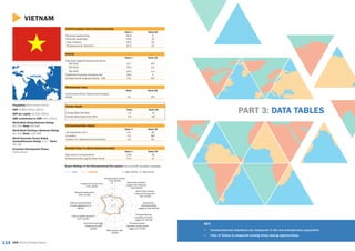 114 GEM 2015/16 Global Report
PART 3: DATA TABLES
VIETNAM
Activity
Value % Rank/60
Total Early-stage Entrepreneurial Activity
TEA 2015 13.7 20T
TEA 2014 15.3 n/a
TEA 2013 15.4 n/a
Established business ownership rate 19.6 3
Entrepreneurial Employee Activity – EEA 0.6 51T
Gender Equity
Value Rank/60
Female/Male TEA Ratio 1.3 1T
Female/Male Opportunity Ratio 0.8 49T
Entrepreneurship Impact
Value % Rank/60
Job expectations (6+) 9.5 49
Innovation 2.3 38T
Industry (% in Business Services Sector) 3.3 55
Self-Perceptions About Entrepreneurship
Value % Rank/60
Perceived opportunities 56.8 9
Perceived capabilities 56.8 19
+Fear of failure 45.6 53
*Entrepreneurial intentions 22.3 23
Societal Value %s About Entrepreneurship
Value % Rank/60
High status to entrepreneurs 75.8 16
Entrepreneurship a good career choice 73.3 11
Expert Ratings of the Entrepreneurial Eco-system (rank out of 62 recorded in brackets)
GEM VIETNAM 1 = highly insufficient, 9 = highly sufficient
Motivational Index
Value Rank/60
Improvement-Driven Opportunity/Necessity
Motive 1.5 42T
Population: 90.6 million (2014)
GDP: $186.0 billion (2014)
GDP per capita: $2,053 (2014)
SME contribution to GDP: 40% (2011)
World Bank Doing Business Rating:
62/100; Rank: 90/189
World Bank Starting a Business Rating:
81/100; Rank: 119/189
World Economic Forum Global
Competitiveness Rating: 4.3/7; Rank:
56/140
Economic Development Phase:
Factor-Driven
VIETNAM
1
3
5
7
9
Entrepreneurial finance
3.45 (50/62)
Government policies:
support and relevance
4.33 (25/62)
Government policies:
taxes and bureaucracy
4.61 (15/62)
Government
entrepreneurship
programs 4.00 (50/62)
Entrepreneurship
education at school
stage 2.47 (47/62)
Entrepreneurship
education at post school
stage 4.17 (47/62)
R&D transfer 3.91
(30/62)
Commercial and legal
infrastructure 4.66
(42/62)
Internal market dynamics
6.07 (11/62)
Internal market burdens
or entry regulation 4.22
(26/62)
Physical infrastructure
6.87 (17/62)
Cultural and social norms
5.44 (14/62)
•	 *entrepreneurial intentions are measured in the non-entrepreneur population
•	 +fear of failure is measured among those seeing opportunities.
KEY:
 