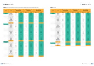117 118
► PART 3: DATA TABLES► PART 3: DATA TABLES
GEM 2015/16 Global Report GEM 2015/16 Global Report
Table 1: Ranking of Societal Values of Entrepreneurship by Region, GEM 2015 - Percentage of Population Aged 18-64
Region Economy
Entrepreneurship as a
Good Career Choice
High Status to Successful
Entrepreneurs
Media Attention for
Entrepreneurship
Rank/54 Value Rank/54 Value Rank/54 Value
Africa Botswana 18 70.1 6 82.0 7 76.2
Burkina Faso 8T 73.8 4 83.4 21 67.3
Cameroon 28 61.1 35 64.8 23 64.5
Egypt 10 73.6 11 79.6 34 58.5
Morocco 17 70.6 45 54.6 41 52.2
Senegal - - -
South Africa 8T 73.8 15 76.1 11 72.2
Tunisia 16 71.1 19 72.1 47 48.3
Total 70.6 73.2 62.8
Asia & Oceania Australia 36 56.4 21 70.1 10 72.3
China 22 65.9 13 77.6 6 77.2
India 50T 39.3 53 46.6 52 39.4
Indonesia 6 74.4 7 81.4 4 79.4
Iran 37 56.3 5 82.3 35 58.3
Israel 23 64.5 1 86.2 37T 54.8
Kazakhstan 4 76.9 3 83.9 3 80.0
Korea 52 38.0 47 53.5 26 61.5
Lebanon - - -
Malaysia 50T 39.3 50 51.0 24 63.9
Philippines 5 74.6 14 76.2 2 81.5
Taiwan 7 74.0 39 62.7 1 85.6
Thailand 15 71.5 27 69.4 9 72.5
Vietnam 11 73.3 16 75.8 8 73.5
Total 61.9 70.5 69.2
Latin America &
Caribbean
Argentina 25 62.1 48 52.9 22 66.7
Barbados 19T 69.6 23T 69.8 25 61.6
Brazil 3 77.7 9 80.1 15 69.6
Chile 19T 69.6 34 64.9 30 60.4
Colombia 13T 72.3 23T 69.8 12 71.7
Ecuador 26 61.6 32 67.1 5 77.3
Guatemala 1 95.6 10 79.8 29 60.6
Mexico 46 49.3 49 52.0 51 40.5
Panama - - -
Peru 13T 72.3 26 69.7 16T 68.1
Puerto Rico 54 16.7 52 47.6 16T 68.1
Uruguay 32 58.8 43 56.7 32 59.9
Total 64.1 64.6 64.0
Table 1: Continued
Region Economy
Entrepreneurship as a
Good Career Choice
High Status to Successful
Entrepreneurs
Media Attention for
Entrepreneurship
Rank/54 Value Rank/54 Value Rank/54 Value
Europe Belgium 38 54.2 46 54.5 39 54.7
Bulgaria 34T 57.5 20 71.5 44 49.3
Croatia 27 61.5 54 42.3 48 47.5
Estonia 40 53.4 40 62.6 45 49.1
Finland 53 33.2 2 84.9 16T 68.1
Germany 44T 50.8 17 75.7 43 49.8
Greece 29T 60.9 31 67.8 53 38.0
Hungary 43 48.4 8 68.4 19T 33.4
Ireland 47 52.6 30 80.3 54 67.4
Italy 29T 60.9 28 69.0 46 48.5
Latvia 34T 57.5 41 58.2 37T 54.8
Luxembourg 48 44.1 29 68.8 50 44.0
Macedonia 21 67.1 42 57.1 14 71.1
Netherlands 2 79.2 36 64.5 36 57.7
Norway - - -
Poland 31 60.5 44 55.7 42 51.5
Portugal 24 63.4 38 62.9 13 71.6
Romania 12 72.4 18 75.1 19T 67.4
Slovakia 44T 50.8 37 64.2 40 54.0
Slovenia 39 53.7 22 70.0 31 60.3
Spain 41 53.2 51 48.4 49 46.9
Sweden 42 52.7 23T 69.8 27 61.3
Switzerland 49 40.0 33 66.5 33 59.5
United Kingdom 33 57.8 12 79.2 28 61.1
Total 55.9 66.0 55.1
North America Canada - - -
USA - - -
Total
 