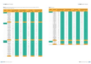 119 120
► PART 3: DATA TABLES► PART 3: DATA TABLES
GEM 2015/16 Global Report GEM 2015/16 Global Report
Region Economy Perceived Opportunities Perceived Capabilities +
Fear of Failure *Entrepreneurial Intentions
Rank/60 Value Rank/60 Value Rank/60 Value Rank/60 Value
Africa Botswana 7 57.8 4 74.1 55 18.9 2 61.9
Burkina Faso 6 58.1 2 78.0 56 17.9 6 45.9
Cameroon 4 60.7 5 73.1 53 23.9 13 33.1
Egypt 27 46.1 46 41.5 45 29.5 11 36.8
Morocco 44 34.3 32 47.6 16 41.1 14 30.2
Senegal 2 69.9 1 89.0 59 15.9 1 66.6
South Africa 35 40.9 38 45.4 44 30.3 44T 10.9
Tunisia 19 48.8 16 59.9 20 40.3 17 28.8
Total 52.1 63.6 27.2 39.3
Asia &
Oceania
Australia 18 48.9 31 48.2 15 41.7 37 14.4
China 47 31.7 58T 27.4 21 40.0 28 19.5
India 41T 37.8 49 37.8 10 44.0 48 9.2
Indonesia 17 49.9 10T 65.3 22T 39.5 18 27.5
Iran 36T 40.3 12 62.0 27T 38.1 12 35.0
Israel 10 55.5 45 41.6 4T 47.8 25T 21.6
Kazakhstan 20 48.7 24 52.1 1 75.4 29 17.5
Korea 59 14.4 58T 27.4 27T 38.1 56 6.6
Lebanon 29 45.7 7 69.8 58 17.4 7 44.0
Malaysia 49 28.2 57 27.8 49 27.1 57T 5.6
Philippines 12 53.8 8 69.0 29T 36.5 9 37.1
Taiwan 48 30.2 60 25.4 11 43.8 19 26.1
Thailand 34 41.0 36 46.2 7 46.6 31T 16.7
Vietnam 9 56.8 19 56.8 8 45.6 23 22.3
Total 41.6 46.9 41.5 21.6
Latin
America &
Caribbean
Argentina 28 45.9 13 61.6 50 25.8 15 29.1
Barbados 11 55.0 3 75.0 60 14.7 25T 21.6
Brazil 31 42.4 18 58.3 9 44.7 21 24.4
Chile 8 57.4 9 65.7 48 28.1 3 50.0
Colombia 5 58.3 17 59.5 39T 33.2 4 48.2
Ecuador 14 52.7 6 72.2 47 28.6 5 46.3
Guatemala 24 47.9 15 60.0 43 31.0 10 36.9
Mexico 30 44.7 37 45.8 31 36.4 39 13.7
Panama 26 46.5 27 49.4 54 23.1 38 13.9
Peru 15T 51.4 10T 65.3 51 25.5 8 38.6
Puerto Rico 55 25.0 26 50.4 57 17.7 43 11.1
Uruguay 39 39.2 14 61.0 52 24.4 20 25.4
Total 47.2 60.4 27.8 29.9
Table 2: Ranking of Self-perceived Entrepreneurial Opportunities, Capabilities, Failure and Intentions by Region, GEM 2015 -
Percentage of Population Aged 18-64
Region Economy Perceived Opportunities Perceived Capabilities +
Fear of Failure *Entrepreneurial Intentions
Rank/60 Value Rank/60 Value Rank/60 Value Rank/60 Value
Europe Belgium 36T 40.3 54 31.9 3 48.5 44T 10.9
Bulgaria 58 15.8 53 35.2 38 33.3 59 5.3
Croatia 56 22.3 33 47.5 33 34.4 30 17.2
Estonia 15T 51.4 41T 44.0 24 39.3 31T 16.7
Finland 21 48.6 50 37.4 41 32.6 44T 10.9
Germany 40 38.3 52 36.2 13 42.3 54 7.2
Greece 60 14.2 34 46.8 6 46.9 51 8.3
Hungary 38 25.3 40 38.7 17 41.8 35 14.8
Ireland 54 39.4 48 45.0 14 40.9 36 14.6
Italy 53 25.7 56 30.5 2 57.5 52T 8.2
Latvia 43 34.7 28 49.1 26 38.6 24 22.2
Luxembourg 23 48.2 41T 44.0 12 42.6 40 13.5
Macedonia 41T 37.8 22 54.4 34 34.3 22 23.3
Netherlands 22 48.4 47 40.6 39T 33.2 47 9.4
Norway 3 68.9 55 30.8 37 33.4 60 4.8
Poland 46 32.9 20 55.9 4T 47.8 27 20.0
Portugal 50 28.1 29 48.9 18 40.8 33 16.2
Romania 45 33.3 35 46.3 19 40.5 16 29.0
Slovakia 51 26.4 23 52.4 36 33.7 34 15.7
Slovenia 57 20.5 30 48.6 42 32.4 49 9.1
Spain 52 26.0 39 45.3 25 39.2 57T 5.6
Sweden 1 70.2 51 36.7 29T 36.5 50 8.4
Switzerland 32 41.8 41T 44.0 35 33.8 55 7.0
United
Kingdom
33 41.6 44 43.6 32 34.9 52T 8.2
Total 36.7 43.1 39.1 12.8
North
America
Canada 13 53.2 25 50.5 22T 39.5 42 11.6
USA 25 46.6 21 55.7 46 29.4 41 12.4
Total 49.9 53.1 34.4 12.0
Table 2: Continued
 
