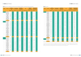 121 122
► PART 3: DATA TABLES► PART 3: DATA TABLES
GEM 2015/16 Global Report GEM 2015/16 Global Report
Region Economy
Nascent
Entrepreneurship
Rate
New Business
Ownership Rate
Early-stage
Entrepreneurial
Activity (TEA)
EEA
Established
Business
Ownership Rate
Discontinuation
of Businesses (%
adult population)
Rank/60 Value Rank/60 Value Rank/60 Value Rank/60 Value Rank/60 Value Rank/60* Value
Africa Botswana 3 23.0 6 11.9 3 33.2 35 1.6 47 4.6 1 14.7
Burkina Faso 4 19.7 7 11.2 5 29.8 51T 0.6 1 27.8 9 8.1
Cameroon 6T 16.5 10 10.0 7 25.4 48T 0.7 12 12.8 5 9.0
Egypt 46T 4.0 37T 3.4 43 7.4 38 1.3 56 2.9 14 6.6
Morocco 58 1.3 40T 3.2 58 4.4 55T 0.4 41T 5.2 46T 2.2
Senegal 2 24.9 2 15.0 1 38.6 29T 2.3 5 18.8 2 13.3
South Africa 35 5.5 32T 3.8 38T 9.2 57T 0.3 53 3.4 19 4.8
Tunisia 36 5.4 25T 4.9 33 10.1 34 1.9 44 5.0 10T 7.2
Total 12.5 7.9 19.8 1.1 10.1 8.3
Asia &
Oceania
Australia 24 7.3 20 5.8 24T 12.8 2 8.5 20 8.7 22 4.5
China 26 6.8 17T 6.3 24T 12.8 36T 1.4 55 3.1 39T 2.7
India 22 7.7 40T 3.2 30T 10.8 57T 0.3 38 5.5 43T 2.3
Indonesia 31T 6.1 5 12.1 13T 17.7 60 0.2 8 17.1 27T 3.7
Iran 21 7.9 22 5.3 23 12.9 43T 1.0 10 14.0 12T 6.7
Israel 18 8.4 34 3.7 28 11.8 6T 6.5 51 3.9 21 4.6
Kazakhstan 20 8.0 40T 3.2 29 11.0 46T 0.9 58 2.4 35T 3.1
Korea 40 5.0 29 4.3 36T 9.3 27T 2.4 28T 7.0 49T 2.0
Lebanon 12T 10.8 1 20.4 4 30.1 25T 3.3 6 18.0 4 10.6
Malaysia 60 0.8 55 2.3 60 2.9 57T 0.3 45T 4.8 59 1.1
Philippines 23 7.6 9 10.1 16 17.2 29T 2.3 26T 7.3 3 12.2
Taiwan 54 2.5 27 4.8 44T 7.3 20T 4.1 16T 9.6 25T 3.8
Thailand 43T 4.5 13 9.5 20T 13.7 48T 0.7 2 24.6 30T 3.4
Vietnam 59 1.0 4 12.7 20T 13.7 51T 0.6 3 19.6 27T 3.7
Total 6.0 7.4 13.1 2.3 10.4 4.6
Latin
America &
Caribbean
Argentina 10 11.7 17T 6.3 13T 17.7 27T 2.4 18 9.5 16 6.3
Barbados 11 11.5 8 10.7 10T 21.0 41T 1.1 9 14.1 25T 3.8
Brazil 27 6.7 3 14.9 10T 21.0 43T 1.0 4 18.9 12T 6.7
Chile 6T 16.5 11T 9.8 6 25.9 15 5.2 21 8.2 7 8.5
Colombia 9 15.6 16 7.5 8 22.7 29T 2.3 41T 5.2 10T 7.2
Ecuador 1 25.9 11T 9.8 2 33.6 46T 0.9 7 17.4 8 8.3
Guatemala 12T 10.8 15 7.6 13T 17.7 39T 1.2 22 8.1 24 4.0
Mexico 8 16.2 24 5.0 10T 21.0 39T 1.2 30 6.9 15 6.4
Panama 38 5.2 14 7.7 24T 12.8 54 0.5 49T 4.2 46T 2.2
Peru 5 17.8 25T 4.9 9 22.2 48T 0.7 31 6.6 6 8.8
Puerto Rico 28 6.6 57T 1.9 40 8.5 51T 0.6 60 1.4 60 0.9
Uruguay 14 10.6 32T 3.8 18 14.3 19 4.2 59 2.1 20 4.7
Total 12.9 7.5 19.9 1.8 8.5 5.7
Table 3: Ranking of Six Stages of Entrepreneurial Activity by Region, GEM 2015 - Percentage of Population Aged 18-64
Region Economy
Nascent
Entrepreneurship
Rate
New Business
Ownership Rate
Early-stage
Entrepreneurial
Activity (TEA)
EEA
Established
Business
Ownership Rate
Discontinuation
of Businesses (%
adult population)
Rank/60 Value Rank/60 Value Rank/60 Value Rank/60 Value Rank/60 Value Rank/60* Value
Europe Belgium 43T 4.5 56 2.0 51 6.2 12 6.1 52 3.8 51T 1.9
Bulgaria 57 2.0 60 1.5 59 3.5 55T 0.4 39 5.4 58 1.4
Croatia 39 5.1 53T 2.6 42 7.7 16 4.9 57 2.8 37 2.9
Estonia 16 8.7 28 4.7 22 13.1 10T 6.3 23T 7.7 49T 2.0
Finland 46T 4.0 48T 2.8 50 6.6 13 5.8 14 10.2 39T 2.7
Germany 53 2.8 57T 1.9 57 4.7 18 4.5 45T 4.8 53T 1.8
Greece 49 3.9 48T 2.8 49 6.7 43T 1.0 11 13.1 30T 3.4
Hungary 29T 5.3 45T 2.7 36T 7.9 5 2.1 32T 6.5 35T 2.8
Ireland 37 6.5 52 3.0 41 9.3 33 6.6 37 5.6 38 3.1
Italy 50T 3.2 59 1.7 56 4.9 36T 1.4 48 4.5 51T 1.9
Latvia 17 8.6 19 6.0 19 14.1 25T 3.3 16T 9.6 30T 3.4
Luxembourg 25 7.1 40T 3.2 32 10.2 8T 6.4 54 3.3 23 4.2
Macedonia 52 3.0 44 3.1 52 6.1 29T 2.3 34T 5.9 43T 2.3
Netherlands 45 4.3 45T 3.0 46T 7.2 10T 6.3 15 9.9 48 2.1
Norway 55 2.3 39 3.3 54T 5.7 1 9.9 32T 6.5 56T 1.6
Poland 33 5.7 36 3.5 38T 9.2 22T 4.0 34T 5.9 39T 2.7
Portugal 34 5.6 30T 4.0 35 9.5 22T 4.0 28T 7.0 34 3.2
Romania 31T 6.1 23 5.1 30T 10.8 17 4.6 25 7.5 33 3.3
Slovakia 29T 6.5 37T 3.4 34 9.6 24 3.6 36 5.7 17 5.4
Slovenia 50T 3.2 48T 2.8 53 5.9 14 5.6 49T 4.2 53T 1.8
Spain 56 2.1 35 3.6 54T 5.7 41T 1.1 23T 7.7 56T 1.6
Sweden 41 4.8 53T 2.6 46T 7.2 8T 6.4 41T 5.2 39T 2.7
Switzerland 42 4.6 48T 2.8 44T 7.3 6T 6.5 13 11.3 55 1.7
United
Kingdom
46T 4.0 47 2.9 48 6.9 20T 4.1 40 5.3 43T 2.3
Total 4.8 3.1 7.8 4.5 6.6 2.6
North
America
Canada 15 9.7 21 5.5 17 14.7 3 7.1 19 8.8 18 5.0
USA 19 8.3 30T 4.0 27 11.9 4 7.0 26T 7.3 29 3.6
Total 9.0 4.8 13.3 7.0 8.1 4.3
Table 3: Continued
*Note that discontinuation is ranked with the highest value receiving a rank of 1. Discontinuation can be regarded as either a positive or
negative indicator, given that people can discontinue for both positive and negative reasons. In addition, a high discontinuation rate can
mean that many people are starting businesses, with the natural result that some will discontinue.
 
