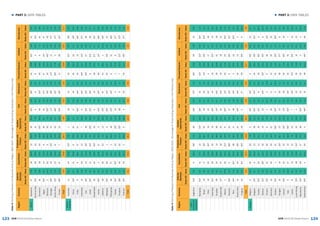123 124
► PART 3: DATA TABLES► PART 3: DATA TABLES
GEM 2015/16 Global Report GEM 2015/16 Global Report
RegionEconomy
Soldthe
Business
Unprofitable
Problemswith
Finance
Another
Opportunity
ExitRetirementPersonalReasonsIncidentBureaucracy
Rank/60ValueRank/60ValueRank/60ValueRank/60ValueRank/60ValueRank/60ValueRank/60ValueRank/60ValueRank/60Value
AfricaBotswana470.91640.61220.23510.334T2.639T0.84415.824T3.8412.5
BurkinaFaso40T1.93929.5436.8417.868.1174.5829.949.242T2.3
Cameroon312.81837.32414.633T10.4195.222T2.44016.567.1313.8
Egypt50T0.01342.9824.0398.7313.537T1.05710.314T5.2274.3
Morocco214.23032.8626.5561.950T0.044T0.02422.346T0.0452.2
Senegal38T2.21936.619T15.5446.511T5.939T0.814T25.3115.847T1.4
SouthAfrica32T2.62334.94T27.6552.146T1.032T1.435T17.839.837T2.8
Tunisia36T2.34724.2725.62213.350T0.030T1.51127.1282.942T2.3
Total3.434.820.17.63.31.620.65.52.7
Asia&
Oceania
Australia116.24425.854T4.0128.4185.3135.73019.632T2.339T2.6
China24T3.72135.8923.0504.7175.5164.74515.4421.119T6.0
India98.8948.12713.1571.450T0.044T0.02322.5135.456T0.8
Indonesia145.83332.41419.1718.596.544T0.046T14.744T0.237T2.8
Iran40T1.91243.319T15.5494.834T2.622T2.420T23.1273.0551.1
Israel20T4.21143.854T4.030T10.842T1.535T1.1927.834T2.1264.7
Kazakhstan263.52036.530T12.5437.486.9193.61824.237T1.732T3.7
Korea50T0.0353.83710.3323.034T2.644T0.0585.214T5.258T0.0
Lebanon283.22634.2524.31216.023T4.26T9.94116.1111.356T0.8
Malaysia50T0.05818.5140.7917.550T0.044T0.05013.746T0.0254.8
Philippines490.25719.1235.6465.923T4.244T0.0632.5312.558T0.0
Taiwan50T0.055T20.1446.326T11.9332.7413.3137.886.647T1.4
Thailand38T2.24028.93211.530T10.8382.197.1732.322T3.953T1.2
Vietnam20T4.25222.2329.2619.439.7202.85411.146T0.047T1.4
Total3.133.016.312.93.93.621.13.22.2
Table4:RankingofReasonsforBusinessExitsbyRegion,GEM2015-PercentageofThoseExitingaBusinessinthePreviousYear
Table4:RankingofReasonsforBusinessExitsbyRegion,GEM2015-PercentageofThoseExitingaBusinessinthePreviousYear
RegionEconomy
Soldthe
Business
Unprofitable
Problemswith
Finance
Another
Opportunity
ExitRetirementPersonalReasonsIncidentBureaucracy
Rank/60ValueRank/60ValueRank/60ValueRank/60ValueRank/60ValueRank/60ValueRank/60ValueRank/60ValueRank/60Value
Latin
America&
Caribbean
Argentina43T1.6649.048T4.5369.326T4.037T1.035T17.8292.8129.9
Barbados50T0.04127.71022.433T10.426T4.0341.342T15.922T3.950T1.3
Brazil194.51739.416T16.73210.5490.7291.814T25.346T0.053T1.2
Chile165.15321.940T9.91814.7224.341T0.4434.9174.7284.1
Colombia32T2.63929.52514.41914.540T1.7430.31625.232T2.3139.5
Ecuador293.12434.61319.5388.814T5.744T0.02920.8411.3186.3
Guatemala17T4.73730.21816.32014.1451.144T0.01923.2184.6215.8
Mexico127.62534.521T15.0475.250T0.041T0.45311.6204.350T1.3
Panama36T2.3550.048T4.5524.5372.344T0.0534.146T0.042T2.3
Peru45T1.531T32.53810.11714.9391.944T0.0237.5430.350T1.3
PuertoRico126.14326.528T12.9544.150T0.044T0.05212.5125.5232.4
Uruguay234.131T32.540T9.92911.058.3272.04913.946T0.0618.4
Total5.334.013.010.22.80.622.72.57.8
EuropeBelgium69.84525.5591.9520.340T1.744T0.0335.046T0.0225.7
Bulgaria24T3.7848.22314.92811.150T0.044T0.03418.346T0.032T3.7
Croatia50T0.05915.71121.1456.242T1.588.43916.646T0.0330.5
Estonia32T2.628T33.3465.11415.4205.144T0.020T23.146T0.0915.4
Finland50T0.05122.3600.0817.9213.7313.81724.3362.019T6.0
Germany108.13430.62614.0524.5303.6116.11027.2302.7353.1
Greece50T0.0170.0514.458T0.050T0.0513.05511.039T1.558T0.0
Hungary155.51427.416T16.72313.2105.7262.13810.737T1.7817.1
Ireland40T1.94242.53311.426T11.914T6.2281.95617.446T0.0166.8
Italy510.02733.61518.558T0.050T0.044T0.03318.4352.1717.4
Latvia89.11542.4427.5534.277.444T0.042T15.939T1.51012.0
Luxembourg20T4.24823.934T10.82413.049.4106.82621.8165.1235.1
Macedonia43T1.65022.74T27.6484.950T0.0252.2593.6211.0426.3
Netherlands50T0.0450.5455.3422.046T1.0155.14814.246T0.0461.9
 