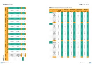 125 126
► PART 3: DATA TABLES► PART 3: DATA TABLES
GEM 2015/16 Global Report GEM 2015/16 Global Report
Table4:Continued
RegionEconomy
Soldthe
Business
Unprofitable
Problemswith
Finance
Another
Opportunity
ExitRetirementPersonalReasonsIncidentBureaucracy
Rank/60ValueRank/60ValueRank/60ValueRank/60ValueRank/60ValueRank/60ValueRank/60ValueRank/60ValueRank/60Value
Norway79.35420.928T12.91315.811T5.9212.52222.857.239.T2.6
Poland50T0.03530.5582.11116.4254.1214.3602.096.3524.3
Portugal303.0254.630T12.558T0.0283.930T1.52721.246T0.0343.2
Romania45T1.51047.934T10.8408.242T1.544T0.02821.0214.1244.9
Slovakia273.328T33.33910.01016.7323.335T1.13218.976.7176.7
Slovenia50T0.02235.521T15.0378.950T0.0123.146T14.746T0.0363.0
Spain480.7748.53610.42512.8480.96T9.95112.844T0.229T4.0
Sweden136.04923.2572.41515.2116.8242.33717.6106.01110.6
Switzerland411.2600.0563.9427.7293.7184.33119.146T0.0150.2
United
Kingdom
32T2.64624.7474.6226.911T5.9145.52522.024T3.829T4.0
Total3.933.710.111.44.25.217.92.611.0
North
America
Canada312.655T20.1534.22113.414T5.7125.91326.0263.4148.6
USA17T4.73630.348T4.51615.1214.832T1.41227.0194.4157.8
Total8.725.24.314.35.33.726.53.98.2
Region Economy
Early-stage
Entrepreneurial Activity
(% of TEA)
Necessity-driven
(% of TEA)
Opportunity-driven
(% of TEA)
Improvement-driven
Opportunity (% of TEA)
Motivational
Index*
Rank/60 Value Rank/60 Value Rank/60 Value Rank/60 Value Rank/60 Value
Africa Botswana 3 33.2 8 35.6 53 61.9 31 50.1 46T 1.4
Burkina
Faso
5 29.8 20T 27.5 35 72.0 49 37.3 46T 1.4
Cameroon 7 25.4 15T 29.8 51 64.1 47T 37.5 48 1.3
Egypt 43 7.4 5 42.4 56 57.3 55 33.5 59 0.8
Morocco 58 4.4 18 28.4 40 69.2 38 43.2 42T 1.5
Senegal 1 38.6 25 27.1 36 71.8 25 51.9 28T 1.9
South Africa 38T 9.2 12 33.2 48 65.7 47T 37.5 50T 1.1
Tunisia 33 10.1 43 18.0 20 79.3 9 64.1 16 3.6
Total 19.8 30.2 67.7 44.4 1.6
Asia &
Oceania
Australia 24T 12.8 55 12.7 4T 85.1 5 66.0 5 5.2
China 24T 12.8 9 34.7 50 64.3 45 38.9 50T 1.1
India 30T 10.8 39T 18.9 22 78.7 54 34.3 31T 1.8
Indonesia 13T 17.7 38 19.0 16 80.3 50 36.5 28T 1.9
Iran 23 12.9 17 28.8 44 67.5 32 48.5 33T 1.7
Israel 28 11.8 56 12.4 19 79.4 41T 40.9 17 3.3
Kazakhstan 29 11.0 20T 27.5 41 68.9 60 24.0 55T 0.9
Korea 37 9.3 32 24.4 26 74.6 11 62.1 21 2.6
Lebanon 4 30.1 24 27.4 34 72.3 14 57.3 25T 2.1
Malaysia 60 2.9 52T 13.7 1 86.3 3 67.0 6 4.9
Philippines 16 17.2 26 25.6 29T 73.7 39 41.6 38T 1.6
Taiwan 44T 7.3 49 14.9 4T 85.1 16T 56.5 13 3.8
Thailand 20T 13.7 44 17.2 10 81.2 1 75.9 9 4.4
Vietnam 20T 13.7 7 37.4 52 62.6 13 57.9 42T 1.5
Total 13.1 22.5 75.7 50.5 2.6
Latin
America &
Caribbean
Argentina 13T 17.7 15T 29.8 45T 67.4 29 50.7 33T 1.7
Barbados 10T 21.0 47 15.2 12 80.8 16T 56.5 14T 3.7
Brazil 10T 21.0 4 42.9 57 56.5 33 47.8 50T 1.1
Chile 6 25.9 27 25.3 45T 67.4 12 61.2 22 2.4
Colombia 8 22.7 11 33.3 49 65.6 16T 56.5 33T 1.7
Ecuador 2 33.6 14 30.6 42 68.8 52 34.6 50T 1.1
Guatemala 13T 17.7 2 45.8 58 53.5 43 40.8 55T 0.9
Mexico 10T 21.0 39T 18.9 21 78.9 20 55.5 20 2.9
Panama 24T 12.8 3 45.3 59 52.0 44 39.1 55T 0.9
Peru 9 22.2 28 25.2 33 72.9 22 53.6 25T 2.1
Puerto Rico 40 8.5 29 25.1 29T 73.7 40 41.4 38T 1.6
Uruguay 18 14.3 42 18.2 13 80.6 21 53.7 18T 3.0
Total 19.9 29.6 68.2 49.3 1.9
Table 5: Ranking of Entrepreneurial Motivations for TEA by Region, GEM 2015
 