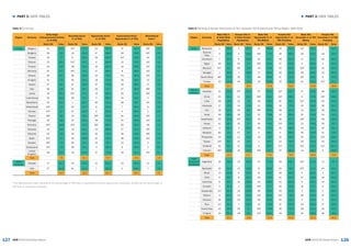 127 128
► PART 3: DATA TABLES► PART 3: DATA TABLES
GEM 2015/16 Global Report GEM 2015/16 Global Report
Region Economy
Early-stage
Entrepreneurial Activity
(% of TEA)
Necessity-driven
(% of TEA)
Opportunity-driven
(% of TEA)
Improvement-driven
Opportunity (% of TEA)
Motivational
Index*
Rank/60 Value Rank/60 Value Rank/60 Value Rank/60 Value Rank/60 Value
Europe Belgium 51 6.2 20T 27.5 54 60.2 37 44.3 38T 1.6
Bulgaria 59 3.5 10 33.4 47 66.6 58 29.0 55T 0.9
Croatia 42 7.7 6 40.1 55 59.2 41T 40.9 54 1.0
Estonia 22 13.1 52T 13.7 6 84.8 15 57.0 10T 4.2
Finland 50 6.6 48 15.0 15 80.4 10 63.0 10T 4.2
Germany 57 4.7 45T 17.1 17 80.2 8 64.2 14T 3.7
Greece 49 6.7 36 22.3 24 75.4 53 34.4 42T 1.5
Hungary 41 7.9 35 23.2 18 71.6 30 50.5 23 2.2
Ireland 37 9.3 37 19.3 37 79.8 46 38.5 27 2.0
Italy 56 4.9 41 18.7 25 74.7 57 30.0 38T 1.6
Latvia 19 14.1 45T 17.1 14 80.5 26 51.4 18T 3.0
Luxembourg 32 10.2 59 9.3 2 86.2 24 52.2 4 5.6
Macedonia 52 6.1 1 52.1 60 42.1 59 26.7 60 0.5
Netherlands 46T 7.2 50 14.7 8 81.8 7 65.3 8 4.5
Norway 54T 5.7 57 10.6 9 81.5 4 66.4 2 6.3
Poland 38T 9.2 19 28.1 38T 69.3 34 46.4 33T 1.7
Portugal 35 9.5 31 24.5 28 73.8 51 35.9 42T 1.5
Romania 30T 10.8 20T 27.5 38T 69.3 56 33.2 49 1.2
Slovakia 34 9.6 13 31.1 43 68.4 27 51.3 33T 1.7
Slovenia 53 5.9 34 23.7 32 73.0 35 44.9 28T 1.9
Spain 54T 5.7 30 24.8 31 73.5 36 44.5 31T 1.8
Sweden 46T 7.2 60 9.2 23 76.7 23 52.6 3 5.7
Switzerland 44T 7.3 58 10.1 3 85.4 6 65.8 1 6.5
United
Kingdom
48 6.9 33 23.9 27 74.3 28 51.2 25T 2.1
Total 7.8 22.4 73.7 47.5 2.8
North
America
Canada 17 14.7 54 13.5 11 81.1 19 55.9 12 4.1
USA 27 11.9 51 14.3 7 82.2 2 69.0 7 4.8
Total 13.3 13.9 81.7 62.5 4.5
Table 5: Continued
*The Motivational Index represents the percentage of TEA that is improvement-driven opportunity motivated, divided by the percentage of
TEA that is necessity motivated.
Region Economy
Male TEA (%
of Adult Male
Population)
Female TEA (%
of Adult Female
Population)
Male TEA
Opportunity (% of
TEA Males)
Female TEA
Opportunity (% of
TEA Females)
Male TEA
Necessity (% of TEA
Males)
Female TEA
Necessity (% of TEA
Females)
Rank/60 Value Rank/60 Value Rank/60 Value Rank/60 Value Rank/60 Value Rank/60 Value
Africa Botswana 2 36.6 3 30.1 47 68.6 53 54.3 14T 28.2 7 44.0
Burkina
Faso
5 33.6 4 26.6 26T 77.5 39 66.5 29 22.0 18 33.0
Cameroon 7 27.2 6 23.6 52 67.1 48 61.0 17 27.2 20 32.5
Egypt 39 11.1 52 3.7 56T 61.3 57 45.0 4 38.3 3 55.0
Morocco 57T 6.1 60 2.8 43 70.9 42 65.5 20T 25.4 15 34.5
Senegal 1 40.5 1 36.8 17 80.5 46 62.9 39 18.0 12 36.2
South Africa 36T 11.6 35 7.0 48 68.0 47 62.2 10T 30.2 9 37.8
Tunisia 23 15.0 43 5.3 16 80.8 22 75.1 41 16.9 41T 21.1
Total 22.7 17.0 71.8 61.6 25.8 36.8
Asia &
Oceania
Australia 21 15.5 22T 10.1 2T 87.3 10T 81.7 57 10.6 48 16.0
China 22 15.3 21 10.2 56T 61.3 33T 69.0 5 37.8 25T 29.8
India 28 13.6 31 7.9 29 76.9 8T 82.1 31T 20.9 50 15.3
Indonesia 17 17.6 14 17.8 11 82.8 16 77.8 43 16.6 38 21.3
Iran 18 17.5 30 8.5 49T 67.6 38 67.4 12 29.1 29 28.2
Israel 26 14.4 26 9.3 21 78.8 12 80.4 50 12.8 53 11.9
Kazakhstan 35 12.0 22T 10.1 45 70.0 36 67.7 18T 26.3 28 28.9
Korea 41 10.7 32 7.7 35 74.3 23T 75.0 22 24.8 35 23.7
Lebanon 3 35.7 5 24.6 33 75.3 35 68.0 23 24.7 22 31.2
Malaysia 60 2.9 57 3.0 5 86.2 4 86.4 49 13.8 51 13.6
Philippines 24 14.9 11 19.5 19 79.5 32 69.3 34 20.2 25T 29.8
Taiwan 44T 9.7 47 4.9 1 87.7 14 79.7 53 12.3 43 20.3
Thailand 32 12.7 17 14.8 6 85.7 17T 77.5 51T 12.5 41T 21.1
Vietnam 36T 11.6 16 15.5 40T 71.7 52 56.3 13 28.3 8 43.8
Total 14.6 11.7 77.5 74.2 20.8 23.9
Latin
America &
Caribbean
Argentina 15 19.9 15 15.8 37 73.2 49 60.7 25T 23.3 11 37.3
Barbados 10 22.4 10 19.8 8 84.6 20 76.7 55T 11.2 44 19.5
Brazil 13 21.6 9 20.3 51 67.2 56 45.3 9 32.0 4 54.2
Chile 6 29.7 8 22.1 34 75.0 51 57.2 37 18.8 16 34.0
Colombia 8 27.1 13 18.5 53 66.5 43 64.3 8 32.1 14 34.9
Ecuador 4 34.3 2 32.8 40T 71.7 40 65.8 16 27.7 17 33.5
Guatemala 11T 21.9 18 13.9 58 60.5 59 43.4 3 38.7 2 56.0
Mexico 9 23.0 12 19.2 13T 82.4 23T 75.0 46 15.6 37 22.5
Panama 29 13.5 20 12.1 59 52.6 55 51.2 2 44.4 5 46.3
Peru 11T 21.9 7 22.5 23 78.6 37 67.6 33 20.6 27 29.6
Puerto Rico 43 10.0 34 7.1 30T 75.9 30 71.0 28 23.1 30 27.6
Uruguay 14 20.1 28 9.1 13T 82.4 19 77.1 45 15.8 36 22.9
Total 22.1 17.8 72.6 62.9 25.3 34.9
Table 6: Ranking of Gender Distribution of TEA, Necessity TEA & Opportunity TEA by Region, GEM 2015
 