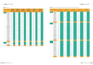 129 130
► PART 3: DATA TABLES► PART 3: DATA TABLES
GEM 2015/16 Global Report GEM 2015/16 Global Report
Region Economy
Male TEA (%
of Adult Male
Population)
Female TEA (%
of Adult Female
Population)
Male TEA
Opportunity (% of
TEA Males)
Female TEA
Opportunity (% of
TEA Females)
Male TEA
Necessity (% of TEA
Males)
Female TEA
Necessity (% of TEA
Females)
Rank/60 Value Rank/60 Value Rank/60 Value Rank/60 Value Rank/60 Value Rank/60 Value
Europe Belgium 52T 7.5 45T 5.0 44 70.5 58 44.6 31T 20.9 10 37.5
Bulgaria 59 4.0 58T 2.9 54 64.8 33T 69.0 7 35.2 23 31.0
Croatia 44T 9.7 41 5.7 55 62.3 54 53.9 6 36.5 6 46.1
Estonia 19 16.6 25 9.7 10 83.6 3 86.7 47 15.2 56 11.2
Finland 49 8.9 50 4.2 9 84.5 29 71.6 54 12.2 39T 21.2
Germany 57T 6.1 55T 3.3 12 82.5 21 76.1 44 16.0 45 19.3
Greece 52T 7.5 38T 6.0 26T 77.5 26 72.6 30 21.1 34 23.8
Hungary 30T 10.4 40 5.5 22 78.7 2 58.6 24 19.4 24 30.3
Ireland 42 13.0 42 5.8 30T 75.9 50 88.3 36 24.1 59 8.8
Italy 55 6.9 58T 2.9 42 71.5 8T 82.1 35 20.0 49 15.6
Latvia 16 18.6 24 9.8 15 80.9 13 79.8 40 17.0 46 17.4
Luxembourg 36T 11.6 29 8.7 4 87.0 6 85.1 60 7.6 55 11.6
Macedonia 50 8.6 53T 3.5 60 42.6 60 41.0 1 50.2 1 56.7
Netherlands 40 10.9 53T 3.5 24 78.5 1 92.1 42 16.8 60 7.9
Norway 52T 7.5 51 3.8 20 79.0 5 86.3 55T 11.2 58 9.5
Poland 33 12.5 38T 6.0 38T 72.1 45 63.5 18T 26.3 21 31.6
Portugal 34 12.4 36 6.7 18 79.6 44 63.7 38 18.4 13 35.1
Romania 27 14.2 33 7.5 49T 67.6 27 72.4 14T 28.2 32 26.4
Slovakia 30T 13.0 37 6.5 46 69.8 41 65.7 10T 30.2 19 32.8
Slovenia 51 8.4 55T 3.3 36 73.3 28 72.0 27 23.2 33 24.9
Spain 56 6.4 45T 5.0 32 75.8 31 70.6 25T 23.3 31 26.7
Sweden 47 9.4 48T 4.8 26T 77.5 25 74.9 58 8.8 57 10.1
Switzerland 46 9.5 44 5.1 2T 87.3 10T 81.7 59 8.4 52 13.2
United
Kingdom
48 9.1 48T 4.8 38T 72.1 15 78.4 20T 25.4 39T 21.2
Total 10.1 5.4 74.8 72.1 21.5 23.7
North
America
Canada 20 16.0 19 13.5 25 78.4 7 84.3 48 15.1 54 11.7
USA 25 14.6 27 9.2 7 85.3 17T 77.5 51T 12.5 47 17.2
Total 15.3 11.3 81.8 80.9 13.8 14.4
Table 6: Continued
Region Economy 18 – 24 Years 25 -34 Years 35 – 44 Years 45 -54 Years 55 -64 Years
Rank/60 Value Rank/60 Value Rank/60 Value Rank/60 Value Rank/60 Value
Africa Botswana 4 25.7 2 40.8 2 36.8 3 33.7 2 26.0
Burkina
Faso
1T 27.9 4 35.4 5T 30.7 7 24.9 5 21.4
Cameroon 10 19.2 7 29.0 7 29.2 5 27.5 7 19.1
Egypt 44 6.0 44T 9.7 46 8.8 49 5.9 41T 4.6
Morocco 55T 2.9 57 6.1 55 6.6 59 2.9 58 1.3
Senegal 5 25.4 1 45.3 1 46.2 1 45.6 1 32.5
South Africa 43 6.3 40 10.9 31 12.3 37T 8.0 29 6.8
Tunisia 42 6.5 27 14.9 38 10.1 27T 10.6 43T 4.4
Total 15.0 24.0 22.6 19.9 14.5
Asia &
Oceania
Australia 25T 10.2 26 15.3 22T 16.4 20 13.2 28 7.0
China 24 10.9 22 17.7 24 16.3 22 12.6 35 5.8
India 34 8.7 37 11.5 32 12.2 24 12.1 20T 9.3
Indonesia 15 14.9 16 21.2 15T 19.2 17 15.0 12 13.7
Iran 21T 12.1 24 16.3 28 14.2 33 9.5 30 6.4
Israel 37 7.7 29T 13.8 26 15.7 26 10.7 18T 9.5
Kazakhstan 27T 10.1 25 15.9 49 8.2 27T 10.6 24T 7.6
Korea 59 2.2 58 4.6 44T 8.9 16 15.7 15 11.5
Lebanon 3 26.7 5 31.9 4 35.2 4 31.4 4 25.6
Malaysia 58 2.3 60 3.3 60 3.5 60 2.7 54 2.6
Philippines 35 8.6 18 18.6 13 21.1 9 21.1 8 17.9
Taiwan 27T 10.1 36 12.0 51 7.7 56 4.2 51 3.3
Thailand 31T 9.0 20 18.0 20T 16.7 25 11.5 20T 9.3
Vietnam 19 12.8 21 17.8 22T 16.4 37T 8.0 23 8.4
Total 10.4 15.6 15.1 12.7 9.9
Latin
America &
Caribbean
Argentina 17 14.6 13 23.3 14 20.9 14 17.1 22 9.2
Barbados 7 21.9 8 27.5 10 24.3 11 19.1 16 9.9
Brazil 8 20.8 10 26.2 11 22.7 13 17.3 13 13.2
Chile 12 17.2 6 30.8 5T 30.7 6 26.2 6 21.0
Colombia 9 20.3 12 23.9 8 27.5 8 23.2 9 15.5
Ecuador 1T 27.9 3 38.9 3 35.5 2 35.1 3 25.8
Guatemala 13 16.4 17 21.0 17 18.1 15 16.3 14 11.9
Mexico 20 12.7 9 26.8 9 25.6 10 20.2 11 14.7
Panama 29T 9.9 28 14.2 27 14.5 19 13.6 17 9.8
Peru 6 23.9 11 25.6 12 22.1 12 18.5 10 15.2
Puerto Rico 40T 6.7 38T 11.4 35T 10.6 35 8.6 45 4.3
Uruguay 23 11.6 19 18.4 15T 19.2 21 13.1 31T 6.2
Total 17.0 24.0 22.6 19.0 13.1
Table 7: Ranking of TEA by Age Group by Region, GEM 2015 - Percentage of Population Aged 18-64
 