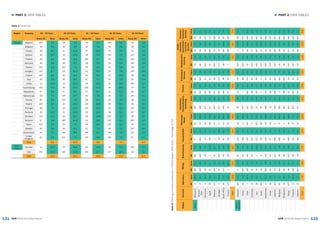 131 132
► PART 3: DATA TABLES► PART 3: DATA TABLES
GEM 2015/16 Global Report GEM 2015/16 Global Report
Region Economy 18 – 24 Years 25 -34 Years 35 – 44 Years 45 -54 Years 55 -64 Years
Rank/60 Value Rank/60 Value Rank/60 Value Rank/60 Value Rank/60 Value
Europe Belgium 52T 3.4 43 9.9 43 9.0 53T 5.0 53 2.9
Bulgaria 50 4.4 59 3.8 59 4.9 58 3.8 59 0.9
Croatia 36 8.0 41 10.8 37 10.5 47 6.4 52 3.0
Estonia 16 14.7 15 21.5 19 17.1 43T 7.3 41T 4.6
Finland 48 5.2 49 8.6 39T 9.7 52 5.2 43T 4.4
Germany 49 4.6 56 6.3 58 5.0 50 5.4 56T 2.0
Greece 55T 2.9 51T 7.3 53 6.9 31 9.9 36 5.7
Hungary 31T 6.7 42 10.3 41 9.2 23 7.8 24T 5.0
Ireland 40T 9.0 50 8.4 42 9.1 41 12.5 39 7.6
Italy 45 5.9 55 6.8 57 5.1 57 3.9 50 3.4
Latvia 14 16.0 14 22.3 18 17.6 32 9.6 46T 4.2
Luxembourg 31T 9.0 35 12.1 33T 11.4 30 10.0 27 7.2
Macedonia 47 5.3 47 9.1 47 8.7 51 5.3 60 0.7
Netherlands 39 7.3 44T 9.7 50 7.8 45 7.2 46T 4.2
Norway 60 0.0 51T 7.3 56 6.4 42 7.6 38 5.2
Poland 29T 9.9 32 13.1 35T 10.6 36 8.3 48 3.9
Portugal 38 7.5 34 12.2 33T 11.4 34 9.0 33T 6.0
Romania 18 14.2 31 13.6 29 14.0 48 6.0 31T 6.2
Slovakia 21T 12.1 33 12.7 30 12.8 43T 7.3 49 3.5
Slovenia 57 2.8 38T 11.4 54 6.8 53T 5.0 56T 2.0
Spain 52T 3.4 54 7.1 48 8.4 53T 5.0 55 2.2
Sweden 46 5.6 46 9.3 52 7.3 46 7.0 33T 6.0
Switzerland 54 3.1 48 8.8 39T 9.7 39T 7.9 40 4.9
United
Kingdom
51 3.9 51T 7.3 44T 8.9 39T 7.9 37 5.4
Total 6.9 10.4 9.5 7.1 4.2
North
America
Canada 11 18.2 23 16.6 25 15.8 18 14.5 18T 9.5
USA 25T 10.2 29T 13.8 20T 16.7 27T 10.6 26 7.4
Total 14.2 15.2 16.3 12.5 8.4
Table 7: Continued
Table8:RankingofIndustryDistributionofTEAbyRegion,GEM2015–PercentageofTEA
RegionEconomyAgricultureMiningManufacturingTransportation
“Wholesale/
Retail
Information/
Communications
Technology
Finance
Professional
Services
Administrative
Services
Health.
Education.
Government
andSocial
Services
Personal/
Consumer
Services
60Value60Value60Value60Value60Value60Value60Value60Value60Value60Value60Value
AfricaBotswana618.030T5.148T4.8173.72446.929T3.032T2.0472.2313.4517.7203.2
Burkina
Faso
323.740T3.336T6.653T1.21360.858T0.052T0.259T0.0600.1593.9550.1
Cameroon422.1393.6327.0114.32645.627T3.152T0.2510.949T1.53811.653T0.2
Egypt266.6550.7121.9461.71853.651T0.248T0.5520.8541.049T8.511T4.3
Morocco42T3.142T3.21012.726.71459.758T0.055T0.0462.355T0.93911.456T0.0
Senegal520.5512.533T6.9163.81754.751T0.236T1.557T0.247T1.8527.4520.4
SouthAfrica247.221T6.3533.69T5.12150.443T1.026T2.5393.1392.520T16.8321.6
Tunisia14T9.6125.515T10.0561.04128.0322.4470.6297.375.749T8.533T1.5
Total13.96.39.23.450.01.20.92.12.19.51.4
Asia&
Oceania
Australia35T4.1511.5514.624T3.14426.7204.9104.513T12.220T3.9721.926T2.5
China403.325T5.9524.518T3.61162.234T1.875.1560.455T0.94111.037T1.2
India142.442T3.2543.541T2.132T37.251T0.250T0.357T0.2570.84410.053T0.2
Indonesia314.8541.515T10.053T1.2373.055T0.139T0.9550.534T2.8575.156T0.0
Iran295.2157.9219.322T3.332T37.2234.520T2.7354.849T1.536T12.541T1.1
Israel50T2.2344.1614.4600.54625.19T7.855.8417.620T3.91418.349T0.5
Kazakhstan1111.436T3.844T5.622T3.32546.648T0.442T0.8325.926T3.61617.646T0.9
Korea462.8560.6248.69T5.11951.1165.718T2.8345.134T2.83013.630T1.7
Lebanon35T4.1531.921T9.148T1.5964.348T0.448T0.542T2.645T1.936T12.541T1.1
Malaysia601.245T3.0591.848T1.5864.458T0.037.140T3.0303.52614.556T0.0
Philippines168.9600.1582.0570.9182.440T1.239T0.959T0.0580.6602.956T0.0
Taiwan57T1.4285.742T5.858T0.71656.645T0.7312.1239.934T2.827T14.256T0.0
Thailand1310.448T2.9563.1551.14T71.255T0.136T1.5540.645T1.9536.649T0.5
Vietnam217.758.T0.4258.126T3.04T71.237T1.555T0.0530.7531.1565.241T1.1
Total7.93.87.22.254.92.12.54.52.311.90.8
 