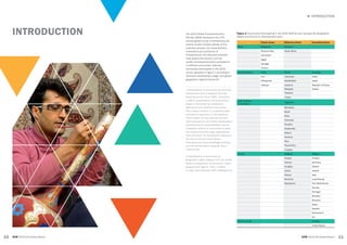11
► INTRODUCTION
GEM 2015/16 Global Report10 GEM 2015/16 Global Report
INTRODUCTION The 2015 Global Entrepreneurship
Monitor (GEM) represents the 17th
annual global survey of entrepreneurial
activity across multiple phases of the
business process; the characteristics,
motivations and ambitions of
entrepreneurs; the attitudes societies
have toward this activity; and the
quality of entrepreneurship ecosystems
in different economies. Sixty-two
economies participated in the 2015
survey, grouped in Figure 1 according to
economic development stage1
and global
geographic regional structure2
:
1 Classification of economies by economic
development level is adapted from the
World Economic Forum (WEF). According
to WEF’s classification, the factor-driven
phase is dominated by subsistence
agriculture and extraction businesses,
with a heavy reliance on (unskilled) labor
and natural resources. In the efficiency-
driven phase, an economy has become
more competitive with further development
accompanied by industrialization and an
increased reliance on economies of scale,
with capital-intensive large organizations
more dominant. As development advances
into the innovation-driven phase,
businesses are more knowledge-intensive,
and the service sector expands. http://
weforum.org
2 Classification of economies by
geographic region adapted from the United
Nation’s composition of the world’s macro
geographical regions. http://unstats.
un.org/unsd/methods/m49/m49regin.htm
Factor-driven Efficiency-driven Innovation-driven
Africa Botswana Morocco  
Burkina Faso South Africa  
Cameroon    
Egypt    
Senegal     
Tunisia    
Asia & Oceania India China Australia
Iran Indonesia Israel
Philippines Kazakhstan Japan
Vietnam Lebanon Republic of Korea
  Malaysia Taiwan
  Thailand  
  Turkey  
Latin America
& Caribbean
  Argentina  
  Barbados  
  Brazil  
  Chile  
  Colombia  
  Ecuador  
  Guatemala  
  Mexico  
  Panama  
  Peru  
  Puerto Rico  
  Uruguay  
Europe   Bulgaria Belgium 
  Croatia Finland
  Estonia Germany
  Hungary Greece
  Latvia Ireland
  Poland Italy
  Romania Luxembourg
  Macedonia The Netherlands
    Norway
    Portugal
    Slovakia
    Slovenia
    Spain
    Sweden
    Switzerland
    UK
North America     Canada
    United States
Figure 1: Economies Participating in the 2015 GEM Survey, Grouped By Geographic
Region and Economic Development Level
 