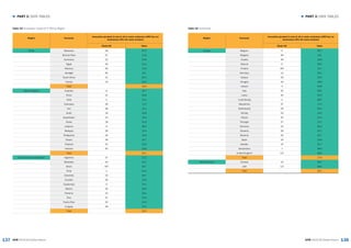 137 138
► PART 3: DATA TABLES► PART 3: DATA TABLES
GEM 2015/16 Global Report GEM 2015/16 Global Report
Region Economy
Innovation (product is new to all or some customers AND few/no
businesses offer the same product)
Rank/60 Value
Africa Botswana 39 20.3
Burkina Faso 57 11.6
Cameroon 52 14.8
Egypt 36 22.3
Morocco 55 12.6
Senegal 60 8.2
South Africa 21 30.1
Tunisia 15 32.2
Total 19.0
Asia & Oceania Australia 17 31.7
China 31 25.8
India 2 51.1
Indonesia 46 17.3
Iran 56 12.1
Israel 19 30.8
Kazakhstan 44 18.4
Korea 18 31.3
Lebanon 8 38.4
Malaysia 58 10.4
Philippines 16 31.8
Taiwan 49 16.7
Thailand 42 19.0
Vietnam 50 16.5
Total 25.1
Latin America & Caribbean Argentina 37 22.2
Barbados 54 13.7
Brazil 40T 19.7
Chile 1 54.4
Colombia 23 29.7
Ecuador 26 27.8
Guatemala 9 37.1
Mexico 45 18.3
Panama 24 28.1
Peru 51 15.9
Puerto Rico 32 24.3
Uruguay 28 27.0
Total 26.5
Table 10: Innovation Levels of % TEA by Region
Region Economy
Innovation (product is new to all or some customers AND few/no
businesses offer the same product)
Rank/60 Value
Europe Belgium 5 39.7
Bulgaria 59 8.6
Croatia 48 16.9
Estonia 6 39.5
Finland 40T 19.7
Germany 13 34.2
Greece 33 24.0
Hungary 43 18.6
Ireland 4 44.8
Italy 25 28.0
Latvia 30 26.3
Luxembourg 3 48.5
Macedonia 47 17.0
Netherlands 29 26.4
Norway 53 14.0
Poland 35 22.4
Portugal 27 27.2
Romania 22 30.0
Slovakia 38 20.7
Slovenia 20 30.7
Spain 34 23.9
Sweden 14 32.7
Switzerland 7 38.5
United Kingdom 11T 36.0
Total 27.9
North America Canada 10 36.1
USA 11T 36.0
Total 36.1
Table 10: Continued
 