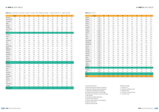 139 140
► PART 3: DATA TABLES► PART 3: DATA TABLES
GEM 2015/16 Global Report GEM 2015/16 Global Report
Table 11: Entrepreneurial framework conditions, by region, 2015 (Weighted average: 1 = highly insufficient. 9 = highly sufficient)
Stage 1 2a 2b 3 4a 4b 5 6 7a 7b 8 9
Botswana 2 4.1 4.2 4.1 4.1 4.2 4.9 3.8 4.2 4.9 3.5 5.0 4.7
Burkina Faso 1 3.6 3.7 4.7 4.0 1.9 4.6 2.9 4.9 4.4 3.8 4.8 4.7
Cameroon 1 3.6 4.5 3.8 4.4 3.0 4.7 3.6 5.2 4.1 4.0 5.1 4.7
Egypt 3 3.5 3.3 3.1 3.3 1.6 3.1 2.9 4.2 5.1 3.8 6.3 3.8
Morocco 3 4.3 3.6 3.6 3.8 1.8 3.3 3.1 5.0 4.7 3.7 7.0 3.7
Senegal 1 3.6 4.1 4.9 4.1 1.8 3.9 2.4 5.3 3.3 3.9 6.4 3.8
South Africa 3 4.0 4.1 3.1 3.0 3.1 4.2 3.4 4.9 4.5 3.9 5.9 3.4
Tunisia 3 4.2 4.1 2.7 3.6 1.7 3.4 2.8 5.8 6.9 2.9 6.7 4.1
Africa 3.8 3.9 3.7 3.8 2.4 4.0 3.1 4.9 4.7 3.7 5.9 4.1
Australia 5 4.0 3.7 4.2 4.2 3.7 4.2 3.7 5.1 4.7 4.7 6.5 4.8
China 3 4.9 5.8 4.4 4.4 2.6 5.0 4.1 4.3 7.2 4.3 6.9 5.0
India 1 5.7 5.5 3.9 4.5 4.1 5.1 4.3 5.0 5.7 4.8 6.2 5.5
Indonesia 3 4.9 5.1 4.4 4.8 4.4 5.9 4.9 4.8 6.2 4.6 5.2 5.8
Iran 2 3.3 3.8 3.3 2.1 2.8 3.4 3.0 2.8 5.9 3.1 6.6 3.7
Israel 5 5.1 3.7 2.5 3.9 3.0 4.3 4.4 5.6 4.1 3.5 6.4 7.4
Kazakhstan 4 3.6 5.3 4.5 4.3 3.5 4.3 3.1 4.8 6.0 4.1 5.9 5.0
Korea.
Republic of
5 3.9 5.8 4.6 5.0 2.8 4.0 3.6 4.0 7.3 3.3 7.0 4.9
Lebanon 4 5.2 3.3 4.1 4.2 4.3 4.9 4.2 5.6 4.4 4.2 4.4 6.3
Malaysia 4 5.8 5.2 5.2 5.6 4.1 5.2 4.9 5.6 6.1 4.7 7.2 5.8
Philippines 2 5.1 3.9 2.9 3.6 5.0 6.3 4.1 5.2 6.1 4.1 5.5 5.7
Taiwan 5 4.7 4.4 4.5 4.1 2.9 4.2 4.1 4.4 5.8 4.2 7.3 4.8
Thailand 3 4.2 4.0 4.0 3.7 3.6 4.3 3.9 4.8 6.4 4.1 6.4 5.5
Vietnam 1 3.5 4.3 4.6 3.5 2.5 4.2 3.9 4.7 6.1 4.2 6.9 5.4
Asia &
Oceania
4.6 4.6 4.0 4.1 3.4 4.7 4.1 4.7 5.9 4.1 6.3 5.3
Argentina 4 3.1 3.0 1.9 3.7 3.0 4.8 3.7 4.7 5.6 3.8 5.8 4.9
Barbados 4 3.1 3.7 2.5 3.5 2.6 4.5 2.9 4.8 4.4 3.6 6.1 4.3
Brazil 4 3.9 3.7 2.2 3.4 2.1 3.8 2.9 4.2 5.0 3.5 4.7 3.9
Chile 4 3.5 4.6 5.4 5.4 2.4 4.9 3.5 4.7 3.4 3.8 7.5 5.1
Colombia 3 3.2 3.8 3.4 4.3 2.9 5.3 3.5 4.1 4.1 4.2 6.2 5.2
Ecuador 3 3.4 4.7 3.2 4.4 3.7 6.2 3.7 4.9 3.7 4.2 7.6 5.8
Guatemala 3 2.8 2.6 3.2 3.3 2.1 4.6 2.8 4.2 3.2 3.3 6.1 4.3
Mexico 4 4.0 4.8 3.7 5.1 2.6 5.4 4.1 4.7 5.4 3.6 6.3 5.0
Panama 4 3.3 2.7 5.5 3.7 1.9 3.7 3.2 4.4 4.2 4.4 7.1 5.2
Peru 3 3.0 3.1 3.0 3.7 3.0 5.0 3.0 3.7 3.8 3.8 5.6 5.0
Puerto Rico 5 3.3 4.1 2.2 3.3 2.0 4.2 2.9 4.6 4.3 3.7 5.5 3.8
Uruguay 4 3.7 3.4 3.7 5.1 2.0 4.6 4.2 5.1 3.2 4.1 6.2 3.6
Latin America
& Caribbean
3.4 3.7 3.3 4.1 2.5 4.8 3.4 4.5 4.2 3.8 6.2 4.7
Table 11: Continued
Stage 1 2a 2b 3 4a 4b 5 6 7a 7b 8 9
Belgium 5 5.3 6.5 3.2 4.8 3.1 5.4 4.6 6.2 4.8 5.1 6.4 4.1
Bulgaria 3 4.4 2.9 4.8 3.4 2.6 4.2 3.6 5.2 3.6 3.9 6.8 3.5
Croatia 4 3.3 2.8 2.0 3.2 1.9 3.5 2.9 4.3 6.1 3.0 6.5 2.6
Estonia 5 4.9 3.8 4.9 4.9 4.2 4.8 4.5 5.2 5.2 5.1 7.5 5.7
Finland 5 4.3 5.4 4.9 4.6 3.9 4.2 3.9 5.7 5.4 4.6 7.6 4.5
Germany 5 4.3 4.3 3.9 5.6 2.7 4.1 4.0 5.9 4.5 5.2 6.4 4.2
Greece 5 3.0 2.9 2.3 2.8 2.7 4.6 3.8 4.5 5.0 3.1 6.1 3.6
Hungary 4 4.0 2.7 2.4 3.2 2.3 4.3 3.6 4.4 5.5 3.8 6.1 3.2
Ireland 5 5.4 4.9 4.8 5.9 3.6 4.9 4.6 6.1 3.9 5.2 6.8 5.4
Italy 5 4.0 3.1 2.4 3.3 3.0 4.3 3.9 4.3 4.3 4.2 5.1 3.5
Japan 5 4.2 5.0 3.7 4.1 2.3 4.2 4.5 3.5 6.5 4.3 6.9 3.8
Latvia 4 4.5 3.7 3.8 4.7 4.0 5.4 3.5 6.1 4.8 4.5 6.7 4.8
Luxembourg 5 4.1 5.3 5.6 6.0 3.5 5.4 5.4 6.0 3.8 5.5 6.8 4.1
Macedonia 3 4.0 4.0 4.6 4.4 3.6 4.9 4.1 5.1 5.7 3.7 6.5 4.1
Netherlands 5 5.7 5.4 5.8 5.8 4.9 5.6 5.1 5.9 5.0 6.0 7.4 5.7
Norway 5 4.2 3.7 4.3 4.4 4.1 4.1 4.2 5.5 5.2 4.2 6.8 4.7
Poland 4 4.7 4.6 3.4 4.6 2.5 3.9 3.5 4.5 6.4 4.6 6.8 4.4
Portugal 5 4.7 5.0 5.8 4.7 5.6 4.7 5.3 4.6 5.4 5.0 3.5 5.2
Romania 3 3.4 3.6 3.5 3.8 3.9 4.5 3.7 6.0 4.2 4.0 4.9 4.1
Slovakia 4 4.3 3.7 3.4 3.7 3.4 4.2 3.2 5.5 4.1 4.2 7.0 3.5
Slovenia 5 4.2 4.0 3.1 4.5 2.8 3.9 3.8 4.7 5.3 3.8 6.4 3.4
Spain 5 4.0 4.0 3.8 4.8 3.5 4.2 3.9 4.4 4.4 4.3 5.1 4.4
Sweden 5 4.7 4.0 3.9 4.6 3.8 3.9 4.0 5.1 5.7 4.5 7.5 5.0
Switzerland 5 5.3 5.7 5.8 5.9 4.9 6.2 6.2 6.3 4.5 5.7 7.9 5.8
Turkey 4 3.8 4.4 3.4 4.1 2.2 5.2 4.2 5.1 5.6 3.9 6.5 5.3
United
Kingdom
5 5.4 4.6 4.4 4.5 4.0 5.0 4.2 5.0 5.0 4.7 5.9 5.3
Europe 4.4 4.2 4.0 4.5 3.5 4.6 4.1 5.3 4.9 4.5 6.4 4.4
Canada 5 5.2 4.7 5.2 5.0 4.1 5.3 4.3 6.3 3.8 4.9 7.0 5.9
USA 5 5.4 4.4 4.6 4.1 3.5 4.4 4.2 5.4 5.6 4.4 7.1 6.8
North
America
5.3 4.5 4.9 4.5 3.8 4.8 4.2 5.9 4.7 4.6 7.0 6.4
GEM 4.2 4.2 3.9 4.3 3.1 4.5 3.8 4.9 5.1 4.1 6.3 4.7
1 Entrepreneurial finance
2a Government policies: support and relevance
2b Government policies: taxes and bureaucracy
3 Government entrepreneurship programs
4a Entrepreneurial education at school stage
4b Entrepreneurial education at post school stage
5 R&D Transfer
6 Commercial and legal infrastructure
7a Internal market dynamics
7b Internal market burdens or entry regulation
8 Physical infrastructures
9 Cultural and social norms
Development stages:
1 = factor driven,
2 = transition to efficiency driven,
3 = efficiency driven,
4 = transition to innovation driven,
5 = innovation driven.
 