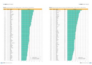 141 142
► PART 3: DATA TABLES► PART 3: DATA TABLES
GEM 2015/16 Global Report GEM 2015/16 Global Report
Table 12: Entrepreneurial finance, 2015 (Weighted average: 1 = highly insufficient, 9 = highly sufficient)
1 2 3 4 65 7 8 9
5	 Innovation-driven
3. 4	 Efficiency-driven or transition
1. 2	 Factor-driven or transition
Rank Stage Economy Value Mean 4.2
1 4 Malaysia 5.8
2 5 India 5.7
3 1 Netherlands 5.7
4 5 Ireland 5.4
5 5 USA 5.4
6 5 United Kingdom 5.4
7 5 Switzerland 5.3
8 5 Belgium 5.3
9 5 Canada 5.2
10 4 Lebanon 5.2
11 5 Israel 5.1
12 2 Philippines 5.1
13 3 Indonesia 4.9
14 3 China 4.9
15 5 Estonia 4.9
16 4 Poland 4.7
17 5 Taiwan 4.7
18 5 Portugal 4.7
19 5 Sweden 4.7
20 4 Latvia 4.5
21 3 Bulgaria 4.4
22 5 Finland 4.3
23 5 Germany 4.3
24 4 Slovakia 4.3
25 3 Morocco 4.3
26 3 Tunisia 4.2
27 5 Slovenia 4.2
28 5 Japan 4.2
29 5 Norway 4.2
30 3 Thailand 4.2
31 5 Luxembourg 4.1
32 2 Botswana 4.1
33 4 Mexico 4.0
34 3 South Africa 4.0
35 5 Spain 4.0
36 5 Italy 4.0
37 4 Hungary 4.0
38 5 Macedonia 4.0
39 3 Australia 4.0
40 4 Brazil 3.9
41 5 Korea. Republic of 3.9
42 4 Turkey 3.8
43 4 Uruguay 3.7
44 1 Kazakhstan 3.6
45 4 Senegal 3.6
46 1 Cameroon 3.6
47 1 Burkina Faso 3.6
48 4 Chile 3.5
49 3 Egypt 3.5
50 1 Vietnam 3.5
51 3 Romania 3.4
52 3 Ecuador 3.4
53 4 Puerto Rico 3.3
54 5 Croatia 3.3
55 2 Iran 3.3
56 4 Panama 3.3
57 3 Colombia 3.2
58 4 Argentina 3.1
59 4 Barbados 3.1
60 5 Greece 3.0
61 3 Peru 3.0
62 3 Guatemala 2.8
Table 13: Government policies: support and relevance, 2015 (Weighted average: 1 = highly insufficient, 9 = highly sufficient)
1 2 3 4 65 7 8 9
Rank Stage Economy Value Mean 4.2
1 5 Belgium 6.5
2 5 Korea. Republic of 5.8
3 3 China 5.8
4 5 Switzerland 5.7
5 1 India 5.5
6 5 Netherlands 5.4
7 5 Finland 5.4
8 5 Luxembourg 5.3
9 4 Kazakhstan 5.3
10 4 Malaysia 5.2
11 3 Indonesia 5.1
12 5 Japan 5.0
13 5 Portugal 5.0
14 5 Ireland 4.9
15 4 Mexico 4.8
16 5 Canada 4.7
17 3 Ecuador 4.7
18 4 Poland 4.6
19 5 United Kingdom 4.6
20 4 Chile 4.6
21 1 Cameroon 4.5
22 5 Taiwan 4.4
23 4 Turkey 4.4
24 5 USA 4.4
25 1 Vietnam 4.3
26 5 Germany 4.3
27 2 Botswana 4.2
28 5 Puerto Rico 4.1
29 3 South Africa 4.1
30 3 Tunisia 4.1
31 1 Senegal 4.1
32 3 Thailand 4.0
33 5 Slovenia 4.0
34 3 Macedonia 4.0
35 5 Spain 4.0
36 5 Sweden 4.0
37 2 Philippines 3.9
38 5 Estonia 3.8
39 2 Iran 3.8
40 3 Colombia 3.8
41 4 Latvia 3.7
42 4 Barbados 3.7
43 1 Burkina Faso 3.7
44 5 Israel 3.7
45 4 Slovakia 3.7
46 5 Norway 3.7
47 4 Brazil 3.7
48 5 Australia 3.7
49 3 Romania 3.6
50 3 Morocco 3.6
51 4 Uruguay 3.4
52 3 Egypt 3.3
53 4 Lebanon 3.3
54 3 Peru 3.1
55 5 Italy 3.1
56 4 Argentina 3.0
57 5 Greece 2.9
58 3 Bulgaria 2.9
59 4 Croatia 2.8
60 4 Panama 2.7
61 4 Hungary 2.7
62 3 Guatemala 2.6
5	 Innovation-driven
3. 4	 Efficiency-driven or transition
1. 2	 Factor-driven or transition
 