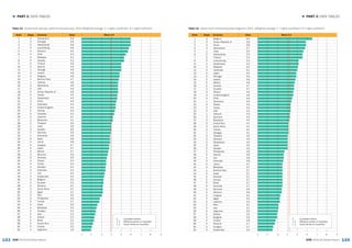 143 144
► PART 3: DATA TABLES► PART 3: DATA TABLES
GEM 2015/16 Global Report GEM 2015/16 Global Report
1 2 3 4 65 7 8 9
Table 14: Government policies: taxes and bureaucracy, 2015 (Weighted average: 1 = highly insufficient, 9 = highly sufficient)
Rank Stage Economy Value Mean 3.9
1 5 Switzerland 5.8
2 5 Portugal 5.8
3 5 Netherlands 5.8
4 5 Luxembourg 5.6
5 4 Panama 5.5
6 4 Chile 5.4
7 4 Malaysia 5.2
8 5 Canada 5.2
9 5 Finland 4.9
10 5 Estonia 4.9
11 1 Senegal 4.9
12 5 Ireland 4.8
13 3 Bulgaria 4.8
14 1 Burkina Faso 4.7
15 1 Vietnam 4.6
16 3 Macedonia 4.6
17 5 USA 4.6
18 5 Korea. Republic of 4.6
19 5 Taiwan 4.5
20 4 Kazakhstan 4.5
21 3 China 4.4
22 3 Indonesia 4.4
23 5 United Kingdom 4.4
24 5 Norway 4.3
25 5 Australia 4.2
26 4 Lebanon 4.1
27 2 Botswana 4.1
28 3 Thailand 4.0
29 1 India 3.9
30 5 Sweden 3.9
31 5 Germany 3.9
32 1 Cameroon 3.8
33 5 Spain 3.8
34 4 Latvia 3.8
35 4 Uruguay 3.7
36 5 Japan 3.7
37 4 Mexico 3.7
38 3 Morocco 3.6
39 3 Romania 3.5
40 4 Poland 3.4
41 4 Turkey 3.4
42 4 Slovakia 3.4
43 3 Colombia 3.4
44 2 Iran 3.3
45 3 Guatemala 3.2
46 5 Belgium 3.2
47 3 Ecuador 3.2
48 5 Slovenia 3.1
49 3 South Africa 3.1
50 3 Egypt 3.1
51 3 Peru 3.0
52 2 Philippines 2.9
53 3 Tunisia 2.7
54 5 Israel 2.5
55 4 Barbados 2.5
56 4 Hungary 2.4
57 5 Italy 2.4
58 5 Greece 2.3
59 4 Brazil 2.2
60 5 Puerto Rico 2.2
61 4 Croatia 2.0
62 4 Argentina 1.9
5	 Innovation-driven
3. 4	 Efficiency-driven or transition
1. 2	 Factor-driven or transition
1 2 3 4 65 7 8 9
Table 15: Government entrepreneurship programs, 2015 (Weighted average: 1 = highly insufficient, 9 = highly sufficient)
Rank Stage Economy Value Mean 4.3
1 5 Belgium 6.5
2 5 Korea. Republic of 5.8
3 3 China 5.8
4 5 Switzerland 5.7
5 1 India 5.5
6 5 Netherlands 5.4
7 5 Finland 5.4
8 5 Luxembourg 5.3
9 4 Kazakhstan 5.3
10 4 Malaysia 5.2
11 3 Indonesia 5.1
12 5 Japan 5.0
13 5 Portugal 5.0
14 5 Ireland 4.9
15 4 Mexico 4.8
16 5 Canada 4.7
17 3 Ecuador 4.7
18 4 Poland 4.6
19 5 United Kingdom 4.6
20 4 Chile 4.6
21 1 Cameroon 4.5
22 5 Taiwan 4.4
23 4 Turkey 4.4
24 5 USA 4.4
25 1 Vietnam 4.3
26 5 Germany 4.3
27 2 Botswana 4.2
28 5 Puerto Rico 4.1
29 3 South Africa 4.1
30 3 Tunisia 4.1
31 1 Senegal 4.1
32 3 Thailand 4.0
33 5 Slovenia 4.0
34 3 Macedonia 4.0
35 5 Spain 4.0
36 5 Sweden 4.0
37 2 Philippines 3.9
38 5 Estonia 3.8
39 2 Iran 3.8
40 3 Colombia 3.8
41 4 Latvia 3.7
42 4 Barbados 3.7
43 1 Burkina Faso 3.7
44 5 Israel 3.7
45 4 Slovakia 3.7
46 5 Norway 3.7
47 4 Brazil 3.7
48 5 Australia 3.7
49 3 Romania 3.6
50 3 Morocco 3.6
51 4 Uruguay 3.4
52 3 Egypt 3.3
53 4 Lebanon 3.3
54 3 Peru 3.1
55 5 Italy 3.1
56 4 Argentina 3.0
57 5 Greece 2.9
58 3 Bulgaria 2.9
59 4 Croatia 2.8
60 4 Panama 2.7
61 4 Hungary 2.7
62 3 Guatemala 2.6
5	 Innovation-driven
3. 4	 Efficiency-driven or transition
1. 2	 Factor-driven or transition
 