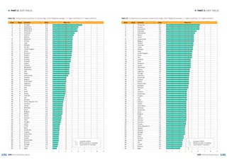145 146
► PART 3: DATA TABLES► PART 3: DATA TABLES
GEM 2015/16 Global Report GEM 2015/16 Global Report
1 2 3 4 65 7 8 9
Table 16: Entrepreneurial education at school stage, 2015 (Weighted average: 1 = highly insufficient, 9 = highly sufficient)
Rank Stage Economy Value Mean 3.1
1 5 Portugal 5.6
2 2 Philippines 5.0
3 5 Netherlands 4.9
4 5 Switzerland 4.9
5 3 Indonesia 4.4
6 4 Lebanon 4.3
7 5 Estonia 4.2
8 2 Botswana 4.2
9 5 Canada 4.1
10 1 India 4.1
11 4 Malaysia 4.1
12 5 Norway 4.1
13 5 United Kingdom 4.0
14 4 Latvia 4.0
15 3 Romania 3.9
16 5 Finland 3.9
17 5 Sweden 3.8
18 3 Ecuador 3.7
19 5 Australia 3.7
20 5 Ireland 3.6
21 3 Thailand 3.6
22 3 Macedonia 3.6
23 4 Kazakhstan 3.5
24 5 USA 3.5
25 5 Spain 3.5
26 5 Luxembourg 3.5
27 4 Slovakia 3.4
28 5 Belgium 3.1
29 3 South Africa 3.1
30 4 Argentina 3.0
31 1 Cameroon 3.0
32 5 Italy 3.0
33 3 Peru 3.0
34 5 Israel 3.0
35 5 Taiwan 2.9
36 3 Colombia 2.9
37 2 Iran 2.8
38 5 Slovenia 2.8
39 5 Korea. Republic of of 2.8
40 5 Germany 2.7
41 5 Greece 2.7
42 4 Barbados 2.6
43 3 China 2.6
44 3 Bulgaria 2.6
45 4 Mexico 2.6
46 4 Poland 2.5
47 1 Vietnam 2.5
48 4 Chile 2.4
49 4 Hungary 2.3
50 5 Japan 2.3
51 4 Turkey 2.2
52 4 Brazil 2.1
53 3 Guatemala 2.1
54 4 Uruguay 2.0
55 5 Puerto Rico 2.0
56 4 Panama 1.9
57 4 Croatia 1.9
58 1 Burkina Faso 1.9
59 3 Morocco 1.8
60 1 Senegal 1.8
61 3 Tunisia 1.7
62 3 Egypt 1.6
5	 Innovation-driven
3. 4	 Efficiency-driven or transition
1. 2	 Factor-driven or transition
1 2 3 4 65 7 8 9
Table 17: Entrepreneurial education at post school stage, 2015 (Weighted average: 1 = highly insufficient, 9 = highly sufficient)
Rank Stage Economy Value Mean 4.5
1 2 Philippines 6.3
2 3 Ecuador 6.2
3 5 Switzerland 6.2
4 3 Indonesia 5.9
5 5 Netherlands 5.6
6 4 Mexico 5.4
7 4 Latvia 5.4
8 5 Luxembourg 5.4
9 5 Belgium 5.4
10 5 Canada 5.3
11 3 Colombia 5.3
12 4 Turkey 5.2
13 4 Malaysia 5.2
14 1 India 5.1
15 5 United Kingdom 5.0
16 3 China 5.0
17 3 Peru 5.0
18 4 Lebanon 4.9
19 4 Chile 4.9
20 2 Botswana 4.9
21 5 Ireland 4.9
22 3 Macedonia 4.9
23 5 Estonia 4.8
24 4 Argentina 4.8
25 5 Portugal 4.7
26 1 Cameroon 4.7
27 3 Guatemala 4.6
28 4 Uruguay 4.6
29 5 Greece 4.6
30 1 Burkina Faso 4.6
31 4 Barbados 4.5
32 3 Romania 4.5
33 5 USA 4.4
34 3 Thailand 4.3
35 4 Kazakhstan 4.3
36 4 Hungary 4.3
37 5 Italy 4.3
38 5 Israel 4.3
39 5 Finland 4.2
40 5 Taiwan 4.2
41 3 South Africa 4.2
42 5 Australia 4.2
43 5 Puerto Rico 4.2
44 5 Spain 4.2
45 3 Bulgaria 4.2
46 5 Japan 4.2
47 1 Vietnam 4.2
48 4 Slovakia 4.2
49 5 Germany 4.1
50 5 Norway 4.1
51 5 Korea. Republic of 4.0
52 5 Sweden 3.9
53 5 Slovenia 3.9
54 1 Senegal 3.9
55 4 Poland 3.9
56 4 Brazil 3.8
57 4 Panama 3.7
58 4 Croatia 3.5
59 2 Iran 3.4
60 3 Tunisia 3.4
61 3 Morocco 3.3
62 3 Egypt 3.1
5	 Innovation-driven
3. 4	 Efficiency-driven or transition
1. 2	 Factor-driven or transition
 