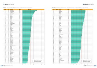 147 148
► PART 3: DATA TABLES► PART 3: DATA TABLES
GEM 2015/16 Global Report GEM 2015/16 Global Report
1 2 3 4 65 7 8 9
Table 18: R&D transfer, 2015 (Weighted average: 1 = highly insufficient, 9 = highly sufficient)
Rank Stage Economy Value Mean 3.8
1 5 Switzerland 6.2
2 5 Luxembourg 5.4
3 5 Portugal 5.3
4 5 Netherlands 5.1
5 4 Malaysia 4.9
6 3 Indonesia 4.9
7 5 Ireland 4.6
8 5 Belgium 4.6
9 5 Estonia 4.5
10 5 Japan 4.5
11 5 Israel 4.4
12 5 Canada 4.3
13 1 India 4.3
14 5 Norway 4.2
15 4 Lebanon 4.2
16 5 United Kingdom 4.2
17 4 Uruguay 4.2
18 4 Turkey 4.2
19 5 USA 4.2
20 4 Mexico 4.1
21 3 China 4.1
22 3 Macedonia 4.1
23 5 Taiwan 4.1
24 2 Philippines 4.1
25 5 Sweden 4.0
26 5 Germany 4.0
27 3 Thailand 3.9
28 5 Spain 3.9
29 5 Italy 3.9
30 1 Vietnam 3.9
31 5 Finland 3.9
32 2 Botswana 3.8
33 5 Greece 3.8
34 5 Slovenia 3.8
35 3 Romania 3.7
36 4 Argentina 3.7
37 3 Ecuador 3.7
38 5 Australia 3.7
39 1 Cameroon 3.6
40 4 Hungary 3.6
41 3 Bulgaria 3.6
42 5 Korea. Republic of 3.6
43 4 Poland 3.5
44 4 Latvia 3.5
45 4 Chile 3.5
46 3 Colombia 3.5
47 3 South Africa 3.4
48 4 Slovakia 3.2
49 4 Panama 3.2
50 4 Kazakhstan 3.1
51 3 Morocco 3.1
52 2 Iran 3.0
53 3 Peru 3.0
54 1 Burkina Faso 2.9
55 3 Egypt 2.9
56 4 Brazil 2.9
57 5 Puerto Rico 2.9
58 4 Barbados 2.9
59 4 Croatia 2.9
60 3 Guatemala 2.8
61 3 Tunisia 2.8
62 1 Senegal 2.4
5	 Innovation-driven
3. 4	 Efficiency-driven or transition
1. 2	 Factor-driven or transition
Table 19: Commercial and legal infrastructure, 2015 (Weighted average: 1 = highly insufficient, 9 = highly sufficient)
1 2 3 4 65 7 8 9
Rank Stage Economy Value Mean 4.9
1 5 Canada 6.3
2 5 Switzerland 6.3
3 5 Belgium 6.2
4 5 Ireland 6.1
5 4 Latvia 6.1
6 5 Luxembourg 6.0
7 3 Romania 6.0
8 5 Netherlands 5.9
9 5 Germany 5.9
10 3 Tunisia 5.8
11 5 Finland 5.7
12 4 Malaysia 5.6
13 4 Lebanon 5.6
14 5 Israel 5.6
15 5 Norway 5.5
16 4 Slovakia 5.5
17 5 USA 5.4
18 1 Senegal 5.3
19 3 Bulgaria 5.2
20 2 Philippines 5.2
21 5 Estonia 5.2
22 1 Cameroon 5.2
23 4 Turkey 5.1
24 3 Macedonia 5.1
25 5 Australia 5.1
26 4 Uruguay 5.1
27 5 Sweden 5.1
28 3 Morocco 5.0
29 5 United Kingdom 5.0
30 1 India 5.0
31 3 Ecuador 4.9
32 1 Burkina Faso 4.9
33 3 South Africa 4.9
34 4 Kazakhstan 4.8
35 3 Thailand 4.8
36 3 Indonesia 4.8
37 4 Barbados 4.8
38 4 Argentina 4.7
39 4 Mexico 4.7
40 5 Slovenia 4.7
41 4 Chile 4.7
42 1 Vietnam 4.7
43 5 Puerto Rico 4.6
44 5 Portugal 4.6
45 4 Poland 4.5
46 5 Greece 4.5
47 5 Spain 4.4
48 5 Taiwan 4.4
49 4 Panama 4.4
50 4 Hungary 4.4
51 3 China 4.3
52 5 Italy 4.3
53 4 Croatia 4.3
54 3 Egypt 4.2
55 4 Brazil 4.2
56 2 Botswana 4.2
57 3 Guatemala 4.2
58 3 Colombia 4.1
59 5 Korea. Republic of 4.0
60 3 Peru 3.7
61 5 Japan 3.5
62 2 Iran 2.8
5	 Innovation-driven
3. 4	 Efficiency-driven or transition
1. 2	 Factor-driven or transition
 