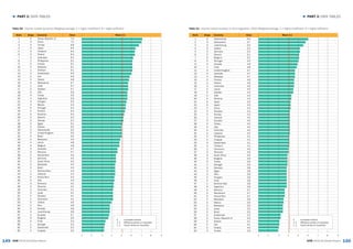 149 150
► PART 3: DATA TABLES► PART 3: DATA TABLES
GEM 2015/16 Global Report GEM 2015/16 Global Report
1 2 3 4 65 7 8 9
Table 20: Internal market dynamics (Weighted average: 1 = highly insufficient, 9 = highly sufficient)
Rank Stage Economy Value Mean 5.1
1 5 Korea. Republic of 7.3
2 3 China 7.2
3 3 Tunisia 6.9
4 5 Japan 6.5
5 3 Thailand 6.4
6 4 Poland 6.4
7 3 Indonesia 6.2
8 2 Philippines 6.1
9 4 Croatia 6.1
10 4 Malaysia 6.1
11 1 Vietnam 6.1
12 4 Kazakhstan 6.0
13 2 Iran 5.9
14 5 Taiwan 5.8
15 3 Macedonia 5.7
16 1 India 5.7
17 5 Sweden 5.7
18 5 USA 5.6
19 4 Turkey 5.6
20 4 Argentina 5.6
21 4 Hungary 5.5
22 4 Mexico 5.4
23 5 Portugal 5.4
24 5 Finland 5.4
25 5 Slovenia 5.3
26 5 Estonia 5.2
27 5 Norway 5.2
28 3 Egypt 5.1
29 5 Greece 5.0
30 5 Netherlands 5.0
31 5 United Kingdom 5.0
32 4 Brazil 5.0
33 2 Botswana 4.9
34 4 Latvia 4.8
35 5 Belgium 4.8
36 5 Australia 4.7
37 3 Morocco 4.7
38 5 Switzerland 4.5
39 5 Germany 4.5
40 3 South Africa 4.5
41 4 Barbados 4.4
42 5 Spain 4.4
43 1 Burkina Faso 4.4
44 4 Lebanon 4.4
45 5 Puerto Rico 4.3
46 5 Italy 4.3
47 3 Romania 4.2
48 4 Panama 4.2
49 3 Colombia 4.1
50 5 Israel 4.1
51 4 Slovakia 4.1
52 1 Cameroon 4.1
53 5 Ireland 3.9
54 3 Peru 3.8
55 5 Canada 3.8
56 5 Luxembourg 3.8
57 3 Ecuador 3.7
58 3 Bulgaria 3.6
59 4 Chile 3.4
60 1 Senegal 3.3
61 3 Guatemala 3.2
62 4 Uruguay 3.2
5	 Innovation-driven
3. 4	 Efficiency-driven or transition
1. 2	 Factor-driven or transition
1 2 3 4 65 7 8 9
Table 21: Internal market burdens or entry regulation, 2015 (Weighted average: 1 = highly insufficient, 9 = highly sufficient)
Rank Stage Economy Value Mean 4.1
1 5 Netherlands 6.0
2 5 Switzerland 5.7
3 5 Luxembourg 5.5
4 5 Ireland 5.2
5 5 Germany 5.2
6 5 Estonia 5.1
7 5 Belgium 5.1
8 5 Portugal 5.0
9 5 Canada 4.9
10 1 India 4.8
11 5 United Kingdom 4.7
12 5 Australia 4.7
13 4 Malaysia 4.7
14 5 Finland 4.6
15 4 Poland 4.6
16 3 Indonesia 4.6
17 4 Latvia 4.5
18 5 Sweden 4.5
19 5 USA 4.4
20 4 Panama 4.4
21 5 Spain 4.3
22 5 Japan 4.3
23 3 China 4.3
24 4 Slovakia 4.2
25 5 Norway 4.2
26 1 Vietnam 4.2
27 3 Ecuador 4.2
28 5 Taiwan 4.2
29 5 Italy 4.2
30 3 Colombia 4.2
31 4 Lebanon 4.2
32 2 Philippines 4.1
33 4 Uruguay 4.1
34 4 Kazakhstan 4.1
35 3 Thailand 4.1
36 1 Cameroon 4.0
37 3 Romania 4.0
38 3 South Africa 3.9
39 3 Bulgaria 3.9
40 4 Turkey 3.9
41 1 Senegal 3.9
42 5 Slovenia 3.8
43 3 Egypt 3.8
44 3 Peru 3.8
45 4 Hungary 3.8
46 4 Chile 3.8
47 1 Burkina Faso 3.8
48 4 Argentina 3.8
49 3 Morocco 3.7
50 3 Macedonia 3.7
51 5 Puerto Rico 3.7
52 4 Barbados 3.6
53 4 Mexico 3.6
54 2 Botswana 3.5
55 5 Israel 3.5
56 4 Brazil 3.5
57 3 Guatemala 3.3
58 5 Korea. Republic of 3.3
59 5 Greece 3.1
60 2 Iran 3.1
61 4 Croatia 3.0
62 3 Tunisia 2.9
5	 Innovation-driven
3. 4	 Efficiency-driven or transition
1. 2	 Factor-driven or transition
 