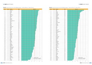 151 152
► PART 3: DATA TABLES► PART 3: DATA TABLES
GEM 2015/16 Global Report GEM 2015/16 Global Report
1 2 3 4 65 7 8 9
Table 22: Physical infrastructures, 2015 (Weighted average: 1 = highly insufficient, 9 = highly sufficient)
Rank Stage Economy Value Mean 6.3
1 5 Switzerland 7.9
2 5 Finland 7.6
3 3 Ecuador 7.6
4 5 Estonia 7.5
5 4 Chile 7.5
6 5 Sweden 7.5
7 5 Netherlands 7.4
8 5 Taiwan 7.3
9 4 Malaysia 7.2
10 5 USA 7.1
11 4 Panama 7.1
12 4 Slovakia 7.0
13 3 Morocco 7.0
14 5 Korea. Republic of 7.0
15 5 Canada 7.0
16 3 China 6.9
17 1 Vietnam 6.9
18 5 Japan 6.9
19 5 Norway 6.8
20 4 Poland 6.8
21 5 Luxembourg 6.8
22 3 Bulgaria 6.8
23 5 Ireland 6.8
24 3 Tunisia 6.7
25 4 Latvia 6.7
26 2 Iran 6.6
27 5 Australia 6.5
28 4 Turkey 6.5
29 4 Croatia 6.5
30 3 Macedonia 6.5
31 5 Belgium 6.4
32 5 Germany 6.4
33 1 Senegal 6.4
34 5 Slovenia 6.4
35 3 Thailand 6.4
36 5 Israel 6.4
37 3 Egypt 6.3
38 4 Mexico 6.3
39 4 Uruguay 6.2
40 3 Colombia 6.2
41 1 India 6.2
42 4 Hungary 6.1
43 4 Barbados 6.1
44 3 Guatemala 6.1
45 5 Greece 6.1
46 5 United Kingdom 5.9
47 4 Kazakhstan 5.9
48 3 South Africa 5.9
49 4 Argentina 5.8
50 3 Peru 5.6
51 5 Puerto Rico 5.5
52 2 Philippines 5.5
53 3 Indonesia 5.2
54 5 Italy 5.1
55 1 Cameroon 5.1
56 5 Spain 5.1
57 2 Botswana 5.0
58 3 Romania 4.9
59 1 Burkina Faso 4.8
60 4 Brazil 4.7
61 4 Lebanon 4.4
62 5 Portugal 3.5
5	 Innovation-driven
3. 4	 Efficiency-driven or transition
1. 2	 Factor-driven or transition
1 2 3 4 65 7 8 9
Table 23: Cultural and social norms, 2015 (Weighted average: 1 = highly insufficient, 9 = highly sufficient)
Rank Stage Economy Value Mean 4.7
1 5 Israel 7.4
2 5 USA 6.8
3 4 Lebanon 6.3
4 5 Canada 5.9
5 3 Ecuador 5.8
6 5 Switzerland 5.8
7 3 Indonesia 5.8
8 4 Malaysia 5.8
9 5 Estonia 5.7
10 2 Philippines 5.7
11 5 Netherlands 5.7
12 3 Thailand 5.5
13 1 India 5.5
14 1 Vietnam 5.4
15 5 Ireland 5.4
16 5 United Kingdom 5.3
17 4 Turkey 5.3
18 5 Portugal 5.2
19 4 Panama 5.2
20 3 Colombia 5.2
21 4 Chile 5.1
22 4 Mexico 5.0
23 3 China 5.0
24 3 Peru 5.0
25 4 Kazakhstan 5.0
26 5 Sweden 5.0
27 5 Korea. Republic of 4.9
28 4 Argentina 4.9
29 5 Taiwan 4.8
30 4 Latvia 4.8
31 5 Australia 4.8
32 5 Norway 4.7
33 1 Burkina Faso 4.7
34 1 Cameroon 4.7
35 2 Botswana 4.7
36 5 Finland 4.5
37 5 Spain 4.4
38 4 Poland 4.4
39 3 Guatemala 4.3
40 4 Barbados 4.3
41 5 Germany 4.2
42 5 Luxembourg 4.1
43 5 Belgium 4.1
44 3 Romania 4.1
45 3 Tunisia 4.1
46 3 Macedonia 4.1
47 4 Brazil 3.9
48 3 Egypt 3.8
49 1 Senegal 3.8
50 5 Japan 3.8
51 5 Puerto Rico 3.8
52 2 Iran 3.7
53 3 Morocco 3.7
54 4 Uruguay 3.6
55 5 Greece 3.6
56 5 Italy 3.5
57 3 Bulgaria 3.5
58 4 Slovakia 3.5
59 3 South Africa 3.4
60 5 Slovenia 3.4
61 4 Hungary 3.2
62 4 Croatia 2.6
5	 Innovation-driven
3. 4	 Efficiency-driven or transition
1. 2	 Factor-driven or transition
 